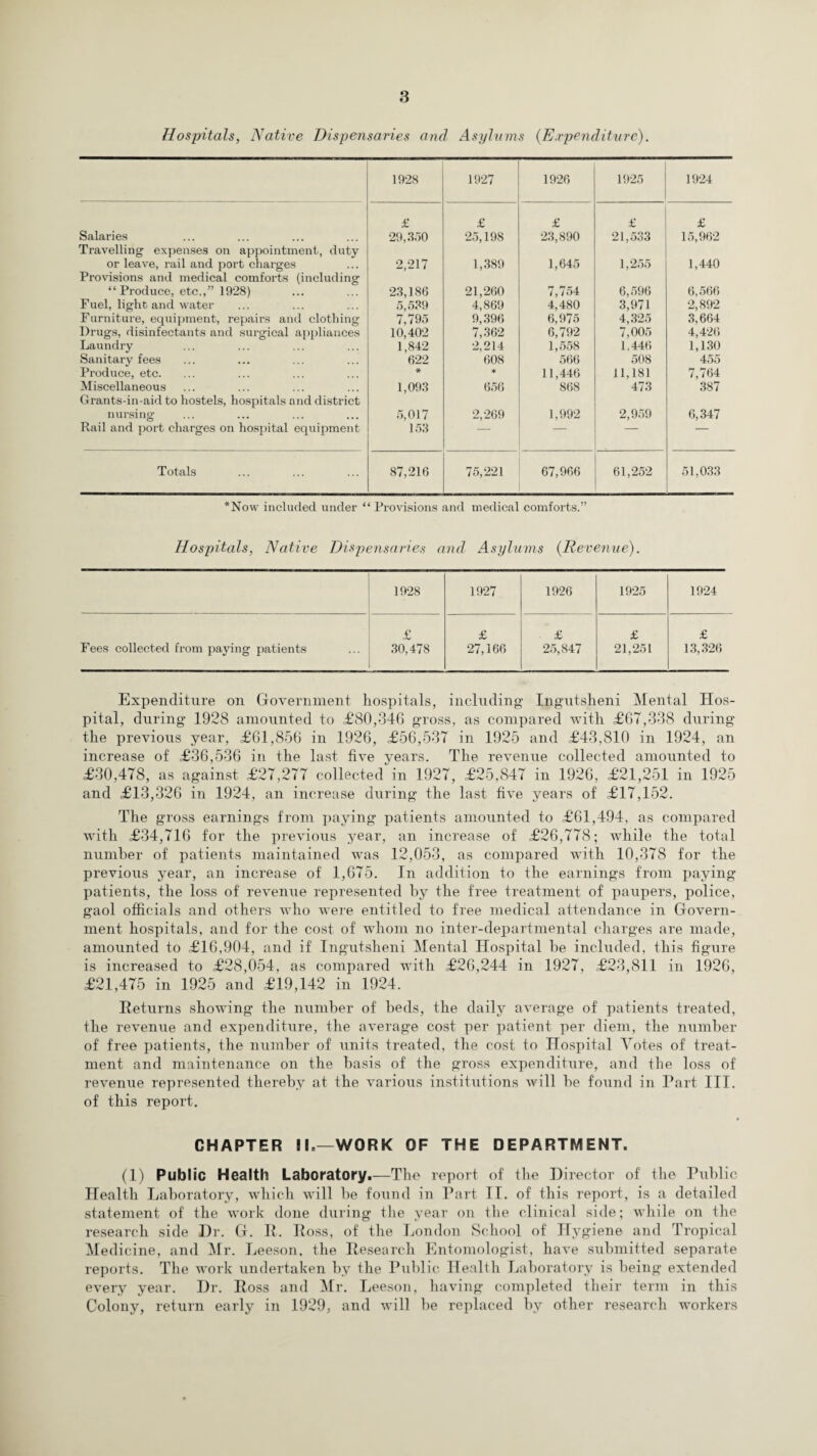 Hospitals, Native Dispensaries and Asylums {Expenditure). 1928 1927 1926 1925 1924 £ £ £ £ £ Salaries Travelling expenses on appointment, duty 29,350 25,198 23,890 21,533 15,962 or leave, rail and port charges Provisions and medical comforts (including 2,217 1,389 1,645 1,255 1,440 “Produce, etc.,” 1928) 23,186 21,260 7,754 6,596 6,566 Fuel, light and water 5,539 4,869 4,480 3,971 2,892 Furniture, equipment, repairs and clothing 7,795 9,396 6,975 4,325 3,664 Drugs, disinfectants and surgical appliances 10,402 7,362 6,792 7,005 4,426 Laundry 1,842 2,214 1,558 1.446 1,130 Sanitary fees 622 608 566 508 455 Produce, etc. * * 11,446 11,181 7,764 Miscellaneous Grants-in-aid to hostels, hospitals and district 1,093 656 868 473 387 nursing 5,017 2,269 1,992 2,959 6,347 Rail and port charges on hospital equipment 153 — — — — Totals 87,216 75,221 67,966 61,252 51,033 *Now included under “ Provisions and medical comforts.” Hospitals, Native Dispensaries and Asylums {Revenue). 1928 1927 1926 1925 1924 £ £ £ £ £ Fees collected from paying patients ... 30,478 1 27,166 25,847 21,251 13,326 Expenditure on Government hospitals, including Ingutsheni Mental Hos¬ pital, during 1928 amounted to £80,346 gross, as compared with £67,338 during the previous year, £61,856 in 1926, £56,537 in 1925 and £43,810 in 1924, an increase of £36,536 in the last five years. The revenue collected amounted to £30,478, as against £27,277 collected in 1927, £25,847 in 1926, £21,251 in 1925 and £13,326 in 1924, an increase during the last five years of £17,152. The gross earnings from paying patients amounted to £61,494, as compared with £34,716 for the previous year, an increase of £26,778; while the total number of patients maintained was 12,053, as compared with 10,378 for the previous year, an increase of 1,675. In addition to the earnings from paying patients, the loss of revenue represented by the free treatment of paupers, police, gaol officials and others who were entitled to free medical attendance in Govern¬ ment hospitals, and for the cost of whom no inter-departmental charges are made, amounted to £16,904, and if Ingutsheni Mental Hospital he included, this figure is increased to £28,054, as compared with £26,244 in 1927, £23,811 in 1926, £21,475 in 1925 and £19,142 in 1924. Returns showing the number of beds, the daily average of patients treated, the revenue and expenditure, the average cost per patient per diem, the number of free patients, the number of units treated, the cost to Hospital Votes of treat¬ ment and maintenance on the basis of the gross expenditure, and the loss of revenue represented thereby at the various institutions will be found in Part III. of this report. CHAPTER II.—WORK OF THE DEPARTMENT. (1) Public Health Laboratory.—The report of the Director of the Public Health Laboratory, which will be found in Part II. of this report, is a detailed statement of the work done during the year on the clinical side; while on the research side Dr. G. R. Ross, of the London School of Hygiene and Tropical Medicine, and Mr. Leeson, the Research Entomologist, have submitted separate reports. The work undertaken by the Public Health Laboratory is being extended every year. Dr. Ross and Mr. Leeson, having completed their term in this Colony, return early in 1929, and will be replaced by other research workers