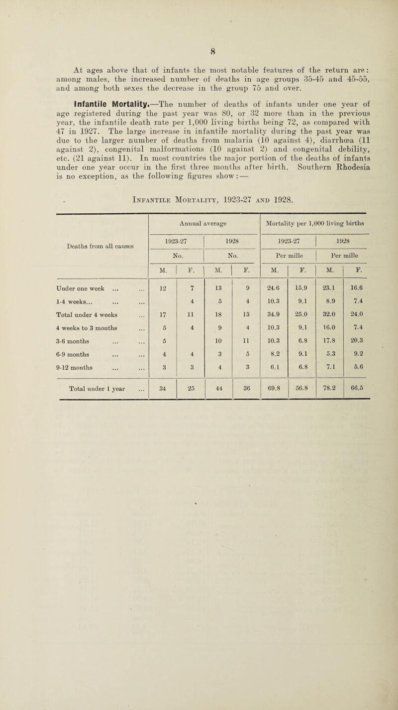 At ages above that of infants the most notable features of the return are : among males, the increased number of deaths in age groups 35-45 and 45-55, and among both sexes the decrease in the group 75 and over. Infantile Mortality.—The number of deaths of infants under one year of age registered during the past year was 80, or 32 more than in the previous year, the infantile death rate per 1,000 living births being 72, as compared with 47 in 1927. The large increase in infantile mortality during the past year was due to the larger number of deaths from malaria (10 against 4), diarrhoea (11 against 2), congenital malformations (10 against 2) and congenital debility, etc. (21 against 11). In most countries the major portion of the deaths of infants under one year occur in the first three months after birth. Southern Rhodesia is no exception, as the following figures show: — Infantile Mortality, 1923-27 and 1928. Deaths from all causes Annual average Mortality per 1,000 living births 1923-27 1928 1923-27 1928 No. No. Per mille Per mille M. F. M. F. M. F. M. F. Under one week 12 7 13 9 24.6 15.9 23.1 16.6 1-4 weeks... 4 5 4 10.3 9.1 8.9 7.4 Total under 4 weeks 17 11 18 13 34.9 25.0 32.0 24.0 4 weeks to 3 months 5 4 9 4 10.3 9.1 16.0 7.4 3-6 months 5 10 11 10.3 6.8 17.8 20.3 6-9 months 4 4 3 5 8.2 9.1 5.3 9.2 9-12 months 3 3 4 3 6.1 6.8 7.1 5.6 Total under 1 year 34 25 44 36 69.8 56.8 78.2 66.5
