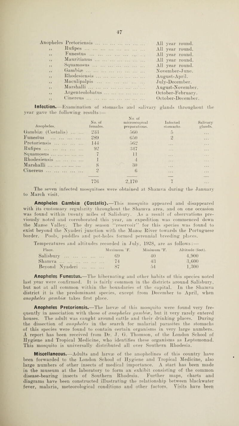 Anopheles Pretoriensis ... ,, Rufipes . ,, Funestus . ,, Mauritianus ... ,, Squamosus ... . ,, Gambiae. ,, llhodesiensis ... ,, Maculipalpis ... ,, Marshalli . ,, Argenteolobatus ,, Cinereus . All year round. All year round. All year round. All year round. All year round. November-June. August-April. J uly-December. August-N ovember. October-F ebruary. October-December. Infection.—Examination of stoma year gave the following results:— No. of Anopheles. females. Gambia} (Costalis) . 233 F unestus . 289 Pretoriensis . 144 II ufipes . 92 Squamosus. T Rhodesiensis. 1 Marshalli. 8 Cinereus . 2 77G The seven infected mosquitoes wer to March visit. and salivary glands throughout th< No. of microscopical Infected Salivary preparations. stomachs. glands. 560 5 650 562 2 347 11 4 30 6 2,170 fy 1 obtained at Shamva during ilie January Anopheles Gambiae (Costaiis).—This mosquito appeared and disappeared with its customary regularity throughout the Shamva area, and on one occasion was found within twenty miles of Salisbury. As a result of observations pre¬ viously noted and corroborated this year, an expedition was commenced down the Mazoe Valley. The dry season “reservoir” for this species was found to exist beyond the Nyaderi junction with the Mazoe River towards the Portuguese border. Pools, puddles and pot-holes formed perennial bleeding places. Temperatures and altitudes recorded in July, 1928, are as follows: — Place. Maximum °F. Minimum °F. Altitude (feet). Salisbury . 69 40 4,900 Shamva . 74 43 3,600 Beyond Nyaderi . 87 54 1,300 Anopheles Funestus.—The hibernating and other habits of this species noted last year were confirmed. It is fairly common in the districts around Salisbury, but not at all common within the boundaries of the capital. In the Shamva district it is the predominant species, except from December to April, when anopheles gamhice takes first place. Anopheles Pretoriensis.—The larvae of this mosquito were found very fre¬ quently in association with those of anopheles gamhice, but it very rarely entered houses. The adult was caught around cattle and their drinking places. During the dissection of anopheles in the search for malarial parasites the stomachs of this species were found to contain certain organisms in very large numbers. A report has been received from Dr. J. G. Thomson, of the Jjondon School of Hygiene and Tropical Medicine, who identifies these organisms as Jjeptomonad. This mosquito is universally distributed all over Southern Rhodesia. Miscellaneous.—Adults and larvae of the anophelines of this country have been forwarded to the London School of Hygiene and Tropical Medicine, also large numbers of other insects of medical importance. A start has been made in the museum at the laboratory to form an exhibit consisting of the common disease-bearing insects of Southern Rhodesia. Further maps, charts and diagrams have been constructed illustrating the relationship between blackwater fever, malaria, meteorological conditions and other factors, Visits have been