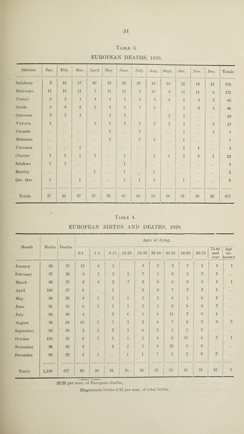 Table 3. EUROPEAN DEATHS, 1928. District Jan. Feb. Mar. April | May June July Aug. Sept. Oct. Xov. ' Dec. Totals Salisbury 8 16 17 10 13 19 18 14 14 22 14 11 176 Bulawayo 11 10 11 7 11 11 9 20 9 15 11 6 131 Urn tali 6 3 1 4 4 1 4 4 6 6 3 3 45 Gwelo 5 4 2 2 4 5 3 6 1 9 5 46 Gatooma 3 3 3 3 3 2 2 19 Victoria 1 2 1 2 1 2 2 3 3 17 Gwanda 1 2 1 3 7 Melsetter 1 2 3 1 7 Umvuma 1 1 1 3 Charter 1 1 1 1 1 1 1 2 2 1 12 Selukwe 1 1 1 3 Hartley 1 1 1 3 Qtre Que 1 1 1 1 3 1 8 Totals 37 38 37 27 38 45 40 54 34 55 40 32 477 Table 4. EUROPEAN BIRTHS AND DEATHS, 1928. Month Births Deaths Ages of dying. 0-1 1-5 5-15 15-25 25-35 35 45 1 45-55 55-65 65-75 75-85 and over Age un¬ known January 82 37 12 4 1 4 3 3 7 1 1 i February 87 38 6 3 2 2 3 5 8 5 3 1 March 88 37 8 4 2 3 2 4 5 2 5 1 i April 100 27 6 1 2 4 7 3 3 1 May 99 38 4 1 1 6 3 5 6 5 6 1 June 91 45 6 2 1 5 3 5 8 6 6 3 July 99 40 4 2 6 5 4 11 3 4 1 August 78 54 10 3 7 3 3 6 7 6 3 4 2 September 82 * 34 3 5 2 3 6 2 5 5 3 October 105 55 8 3 1 5 5 4 8 11 6 3 1 November 98 40 9 1 2 2 4 12 5 5 ... December 95 32 4 1 1 1 7 5 3 8 2 Totals 1,104 477 80 26 21 36 39 53 85 61 55 18 5 22.22 per cent, of European deaths. Illegitimate births 2.35 per cent, of total births.