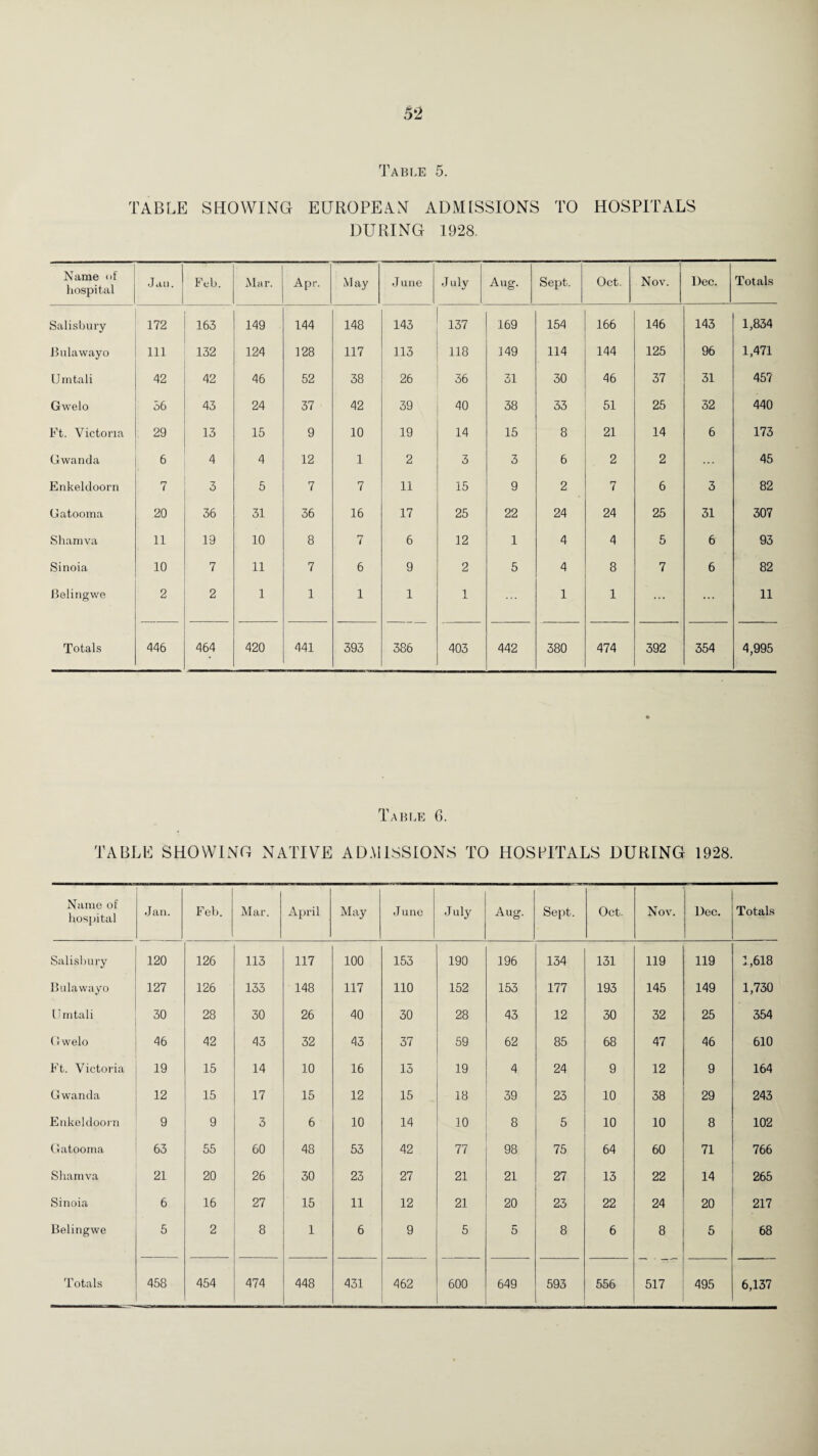 Table 5. TABLE SHOWING EUROPEAN ADMISSIONS TO HOSPITALS DURING 1928. Name of hospital Jail. Feb. Mar. Apr. May June July Aug. Sept. Oct. Nov. Dec. Totals Salisbury 172 163 149 144 148 143 137 169 154 166 146 143 1,834 Bulawayo 111 132 124 128 117 113 118 149 114 144 125 96 1,471 Umtali 42 42 46 52 38 26 36 31 30 46 37 31 457 Gwelo 56 43 24 37 42 39 40 38 33 51 25 32 440 Ft. Victoria 29 13 15 9 10 19 14 15 8 21 14 6 173 Gwanda 6 4 4 12 1 2 3 3 6 2 2 45 Enkeldoorn 7 3 5 7 7 11 15 9 2 7 6 3 82 Gatooma 20 36 31 36 16 17 25 22 24 24 25 31 307 Shamva 11 19 10 8 7 6 12 1 4 4 5 6 93 Sinoia 10 7 11 7 6 9 2 5 4 8 7 6 82 Belingwe 2 2 1 1 1 1 1 1 1 ... ... 11 Totals 446 464 420 441 393 386 403 442 380 474 392 354 4,995 Table 6. TABLE SHOWING NATIVE ADMISSIONS TO HOSPITALS DURING 1928. Name of hospital Jan. Feb. Mar. April May June July Aug. Sept. Oct. Nov. Dec. Totals Salisbury 120 126 113 117 100 153 190 196 134 131 119 119 1,618 Bulawayo 127 126 133 148 117 110 152 153 177 193 145 149 1,730 LTmtali 30 28 30 26 40 30 28 43 12 30 32 25 354 Gwelo 46 42 43 32 43 37 59 62 85 68 47 46 610 Ft. Victoria 19 15 14 10 16 13 19 4 24 9 12 9 164 Gwanda 12 15 17 15 12 15 18 39 23 10 38 29 243 Enkeldoorn 9 9 3 6 10 14 10 8 5 10 10 8 102 Gatooma 63 55 60 48 53 42 77 98 75 64 60 71 766 Shamva 21 20 26 30 23 27 21 21 27 13 22 14 265 Sinoia 6 16 27 15 11 12 21 20 23 22 24 20 217 Belingwe 5 2 8 1 6 9 5 5 8 6 8 5 68 Totals 458 454 474 448 431 462 600 649 593 556 517 495 6,137