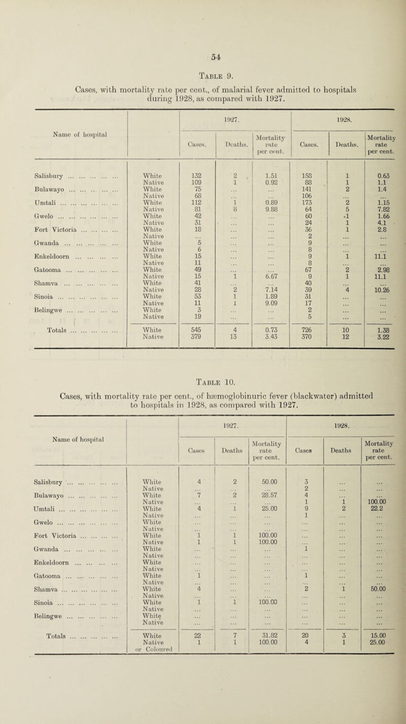 Table 9. Cases, with mortality rate per cent., of malarial fever admitted to hospitals during 1928, as compared with 1927. Name of hospital 1927. 1928. Cases. Deaths. Mortality rate per cent. Cases. Deaths. Mortality rate per cent. Salisbury . White 132 2 1.51 158 1 0.63 Native 109 1 0.92 88 1 1.1 Bulawayo . . White 75 141 2 1.4 N ative 68 106 Umtali . White 112 i 0.89 173 2 1.15 Native 81 8 9.88 64 5 7.82 Gwelo . White 42 60 .1 1.66 Native 31 24 1 4.1 Fort Victoria . White 18 36 1 2.8 Native ... 2 Gwanda . White 5 9 Native 6 8 Enkeldoorn . White 15 9 1 11.1 Native 11 8 Gatooma . White 49 67 2 2.98 N ative 15 i 6.67 9 1 11.1 Shamva . White 41 40 Native 28 2 7.14 39 4 10.26 Sinoia . White 53 1 1.89 31 Native 11 1 9.09 17 Belingwe . White 3 2 • • • Native 19 5 ... Totals . White 545 4 0.73 726 10 1.38 Native 379 13 3.43 370 12 3.22 Table 10. Cases, with mortality rate per cent., of hsemoglobinuric fever (blackwater) admitted to hospitals in 1928, as compared with 1927. 1927. 1928. Name of hospital Mortality Mortality Cases Deaths rate Cases Deaths rate per cent. per cent. Salisbury . White 4 2 50.00 3 Native 2 Bulawayo . White 1 2 28.57 4 Native 1 i 100.00 Umtali . White 4 1 25.00 9 2 22.2 N ative 1 Gwelo . White Native Fort Victoria . White 1 1 100.00 Native 1 1 100.00 ... Gwanda . White Native i ... Enkeldoorn . White Native ... Gatooma . White N ative 1 i Shamva. White 4 2 i 50.00 Native Sinoia . White 1 1 100.00 Belingwe . Native White Native Totals . White 22 7 31.82 20 3 15.00 or Coloured