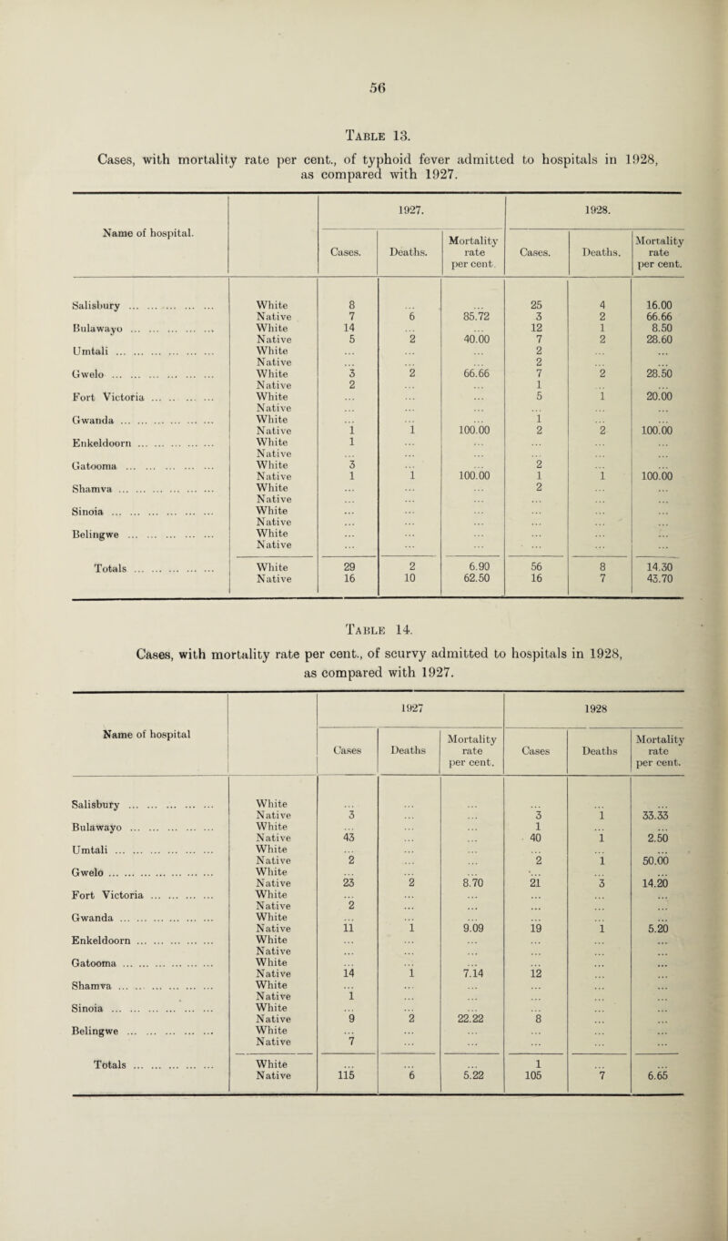 Table 13. Cases, with mortality rate per cent., of typhoid fever admitted to hospitals in 1928, as compared with 1927. Name of hospital. 1927. 1928. Cases. Deaths. Mortality rate per cent. Cases. Deaths. Mortality rate per cent. Salisbury . White 8 25 4 16.00 Native 7 6 85.72 3 2 66.66 Bulawayo . White 14 12 1 8.50 Native 5 2 40.00 7 2 28.60 Umtali . White 2 Native 2 Gwelo . White 3 2 66.66 7 2 28.50 Native 2 1 Fort Victoria . White 5 1 20.00 N ative Gwanda . White i Native i 1 100.00 2 2 100.00 Enkeldoorn . White l N ative Gatooma . White 3 2 N ative 1 i 100.00 1 1 100.00 Shamva . White 2 Native Sinoia . White . .« Native Belingwe . White Native . .. Totals . White 29 2 6.90 56 8 14.30 Native 16 10 62.50 16 7 43.70 Table 14. Cases, with mortality rate per cent., of scurvy admitted to hospitals in 1928, as compared with 1927. 1927 1928 Name of hospital Mortality Mortality Cases Deaths rate Cases Deaths rate per cent. per cent. Salisbury . White Native 3 3 33.33 Bulawayo . White 1 Native 43 40 i 2.50 Umtali . White Native 2 2 i 50.00 Gwelo. White Native 23 2 8.70 21 3 14.20 Fort Victoria . White Native 2 Gwanda . White N ative i’i i 9.09 19 i 5.20 Enkeldoorn . White Native Gatooma . White Native 14 i 7.14 12 ... Shamva . . White Native i Sinoia . Belingwe . White Native White 9 2 22.22 8 Native 7 Totals . White 1