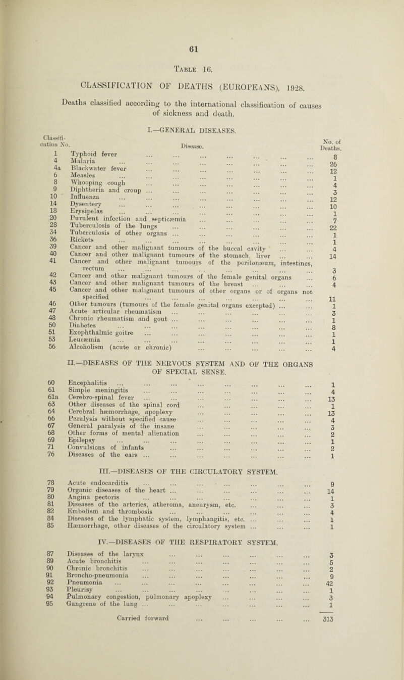 Table 16. CLASSIFICATION OF DEATHS (EUROPEANS), 1928. Deaths classified according to the international classification of causes of sickness and death. I.—GENERAL DISEASES. Classifi¬ cation No. Disease. 1 4 4a 6 8 9 10 14 18 20 28 34 36 39 40 41 42 43 45 46 47 48 50 51 53 56 Typhoid fever Malaria Blackwater fever Measles Whooping cough Diphtheria and croup ... Influenza Dysentery Erysipelas Purulent infection and septicaemia Tuberculosis of the lungs Tubei'culosis of other organs ... Rickets Cancer and other malignant tumours of the buccal cavity Cancer and other malignant tumours of the stomach, liver Cancer and other malignant tumours of the peritonaeum, intestines, rectum Cancer and other malignant tumours of the female genital organs Cancer and other malignant tumours of the breast Cancer and other malignant tumours of other organs or of organs not specified Other tumours (tumours of the female genital organs excepted) Acute articular rheumatism Chronic rheumatism and gout ... Diabetes Exophthalmic goitre Leucaemia Alcoholism (acute or chronic) No. of Deaths. 8 26 12 1 4 3 12 10 1 7 22 1 1 4 14 3 6 4 11 1 3 1 8 1 1 4 II.— DISEASES OF THE NERVOUS SYSTEM AND OF THE ORGANS OF SPECIAL SENSE. 60 Encephalitis 61 Simple meningitis 61a Cerebro-spinal fever 63 Other diseases of the spinal cord 64 Cerebral haemorrhage, apoplexy 66 Paralysis without specified cause 67 General paralysis of the insane 68 Other forms of mental alienation 69 Epilepsy 71 Convulsions of infants 76 Diseases of the ears ... 1 4 13 1 13 4 3 2 1 2 1 III.—DISEASES OF THE CIRCULATORY SYSTEM. 78 Acute endocarditis ... ... ... • ... ... ... ... 9 79 Organic diseases of the heart ... ... ... ... ... ... 14 80 Angina pectoris ... ... ... ... ... ... ... y 81 Diseases of the arteries, atheroma, aneurysm, etc. ... ... ... 3 82 Embolism and thrombosis ... ... ... ... ... ... 4 84 Diseases of the lymphatic system, lymphangitis, etc. ... ... ... 1 85 Haemorrhage, other diseases of the circulatory system ... ... ... 1 IV.—DISEASES OF THE RESPIRATORY SYSTEM. 87 Diseases of the larynx ... ... ... ... ... ... 3 89 Acute bronchitis ... ... ... ... ... ... ... 5 90 Chronic bronchitis ... ... ... ... ... ... ... 2 91 Broncho-pneumonia ... ... ... ... ... ... ... 9 92 Pneumonia ... ... ... ... ... ... ... ... 42 93 Pleurisy ... ... ... ... .. ... ... ... y 94 Pulmonary congestion, pulmonary apoplexy ... ... ... ... 3 95 Gangrene of the lung ... ... ... ... ... ... ... y 313