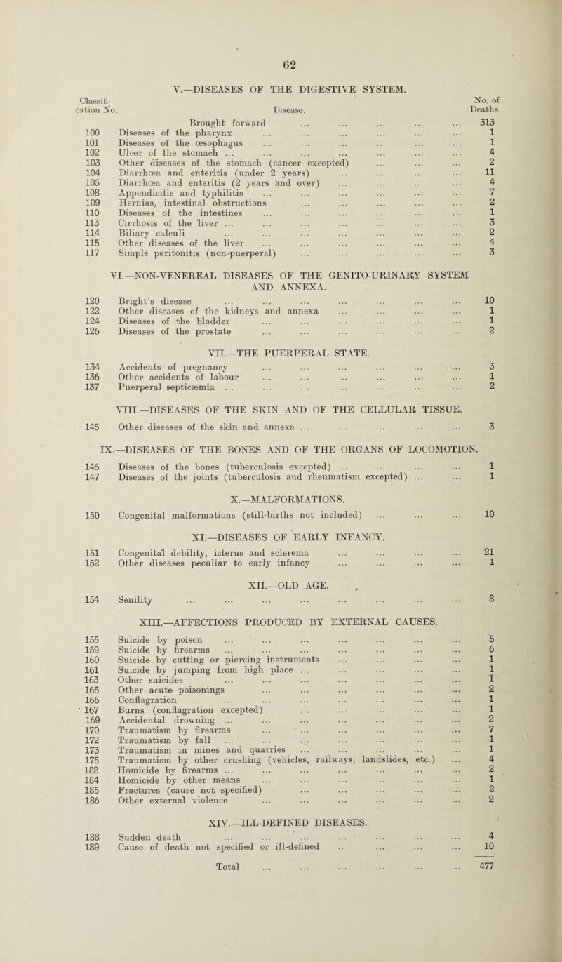 V.—DISEASES OF THE DIGESTIVE Classifi¬ cation No. Disease. Brought forward SYSTEM. No. of Deaths. 313 100 Diseases of the pharynx 1 101 Diseases of the oesophagus 1 102 Ulcer of the stomach ... 4 103 Other diseases of the stomach (cancer excepted) 2 104 Diarrhoea and enteritis (under 2 years) 11 105 Diarrhoea and enteritis (2 years and over) 4 108 Appendicitis and typhilitis 7 109 Hernias, intestinal obstructions 2 110 Diseases of the intestines 1 113 Cirrhosis of the liver ... 3 114 Biliary calculi 2 115 Other diseases of the liver 4 117 Simple peritonitis (non-puerperal) 3 120 VI.—NON-VENEREAL DISEASES OF THE GENITO URINARY AND ANNEXA. Bright’s disease SYSTEM 10 122 Other diseases of the kidneys and annexa ... ... .. . 1 124 Diseases of the bladder • . • 1 126 Diseases of the prostate ... 2 134 VII.—THE PUERPERAL STATE. Accidents of pregnancy 3 136 Other accidents of labour .. • 1 137 Puerperal septicaemia ... ... ... 2 145 VIII.—DISEASES OF THE SKIN AND OF THE Other diseases of the skin and annexa ... CELLULAR TISSUE. 3 IX.—DISEASES OF THE BONES AND OF THE ORGANS OF LOCOMOTION. 146 Diseases of the bones (tuberculosis excepted) ... ... ... ... 1 147 Diseases of the joints (tuberculosis and rheumatism excepted) ... ... 1 X.—MALFORMATIONS. 150 Congenital malformations (still-births not included) ... ... ... 10 XI.—DISEASES OF EARLY INFANCY. 151 Congenital debility, icterus and sclerema ... ... ... ... 21 152 Other diseases peculiar to early infancy ... ... ... ... 1 XII.—OLD AGE. 154 Senility ... ... ... ... ... ... ... ... 8 XIII.—AFFECTIONS PRODUCED BY EXTERNAL CAUSES. 155 Suicide by poison ... ... ... ... ... ... ... 5 159 Suicide by firearms ... ... ... ... ... ... ... 6 160 Suicide by cutting or piercing instruments ... ... ... ... 1 161 Suicide by jumping from high place ... ... ... ... ... 1 163 Other suicides 165 Other acute poisonings ... ... ... ... ... ... 2 166 Conflagration ... ... ... ... ... ... ... 1 • 167 Burns (conflagration excepted) ... ... ... ... ... 1 169 Accidental drowning ... ... ... ... ... ... ... 2 170 Traumatism by firearms ... ... ... ... ... ... 7 172 Traumatism by fall ... ... ... ... ... ... ••• 1 173 Traumatism in mines and quarries ... ... ... ... ... 1 175 Traumatism by other crushing (vehicles, railways, landslides, etc.) ... 4 182 Homicide by firearms ... ... ... ... ... ... 2 184 Homicide by other means ... ... ... ... ... ... 1 185 Fractures (cause not specified) ... ... ... ... ... 2 186 Other external violence ... ... ... ... ... ••• 2 XIV.—ILL-DEFINED DISEASES. 188 Sudden death ... ... ... ... ... ... ••• 4 189 Cause of death not specified or ill-defined .. ... ... ... 10 Total . . 477