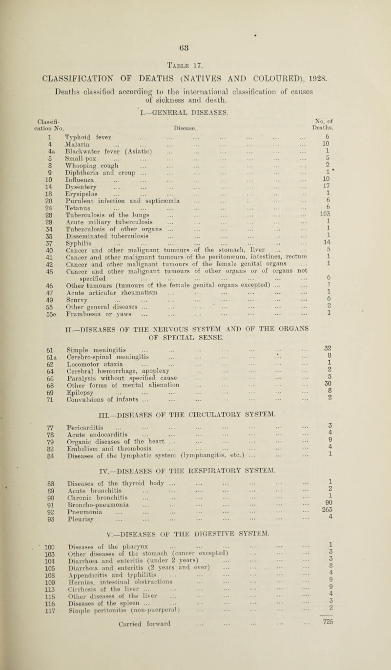 Table 17. CLASSIFICATION OF DEATHS (NATIVES AND COLOURED), 1928. Deaths classified according to the international classification of causes of sickness and death. I.—GENERAL DISEASES. Classifi¬ cation No. Disease. No. of Deaths. 1 Typhoid fever 4 Malaria 4a Blackwater fever (Asiatic) 5 Small-pox 8 Whooping cough 9 Diphtheria and croup ... 10 Influenza 14 Dysentery 18 Erysipelas 20 Purulent infection and septicaemia 24 Tetanus 28 Tuberculosis of the lungs 29 Acute miliary tuberculosis 34 Tuberculosis of other organs ... 35 Disseminated tuberculosis 37 Syphilis 40 Cancer and other malignant tumours of the stomach, liver 41 Cancer and other malignant tumours of the peritonaeum, intestines, rectum 42 Cancer and other malignant tumours of the female genital organs 45 Cancer and other malignant tumours of other organs or of organs not specified 46 Other tumours (tumours of the female genital organs excepted) ... 47 Acute articular rheumatism 49 Scurvy 55 Other general diseases ... ... ... ' 55e Framboesia or yaws 6 10 1 5 2 1 * 10 17 1 6 6 103 1 1 1 14 5 1 1 6 1 1 6 2 1 II.—DISEASES OF THE NERVOUS SYSTEM AND OF THE ORGANS OF SPECIAL SENSE. 61 Simple meningitis 61a Cerebro-spinal meningitis 62 Locomotor ataxia 64 Cerebral hmmorrhage, apoplexy 66 Paralysis without specified cause 68 Other forms of mental alienation 69 Epilepsy 71 Convulsions of infants ... in.—DISEASES OF THE CIRCULATORY SYSTEM. 77 Pericarditis 78 Acute endocarditis 79 Organic diseases of the heart ... 82 Embolism and thrombosis 84 Diseases of the lymphatic system (lymphangitis, etc.) ... IV. —DISEASES OF THE RESPIRATORY SYSTEM. 88 Diseases of the thyroid body ... 89 Acute bronchitis 90 Chronic bronchitis 91 Broncho-pneumonia 92 Pneumonia 93 Pleurisy V. —DISEASES OF THE DIGESTIVE SYSTEM. 100 Diseases of the pharynx 103 Other diseases of the stomach (cancer excepted) 104 Diarrhoea and enteritis (under 2 years) 105 Diarrhoea and enteritis (2 years and over) 108 Appendicitis and typhilitis 109 Hernias, intestinal obstructions 113 Cirrhosis of the liver ... 115 Other diseases of the liver 116 Diseases of the spleen ... 117 Simple peritonitis (non-puerperal) Carried forward 32 8 1 2 5 30 8 2 3 4 9 4 1 1 2 1 90 263 4 1 3 3 8 4 9 9 4 3 2 725