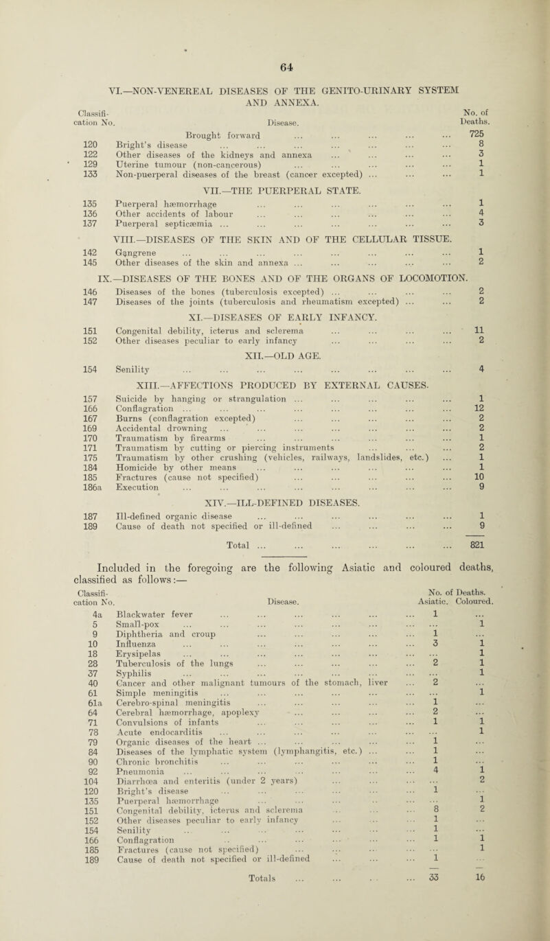 VI.—NON-YENEREAL DISEASES OF THE GENITOURINARY SYSTEM AND ANNEX A. Classifi¬ cation No. Disease. No. of Deaths. Brought forward ... ... ... .*• 725 120 Bright’s disease 8 122 Other diseases of the kidneys and annexa ... ... ... . . • 3 129 Uterine tumour (non-cancerous) 1 133 Non-puerperal diseases of the breast (cancer excepted) ... 1 135 VII.—'THE PUERPERAL Puerperal haemorrhage STATE. 1 136 Other accidents of labour 4 137 Puerperal septicaemia ... ... 3 142 VIII.—DISEASES OF THE SKIN AND OF Gangrene THE CELLULAR TISSUE. 1 145 Other diseases of the skin and annexa ... 2 IX.—DISEASES OF THE BONES AND OF THE ORGANS OF LOCOMOTION. 146 Diseases of the bones (tuberculosis excepted) ... 2 147 Diseases of the joints (tuberculosis and rheumatism excepted) XI.—DISEASES OF EARLY INFANCY. 2 151 Congenital debility, icterus and sclerema . . . ... 11 152 Other diseases peculiar to early infancy XII.—OLD AGE. ... ... 2 154 Senility XIII.—AFFECTIONS PRODUCED BY EXTERNAL CAUSES. 4 157 Suicide by hanging or strangulation ... 1 166 Conflagration ... 12 167 Burns (conflagration excepted) 2 169 Accidental drowning ... 2 170 Traumatism by firearms ... ... 1 171 Traumatism by cutting or piercing instruments 2 175 Traumatism by other crushing (vehicles, railways, landslides, etc.) 1 184 Homicide by other means ... ... 1 185 Fractures (cause not specified) 10 186a Execution • XIY.—ILL-DEFINED DISEASES. 9 187 Ill-defined organic disease ... ... 1 189 Cause of death not specified or ill-defined ... 9 Total ... ... 821 Included in the foregoing are the following Asiatic and classified as follows :— coloured deaths, Classifi- No. of Deaths. cation No Disease. Asiatic. Coloured. 4a Blackwater fever 1 ... 5 Small-pox 1 9 Diphtheria and croup 1 ... 10 Influenza 3 1 18 Erysipelas . 1 28 Tuberculosis of the lungs 2 1 37 Syphilis 1 40 Cancer and other malignant tumours of the stomach, liver 2 61 Simple meningitis . i 61a Cerebro-spinal meningitis 1 64 Cerebral haemorrhage, apoplexy 2 71 Convulsions of infants 1 i 78 Acute endocarditis i 79 Organic diseases of the heart ... 1 84 Diseases of the lymphatic system (lymphangitis, etc.) ... 1 90 Chronic bronchitis 1 ... 92 Pneumonia 4 i 104 Diarrhoea and enteritis (under 2 years) 2 120 Bright’s disease 1 135 Puerperal haemorrhage 8 1 151 Congenital debility, icterus and sclerema 2 152 Other diseases peculiar to early infancy 1 154 Senility 1 ... 166 Conflagration 1 1 185 Fractures (cause not specified) 1 189 Cause of death not specified or ill-defined 1 Totals ... 33 16