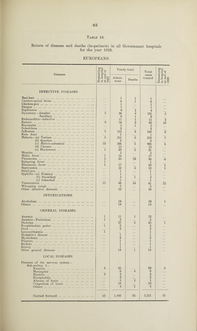 G5 Table 18. Return of diseases and deaths (in-patients) in all Government hospitals for the year 1928. EUROPEANS. Diseases .2 -*-J 14—1 •S Yearly total Total &0*“2 .c ‘a ° Rema in hos at enc 1927 Admis¬ sions Deaths CclSGS treated Remai in hos at end 1928 INFECTIVE DISEASES. Beri-beri . 1 1 1 Cerebrospinal fever . 6 1 6 Chicken-pox. . 1 1 Dengue . 1 1 Diphtheria . 4 i 4 Dysentery—Amcebic . 5 96 4 101 3 Bacillary . 8 1 8 Endocarditis—infective . 11 1 11 2 Enteric . 9 56 8 65 10 Erysipelas . 3 1 3 Gonorrhoea . 2 2 Influenza . 5 155 4 160 2 Kala Azar . 1 1 Malaria—(a) Tertian . 3 315 5 318 7 (b) Quartan . 2 2 (c) HSstivo-autumnal . 10 396 5 406 6 (d) Chronic . 13 13 (e) Blackwater . i 20 3 21 Measles . 3 3 Malta fever. i 16 17 Pneumonia . 3 93 19 96 6 Relapsing fever . l 1 Rheumatic fever . l 17 18 1 Septicaemia. 10 3 10 1 Small-pox . 1 1 Syphilis—(a) Primary. 1 ... 1 (b) Secondary . 3 1 3 (c) Inherited . 1 1 Tuberculosis . i3 48 14 61 12 Whooping cough . 5 5 Other infective diseases . 10 10 INTOXICATIONS. Alcoholism . 19 19 1 Others . 14 14 GENERAL DISEASES. Anaemia . l 11 1 12 Anaemia—Pernicious . l 2 3 Diabetes . 23 5 23 1 Exophthalmic goitre . i 2 3 Gout . 2 O Leucocvthaemia . i 1 Hodgkin’s disease . 1 1 ... Myxoedema . 2 2 . . . Purpura . 1 1 Rickets . 1 1 Scurvy . 1 1 Other general diseases . 14 i 14 ... LOCAL DISEASES. Diseases of the nervous system— Sub-section 1— Neuritis . 4 25 29 3 Meningitis . 8 4 8 Myelitis . 3 2 5 ... Encephalitis . ... 2 2 Abscess of brain . 1 i 1 ... Congestion of brain . 14 ... 14 ... Others . 4 i 4