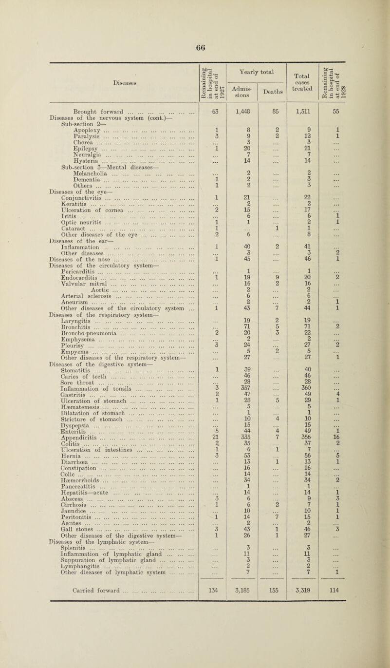 Diseases bO— s .5 Yearly total Total cases treated •g.'g’S .a Rem a in hos at enc 1927 Admis¬ sions Deaths Rema in hos at enc 1928 Brought forward . 63 1,448 85 1,511 55 Diseases of the nervous system (cont.)— Sub-section 2— Apoplexy . 1 8 2 9 1 Paralysis . 3 9 2 12 1 Chorea . 3 3 Epilepsy . 1 20 21 Neuralgia . ... 7 7 Hysteria . ... 14 14 Sub-section 3—Mental diseases— Melancholia . 2 2 Dementia . i 2 3 Others . l 2 3 Diseases of the eye—• Conjunctivitis . l 21 22 Keratitis . ... 2 2 Ulceration of cornea . 2 15 17 Iritis . 6 6 i Optic neuritis . i 1 2 1 Cataract . l ... i 1 Other diseases of the eye . 2 6 8 Diseases of the ear— Inflammation . 1 40 2 41 Other diseases . 3 3 2 Diseases of the nose . i 45 46 1 Diseases of the circulatory system— 1 Pericarditis. 1 ... Endocarditis. i 19 9 20 2 Valvular mitral . 16 2 16 Aortic . 2 2 Arterial sclerosis . 6 ... 6 ... Aneurism . 2 2 1 Other diseases of the circulatory system ... i 43 7 44 1 Diseases of the respiratory system— 19 19 Laryngitis . 2 ... Bronchitis . 71 5 71 2 Broncho-pneumonia . 2 20 3 22 Emphysema . 2 2 Pleurisy . 3 24 27 2 Empvema . 5 2 5 Other diseases of the respiratory system— 27 27 i Diseases of the digestive system— 39 40 Stomatitis . l Caries of teeth . 46 46 Sore throat . 28 28 Inflammation of tonsils . ’3 357 360 Gastritis . 2 47 49 4 Ulceration of stomach . 1 28 5 29 1 Hfematemesis . 5 5 ... Dilatation of stomach . 1 1 Stricture of stomach . 10 4 10 ... Dyspepsia . 15 4 15 Enteritis . 5 44 49 i Appendicitis . 21 335 7 356 16 Colitis . 2 35 ... 37 2 Ulceration of intestines . 1 6 1 7 ... Hernia . 3 53 56 5 Diarrhoea . 13 i 13 1 Constipation . 16 16 Colic . 14 14 Haemorrhoids . 34 34 2 Pancreatitis . 1 1 Hepatitis—acute . 14 14 i Abscess . 3 6 9 3 Cirrhosis . 1 6 2 7 1 Jaundice . 10 10 1 Peritonitis . i 14 7 15 1 Ascites . 2 2 Gall stones . 3 43 i 46 3 Other diseases of the digestive system— 1 26 1 27 Diseases of the lymphatic system—- Splenitis . 3 3 ... Inflammation of lymphatic gland . 11 11 Suppuration of lymphatic gland . 3 3 ... Lymphangitis . 2 2 Other diseases of lymphatic system . 7 7 i