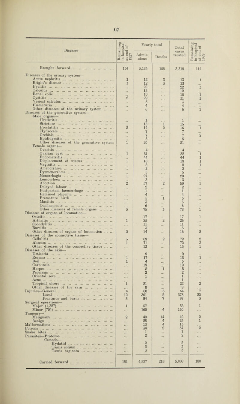 Diseases Remaining in hospital at end of 1927 Yearly total Total ^73 !su° Admis¬ sions Deaths cases treated Rema in hos at end 1928 Brought forward . 134 3,185 155 3,319 114 Diseases of the urinary system— Acute nephritis . Bright’s disease . 1 12 3 13 1 1 12 3 13 Pyelitis . 22 22 3 Calculus . 12 12 Renal colic . 10 10 1 Cystitis . 2 29 31 1 Vesical calculus . 3 3 Haematuria . 4 4 Other diseases of the urinary system . 6 6 1 Diseases of the generative system— Male organs— Urethritis . 1 1 Stricture . 15 1 15 Prostatitis . 2 14 2 16 1 Hydrocele . 7 7 Orchitis . 7 7 2 Epididymitis . 5 5 Other diseases of the generative system i 20 21 Female organs— Ovaritis . 4 4 Ovarian cyst . i 31 32 1 Endometritis . 44 44 1 Displacement of uterus . i 18 19 1 Vaginitis . 8 8 1 Amenorrhcea . 2 2 Dysmenorrhoea . 5 5 Menorrhagia . i 27 28 Leucorrhoea . 3 3 Abortion . 2 57 2 59 i Delayed labour . 2 2 Postpartem haemorrhage . 1 1 Retained placenta . 4 4 Premature birth . 5 1 5 Mastitis . 3 3 Confinements . 6 6 Other diseases of female organs . 3 75 3 78 i Diseases of organs of locomotion—- Osteitis . 17 17 l Arthritis . l 25 2 26 Spondylitis . 11 11 Bursitis . 3 3 Other diseases of organs of locomotion . 2 14 16 2 Diseases of the connective tissue— Cellulitis . 3 69 2 72 2 Abscess . 1 71 72 3 Other diseases of the connective tissue . 13 13 1 Diseases of the skin— Urticaria . 9 9 Eczema. i 17 18 i Boil . 1 4 5 Carbuncle . 19 19 Herpes . 8 1 8 Psoriasis. 2 2 Oriental sore . 1 1 Acne . 1 1 Tropical ulcers . i 21 22 2 Other diseases of the skin . 8 8 Injuries—General . 4 60 6 64 7 Local . 12 361 2 373 22 Fractures and burns . 3 94 7 97 3 Surgical operations— Major (1,327) . 1 57 58 1 Minor (794) . 160 '4 160 Tumours— Malignant . 2 40 14 42 2 Benign . 25 4 25 1 Malformations . 13 4 13 Poisons . 34 2 34 2 Snake bites . 1 1 ... Parasites—Protozoa . ... 2 2 ... Cestoda— Hydatid . 2 2 Taenia solium . 3 3 Taenia saginata . 3 3