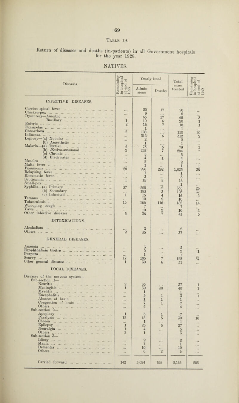 Table 19. Return of diseases and deaths (in-patients) in all Government hospitals for the year 1928. NATIVES. Diseases Remaining in hospital at end of 1927 Yearly total Total cases treated Remaining in hospital at end of 1928 Admis¬ sions Deaths INFECTIVE DISEASES. Cerebrospinal fever ... 20 17 20 Chicken-pox . 9 9 Dysentery—Amoebic ... 65 17 65 3 Bacillary . 1 19 6 20 1 Enteric . 2 16 7 18 1 Erysipelas . 1 1 Gonorrhoea . 2 108 110 20 Influenza . 312 6 312 2 Leprosy—(a) Nodular ... . 2 2 (b) Anaesthetic . 1 1 ... Malaria—(a) Tertian . 6 73 5 79 1 (b) ^Estivo-autumnal ... 2 292 7 294 7 (c) Chronic . 5 5 (d) Blackwater . 4 i 4 ... Measles . 2 2 Malta fever . 1 1 1 Pneumonia . 29 996 292 1,025 35 Relapsing fever ... 1 1 Rheumatic fever ... 3 3 ... Septicaemia . 1 15 8 16 ... Small-pox . 1 1 Syphilis—(a) Primary . 37 298 2 335 26 (b) Secondary . 193 3 193 37 (c) Inherited . 1 15 4 16 2 Tetanus . 10 9 10 Tuberculosis . 16 166 116 182 14 Whooping cough . 7 7 Yaws . 10 2 10 2 Other infective diseases . 5 36 7 41 5 INTOXICATIONS. Alcoholism . 2 2 Others . 2 35 ... 37 ... GENERAL DISEASES. Anaemia . 3 3 Exophthalmic Goitre . 2 2 1 Purpura . 1 1 Scurvy . 17 105 7 122 37 Other general diseases . 1 30 6 31 LOCAL DISEASES. Diseases of the nervous system— Sub-section 1— Neuritis . 2 35 37 1 Meningitis . 1 39 30 40 1 Myelitis . 1 1 Encephalitis . 3 1 3 1 Abscess of brain . 1 1 1 Congestion of brain . 7 1 7 Others . 4 4 Sub-section 2— Apoplexy . 1 6 1 7 Paralysis . 12 18 5 30 io Chorea . 1 1 Epilepsy . 1 26 5 27 Neuralgia . 1 4 5 Others . 2 1 3 Sub-section 3— Idiocy . 2 2 Mania . 1 1 Dementia . 10 10 Others . ... 6 2 6 ... 3,166