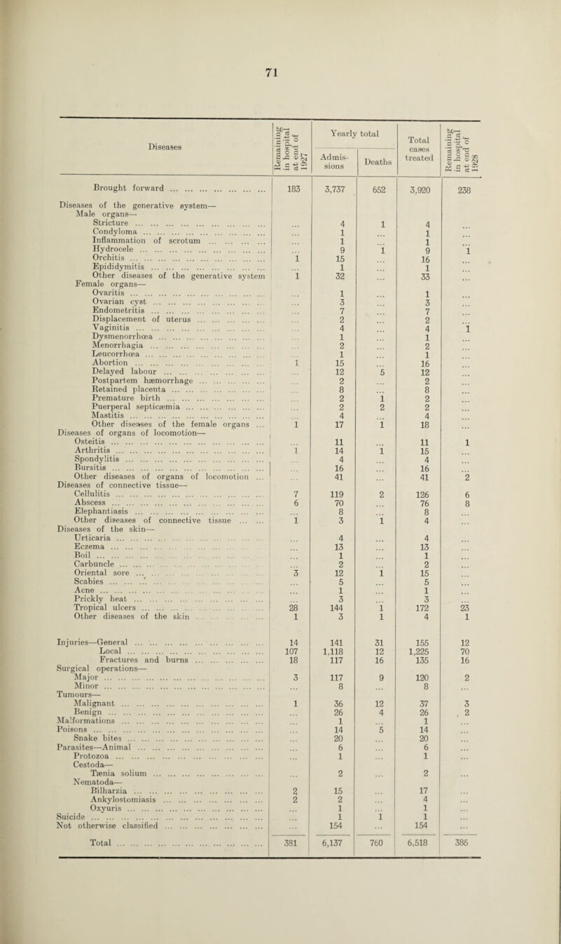 Diseases Remaining in hospital at end of 1927 Yearly total Total cases treated Remaining in hospital at end of 1928 Admis¬ sions Deaths Brought forward . 183 3,737 652 3,920 238 Diseases of the generative system—- Male organs— Stricture . 4 1 4 Condyloma . 1 1 Inflammation of scrotum 1 1 Hydrocele . 9 i 9 1 Orchitis . i 15 16 Epididymitis . 1 1 Other diseases of the generative system i 32 33 Female organs— Ovaritis . 1 1 Ovarian cyst . 3 3 Endometritis . 7 7 Displacement of uterus . 2 2 Vaginitis . 4 4 1 Dysmenorrhcea . 1 1 Menorrhagia . 2 2 Leucorrhoea . 1 1 Abortion . 1 15 16 Delayed labour . 12 5 12 Postpartem haemorrhage . 2 2 Retained placenta . 8 8 Premature birth . 2 1 2 Puerperal septicaemia . 2 2 2 Mastitis . 4 4 Other diseases of the female organs ... i 17 1 18 Diseases of organs of locomotion— Osteitis . 11 11 1 Arthritis . i 14 i 15 Spondylitis . 4 4 Bursitis . 16 16 Other diseases of organs of locomotion ... 41 41 2 Diseases of connective tissue— Cellulitis . 7 119 2 126 6 Abscess . 6 70 76 8 Elephantiasis . 8 8 Other diseases of connective tissue . 1 3 i 4 Diseases of the skin— Urticaria . 4 4 Eczema . 13 13 Boil . 1 1 Carbuncle . 2 2 Oriental sore . 3 12 i 15 Scabies .'. 5 5 Acne . 1 1 Prickly heat . 3 3 Tropical ulcers . 28 144 i 172 23 Other diseases of the skin . 1 3 l 4 1 Injuries—General . 14 141 31 155 12 Local . 107 1.118 12 1,225 70 Fractures and burns . 18 117 16 135 16 Surgical operations— Major . 3 117 9 120 2 Minor . 8 8 Tumours— Malignant . 1 36 12 37 3 Benign . 26 4 26 . 2 Malformations . 1 1 Poisons . 14 5 14 Snake bites . 20 20 Parasites—Animal . 6 6 Protozoa . 1 1 Cestoda— Taenia solium . 2 2 Nematoda— Bilharzia . 15 17 Ankylostomiasis . 2 2 4 ... Oxyuris . 1 1 Suicide . 1 1 1 Not otherwise classified . 154 154 ... Total . 381 6,137 760 6,518 385
