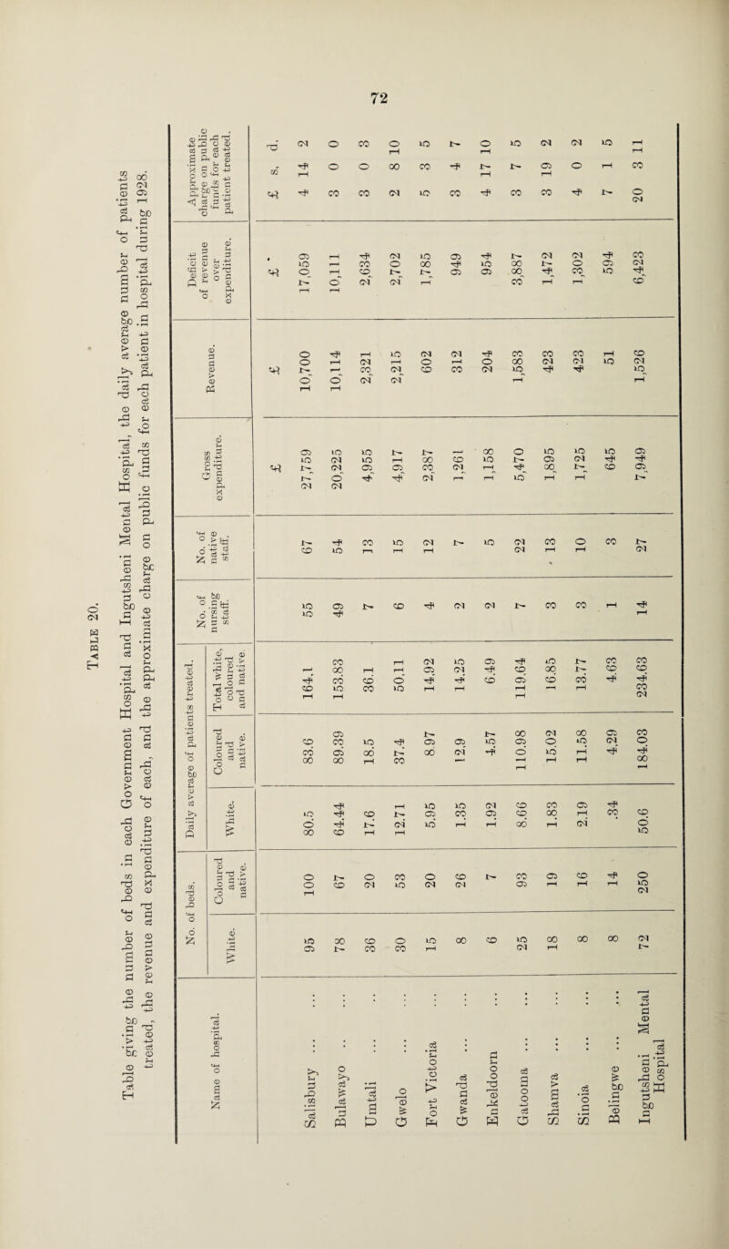 Table 20. Table giving the number of beds in each Government Hospital and Ingutsheni Mental Hospital, the daily average number of patients treated, the revenue and expenditure of each, and the approximate charge on public funds for each patient in hospital during 1928. <D *—■* -P rO d d s ^ & £ o o <3 d rj rrt O 0 d 'g CD o3 . 0 O -P Hh -p i2 fl ! -P ; cs a 0 £ 2 *5 S3 <G > <D O ft * 0 P 3 P -P 0 ;G > G ° § ft © ® 3 ® P3 ® 83 a g ® p bo ° .£ Sfcj • to c3 O Eh +3 fc 5 “ c<3 0 P P p d 0 bO d p 0 ft 0 0 p £ 2 £'5 ^ a g _ O S 'o d o « c H 02 2 O c O -£3 ro 3 ® O 53 ts ® ® b r3 > i §i a a CM o co o to i>- o to CM CM to rH rH rH rH o o 00 CO H Jr^ r- 02 O rH CO m rH rH rH «*? CO CO CM to CO co co 20 02 rH FP CM to 02 i>- CM CM CO to r-H CO O 00 to 00 O 02 CM © r-H^ co 02 02 00 tF_ co_ to o CM CM rH co rH r—h co rH rH o Tjt rH to (M cm tF CO CO CO rH CO o rH CM i—H o rH O oo CM CM to CM «rt co_ CM_ co CO CM to H H to o o' CM (M rH rH rH rH 02 to F- ■ 00 o to to to 02 to CM to rH 00 CO to JC- 02 CM tF -F CM 02_ 02 CO CM_ rH 'F 00 CO 02^ o' CM rH rH to rH rH CM CM F CO to CM r- to CM co 0 CO CO to r rH rH CM rH * rH CM to 02 CO FP CM CM CO CO rH tF to rH CO rH (M to 02 tF lO co CO _H 00 rH rH 02 CM CO 00 CO CO tf' CO cd O '■F -f co' 02' co' CO H ■*F CO to CO >o rH rH rH rH rH CO rH rH rH G<1 02 t— 1> 00 CM 00 02 CO co CO to 02 02 to 02 O tO CM 0 CO 02 00 1>2 00 cm' H 0 td rH tF 00 oo rH CO p—•* *—h rH rH 00 rH rH tf rH to to CM CO CO 02 rF to •*F CO 02 CO 02 CO 00 rH CO co © J>2 CM to rH rH 00 rH CM O oo co rH rH to o T— o co o CO t'- cc 02 co tF 0 o co Ol to CM CM 02 rH rH rH to rH 01 to 00 co o to 00 CD to 00 00 00 CM 02 CO CO rH CM rH 1>- d p ‘Sh O g: p-i o 0 £ cj 53 S-J 3 P «3 '5 cc : | O • r-^ <d HP a PQ £> | cS • pH S-i O O 0 > 3 HP pH O O • • • • • • ■pH * * O © O q c3 £ ft c3 3 3 O O P > S eg •O bo .5 O 03 H 3 O w 0 C/2 o3 4-3 3 © eg •3 -3 a ©_, © 02 P O CO WF ®> l-H 3 bn