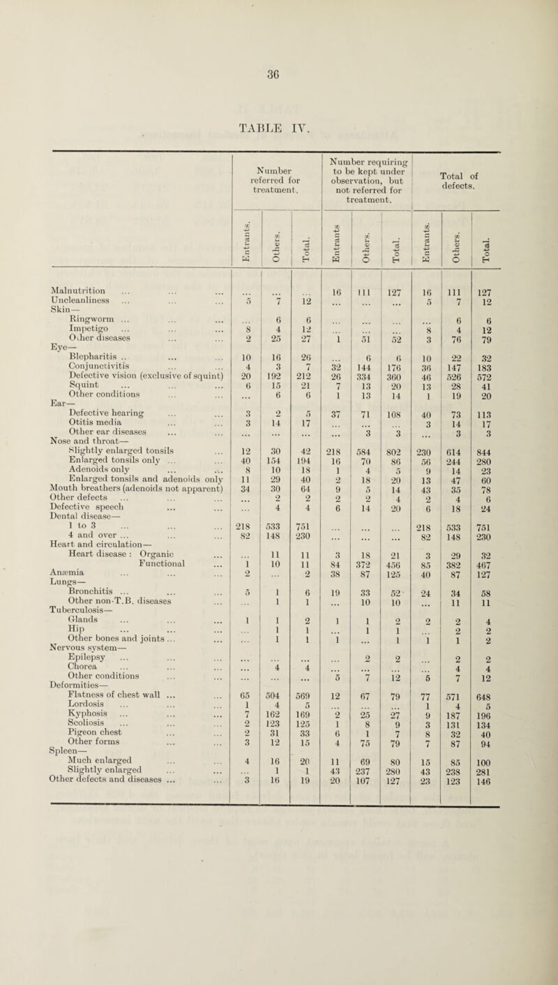 TABLE IV. N umber referred for treatment. Number requiring to be kept under observation, but not referred for treatment. Total of defects. Entrants. Others. Total. Entrants Others. Total. Entrants. Others. Total. Malnutrition . . . 16 Ill 127 16 Ill 127 Uncleanliness 5 7 12 5 7 12 Skin— Ringworm ... 6 6 6 a Impetigo 8 4 12 8 4 12 Other diseases 2 25 27 1 51 52 3 76 79 Eye— Blepharitis .. 10 16 26 6 6 10 22 32 Conjunctivitis 4 3 7 32 144 176 36 147 183 Defective vision (exclusive of squint) 20 192 212 26 334 360 46 526 572 Squint 6 15 21 7 13 20 13 28 41 Other conditions 6 6 i 13 14 1 19 20 Ear— Defective hearing 3 2 5 37 71 108 40 73 113 Otitis media 3 14 17 3 14 17 Other ear diseases 3 3 3 3 Nose and throat— Slightly enlarged tonsils 12 30 42 218 584 802 230 614 844 Enlarged tonsils only ... 40 154 194 16 70 86 56 244 280 Adenoids only 8 10 18 1 4 5 9 14 23 Enlarged tonsils and adenoids only 11 29 40 2 18 20 13 47 60 Mouth breathers (adenoids not apparent) 34 30 64 9 5 14 43 35 78 Other defects 2 2 2 2 4 2 4 6 Defective speech 4 4 6 14 20 6 18 24 Dental disease— 1 to 3 218 533 751 218 533 751 4 and over ... 82 14S 230 82 148 230 Heart and circulation— Heart disease : Organic 11 11 3 18 21 3 29 32 Functional i 10 11 84 372 456 85 382 467 Anaemia 2 2 38 87 125 40 87 127 Lungs— Bronchitis ... 5 1 6 19 33 52 24 34 58 Other non-T.B. diseases 1 1 10 10 11 11 Tuberculosis— Glands 1 1 2 1 1 2 2 2 4 Hip 1 1 1 i 2 2 Other bones and joints ... 1 1 1 i i 1 2 Nervous system— Epilepsy 2 2 2 2 Chorea 4 4 4 4 Other conditions 5 7 12 5 7 12 Deformities— Flatness of chest wall ... 65 504 569 12 67 79 77 571 648 Lordosis 1 4 5 1 4 5 Kyphosis 7 162 169 2 25 27 9 187 196 Scoliosis 2 123 125 1 8 9 3 131 134 Pigeon chest 2 31 33 6 1 7 8 32 40 Other forms 3 12 15 4 75 79 7 87 94 Spleen— Much enlarged 4 16 20 11 69 80 15 85 100 Slightly enlarged 1 1 43 237 2S0 43 238 281 Other defects and diseases ... 3 16 19 20 107 127 23 123 146