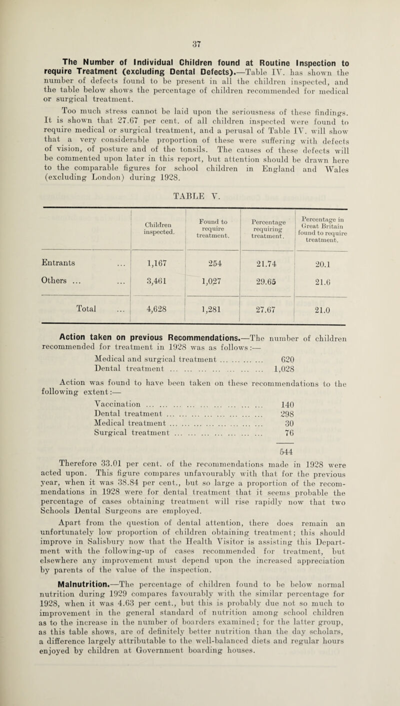 The Number of Individual Children found at Routine Inspection to require Treatment (excluding Dental Defects).—Table IV. lias shown the number of defects found to be present in all the children inspected, and the table below show's the percentage of children recommended for medical or surgical treatment. Too much stress cannot be laid upon the seriousness of these findings. It is shown that 27.67 per cent, of all children inspected were found to require medical or surgical treatment, and a perusal of Table IV. wdll show' that a very considerable proportion of these were suffering with defects of vision, of posture and of the tonsils. The causes of these defects will be commented upon later in this report, but attention should be drawn here to the comparable figures for school children in England and Wales (excluding London) during 1928. TABLE V. Children inspected. Found to require treatment. Percentage requiring treatment. Percentage in Great Britain found to require treatment. Entrants 1,167 254 21.74 20.1 Others ... 3,461 1,027 29.65 21.6 Total 4,628 OO i—■ 27.67 21.0 Action taken on previous Recommendations.—The number of children recommended for treatment in 1928 w'as as follows :— Medical and surgical treatment. 620 Dental treatment . 1,028 Action was found to have been taken on these recommendations to the following extent:— Vaccination . 140 Dental treatment. 298 Medical treatment. 30 Surgical treatment . 76 544 Therefore 33.01 per cent, of the recommendations made in 1928 were acted upon. This figure compares unfavourably with that for the previous year, when it was 38.84 per cent., but so large a proportion of the recom¬ mendations in 1928 were for dental treatment that it seems probable the percentage of cases obtaining treatment will rise rapidly now that tw'o Schools Dental Surgeons are employed. Apart from the question of dental attention, there does remain an unfortunately low proportion of children obtaining treatment; this should improve in Salisbury now that the Health Visitor is assisting this Depart¬ ment with the following-up of cases recommended for treatment, but elsewhere any improvement must depend upon the increased appreciation by parents of the value of the inspection. Malnutrition.—The percentage of children found to be below' normal nutrition during 1929 compares favourably with the similar percentage for 1928, w'lien it w'as 4.63 per cent., but this is probably due not so much to improvement in the general standard of nutrition among school children as to the increase in the number of boarders examined; for the latter group, as this table show's, are of definitely better nutrition than the day scholars, a difference largely attributable to the well-balanced diets and regular hours enjoyed by children at Government boarding houses.