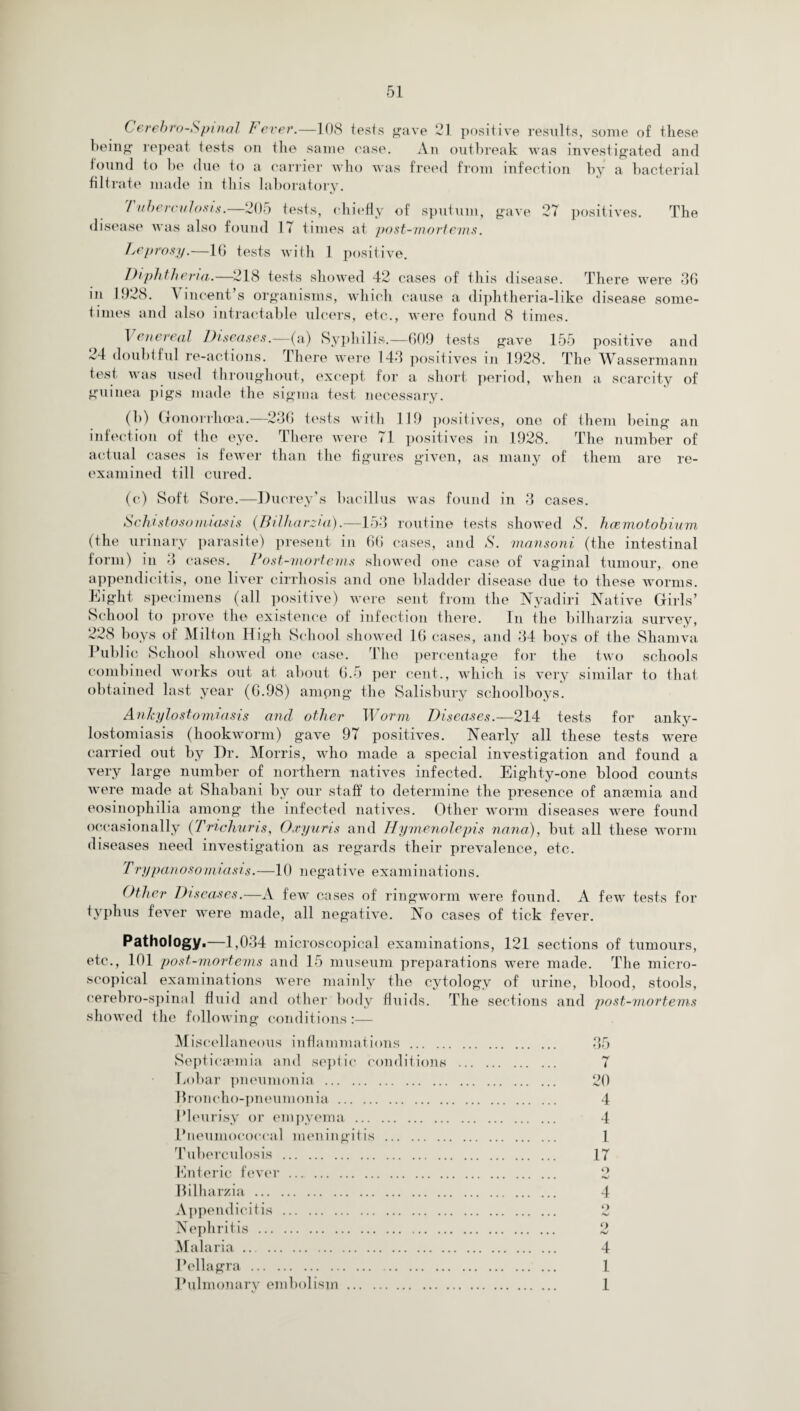 Cerebro-Spinal Fever.—108 tests gave 21 positive results, some of these being repeat tests on the same case. An outbreak was investigated and found to be due to a carrier who was freed from infection by a bacterial filtrate made in this laboratory. Tuberculosis.—205 tests, chiefly of sputum, gave 27 positives. The disease was also found 17 times at post-mortems. Leprosy.—1(3 tests with 1 positive. Diphtheria.—218 tests showed 42 cases of this disease, in 1028. 4 inoent’s organisms, which cause a diphtheria-like times and also intractable ulcers, etc., were found 8 times. There were 36 disease some- 1 eneredl Diseases.—(a) Syphilis.—609 tests gave 155 positive and 24 doubtful re-actions. There were 143 positives in 1928. The Wassermann test was used throughout, except for a short period, when a scarcity of guinea pigs made the sigma test necessary. (b) Gonorrhoea.—236 tests with 119 positives, one of them being an infection of the eye. There were 71 positives in 1928. The number of actual cases is fewer than the figures given, as many of them are re¬ examined till cured. (c) Soft Sore.—Ducrey’s bacillus was found in 3 cases. Schistosomiasis (Bilharzia).—153 routine tests showed S. hcemotobium (the urinary parasite) present in 66 cases, and S. mansoni (the intestinal form) in 3 cases. Post-mortems showed one case of vaginal tumour, one appendicitis, one liver cirrhosis and one bladder disease due to these worms. Eight specimens (all positive) were sent from the Nyadiri Native Girls’ School to prove the existence of infection there. In the bilharzia survey, 228 boys of Milton High School showed 16 cases, and 34 boys of the Shamva Public School showed one case. The percentage for the two schools combined works out at about 6.5 per cent., which is very similar to that obtained last year (6.98) ampng the Salisbury schoolboys. Ankylostomiasis and other Worm Diseases.—214 tests for anky¬ lostomiasis (hookworm) gave 97 positives. Nearly all these tests were carried out by Dr. Morris, who made a special investigation and found a very large number of northern natives infected. Eighty-one blood counts were made at Shabani by our staff to determine the presence of anaemia and eosinophilia among the infected natives. Other worm diseases were found occasionally (Trichums, Oxyuris and Hymenolepts nana), but all these worm diseases need investigation as regards their prevalence, etc. Trypanosomiasis.—10 negative examinations. Other Diseases.—A few cases of ringworm were found. A few tests for typhus fever were made, all negative. No cases of tick fever. Pathology.—1,034 microscopical examinations, 121 sections of tumours, etc., 101 post-mortems and 15 museum preparations were made. The micro¬ scopical examinations were mainly the cytology of urine, blood, stools, cerebro-spinal fluid and other body fluids. The sections and post-mortems showed the following conditions:— M iscellaneous inflammations . Septicaemia and septic conditions Lobar pneumonia . Broncho-pneumonia. Pleurisy or empyema . Pneumococcal meningitis. Tuberculosis . Enteric fever. Bilharzia. Appendicitis. Nephritis. Malaria. Pellagra. Pulmonary embolism. 20 4 4 1 17 o w1 4 o 9 4 1 1