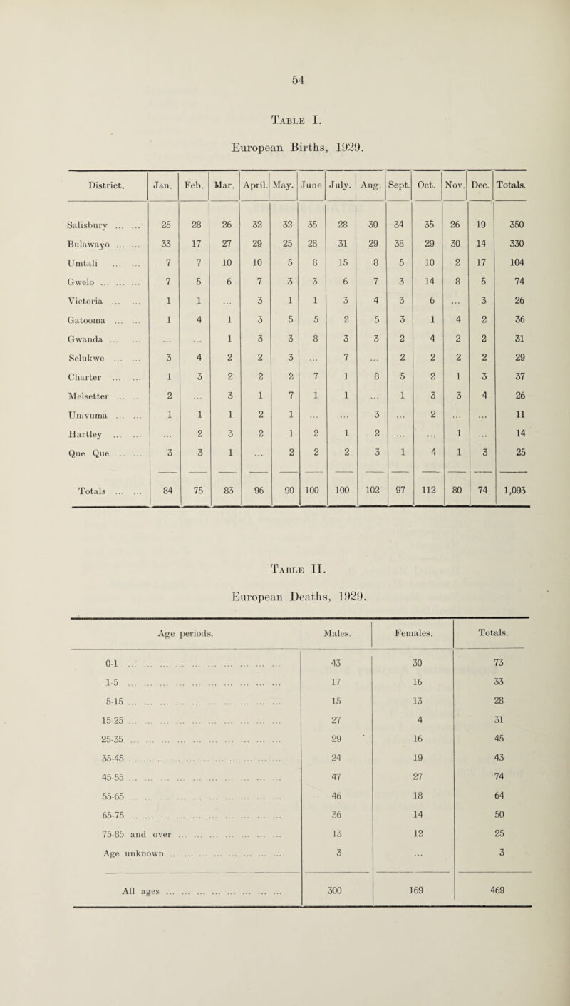 Table I. European Births, 1929. District. Jan. Feb. Mar. April. May. J une July. Aug. Sept. Oct. Nov. Dec. Totals. Salisbury . 25 28 26 32 32 35 28 30 34 35 26 19 350 Bulawayo . 33 17 27 29 25 28 31 29 38 29 30 14 330 Umtali . 7 7 10 10 5 8 15 8 5 10 2 17 104 Gwelo . 7 5 6 7 3 3 6 7 3 14 8 5 74 Victoria . 1 1 3 1 1 3 4 3 6 3 26 Gatooma . 1 4 1 3 5 5 2 5 3 1 4 2 36 Gwanda. 1 3 3 8 3 3 2 4 2 2 31 Selukwe . 3 4 2 2 3 7 2 2 2 2 29 Charter . 1 3 2 2 2 7 1 8 5 2 1 3 37 Melsetter . 2 3 1 7 1 1 1 3 3 4 26 Umvuma . 1 1 1 2 1 3 2 11 Hartley . 2 3 2 1 2 1 2 1 14 Que Que . 3 3 1 2 2 2 3 1 4 1 3 25 Totals . 84 75 83 96 90 100 100 102 97 112 80 74 1,093 Table II. European Deaths, 1929. Age periods. Males. Females. Totals. 0-1 . 43 30 73 1-5 . 17 16 33 5-15. 15 13 28 15-25. 27 4 31 25-35 . 29 16 45 35-45 . 24 19 43 45-55 . 47 27 74 55-65 . 46 18 64 65-75 . 36 14 50 75-85 and over . 13 12 25 Age unknown . 3 3 All ages . 300 169 469