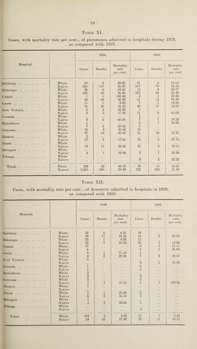 59 Table XI. Cases, with mortality rate per cent., of pneumonia admitted to hospitals during- 1929, as compared with 1928. 1928. 1929. Hospital. Mortality Mortality Cases. Deaths. rate Cases. Deaths. rate per cent. per cent. Salisbury . White 50 8 20.00 41 6 14.63 Native 525 137 26.20 217 72 33.18 Bulawayo . White 28 6 24.00 13 4 30.77 Native 228 59 26.00 270 85 31.48 Umtali . White 1 1 100.00 4 1 25.00 Native 50 24 48.00 31 13 41.94 Gwelo . White 11 1 9.09 7 1 14.29 Native 76 28 36.30 90 17 18.89 Fort Victoria . White 6 3 50.00 1 Native 8 3 37.50 11 6 63.64 Gwanda . White 1 N ative 9 6 66.66 7 1 14.29 Enkeldoorn . White 1 2 1 50.00 Native 7 2 28.50 3 Gatooma . White 10 3 30.00 10 Native 47 19 40.42 51 19 37.25 Shamva . White 2 ... Native 17 3 17.65 18 5 27.78 Sinoia . White Native 34 13 38.20 23 9 39.13 Belingwe . White • • • N ative 2 i 50.00 2 i 50.00 Ndanga . White . .. . . . Native 9 2 22.22 Totals . White 109 22 20.10 79 13 16.67 Native 1,003 295 29.40 732 230 31.42 Table XII. Cases, with mortality rate per cent., of dysentery admitted to hospitals in 1929, as compared with 1928. Hospital. 1928. 1929. Cases. Deaths. Mortality rate per cent. Cases Deaths. Mortality rate per cent. Salisbury . White 32 2 6.25 34 Native 34 11 32.39 15 3 20.00 Bulawayo . White 25 1 4.00 15 Native 20 5 25.00 25 3 12.00 Umtali . White 17 ... 9 1 11.11 N ative 6 4 1 25.00 Gwelo . White 9 i 11.10 3 Native 9 2 22.20 7 2 28.57 Fort Victoria . White 9 Native 4 1 25.00 Gwanda . White i 6 Native 1 3 Enkeldoorn . White 2 . . . N ative 2 4 . .. Gatooma . White 2 2 Native 3 1 33.33 1 1 100.00 Shamva . White 1 Native ... . . . Sinoia . White 5 1 20.00 2 ... Native 6 2 33.33 3 ... Belingwe . White 1 Native 3 2 66.66 i Ndanga . White ... Native 3 ... Totals . White 104 5 4.80 71 1 1.41