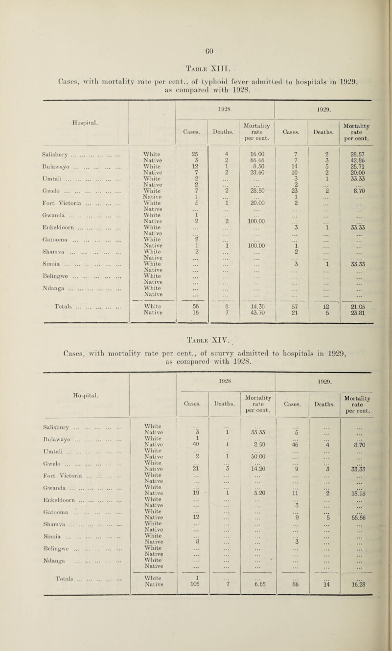 Table XIII. Cases, with mortality rate per cent., of typhoid fever admitted to hospitals in 1929, as compared with 1928. Hospital. 1928, 1929. Cases. Deaths. Mortality rate per cent. Cases. Deaths. Mortality rate per cent. Salisbury... White 25 4 16.00 7 2 28.57 Native 3 2 66.66 7 3 42.86 Bulawayo .. White 12 1 8.50 14 5 25.71 Native 7 2 28.60 10 2 20.00 Umtali . White 2 3 1 33.33 Native 2 2 Gwelo .. White 7 2 28.50 23 2 8.70 Native 1 1 Fort Victoria .. . White r 20.00 2 Native • *. Gwanda . White i Native 2 2 100.00 ... Enkeldoorn . White 3 i 33.33 Native Gatooma . White 2 ! Native, 1 i 100.00 i Shamva .. White 2 2 Native Sinoia .. White 3 i 33.33 Native Belingwe . White Native Ndanga . White Native ... Totals . White 56 8 14.30 57 12 21.05 N ative 16 7 43.70 21 5 23.81 Table XIY. Cases, with mortality rate per cent., of scurvy admitted to hospitals in 1929, as compared with 1928. Hospital. 1928. 1929. Cases. Deaths. Mortality rate per cent. Cases. Deaths. Mortality rate per cent. Salisbury . White Native 3 i 33.33 5 Bulawayo . White 1 Native 40 i 2.50 46 4 8.70 Umtali . White N ative 2 i 50.00 Gwelo . White Native 21 3 14.20 9 3 33.33 Fort Victoria . White ... ... Native ... Gwanda . White Native 19 i 5.20 ii 2 is. is Enkeldoorn . White Native ... 3 Gatooma . White . . . Native 12 9 5 55.56 Shamva . White Native ... ... Sinoia . White Native 8 3 Belingwe . White Native ... Ndanga . White • Native ... Totals .. White l 1