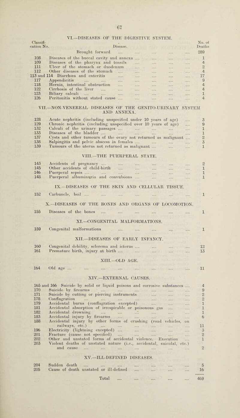 VI.—DISEASES OF THE DIGESTIVE SYSTEM. Classifi- . No. of cation No. Disease. Deaths Brought forward . . . . . 289 108 Diseases of the buccal cavity and annexa . 1 109 Diseases of the pharynx and tonsils . 4 111 Ulcer of the stomach or duodenum . 2 112 Other diseases of the stomach . 4 113 and 114 Diarrhoea and enteritis . . . . . 17 117 Appendicitis . 9 118 Hernia, intestinal obstruction 4 122 Cirrhosis of the liver . . ...... . ...... . 4 123 Biliary calculi . 1 126 Peritonitis without stated cause 4 VII.— NON-VENEREAL DISEASES OF THE GENITO URINARY SYSTEM AND ANNEXA. 128 Acute nephritis (including unspecified under 10 years of age) . 3 129 Chronic nephritis (including unspecified over 10 years of age) . 9 132 Calculi of the urinary passages 1 133 Diseases of the bladder . 1 137 Cysts and other tumours of the ovary not returned as malignant . 2 138 Salpingitis and pelvic abscess in females . 3 139 Tumours of the uterus not returned as malignant . 1 VIII.—THE PUERPERAL STATE. 143 Accidents of pregnancy . 2 145 Other accidents of child-birth 1 146 Puerperal sepsis . 1 148 Puerperal albuminuria and convulsions . 1 IX.—DISEASES OF THE SKIN AND CELLULAR TISSUE. 152 Carbuncle, boil . 1 X.—DISEASES OF THE BONES AND ORGANS OF LOCOMOTION. 155 Diseases of the bones . 1 XI. —CONGENITAL MALFORMATIONS. 159 Congenital malformations . . . . 1 XII. —DISEASES OF EARLY INFANCY. 160 Congenital debility, sclerema and icterus . 12 161 Premature birth, injury at birth . 13 XIII.—OLD AGE. 164 Old age . 11 XIV.—EXTERNAL CAUSES. 165 and 166 Suicide by solid or liquid poisons and corrosive substances . 4 170 Suicide by firearms . 9 171 Suicide by cutting or piercing instruments . . . 2 178 Conflagration . 2 179 Accidental burns (conflagration excepted) . . . 1 181 Accidental absorption of irrespirable or poisonous gas . 1 182 Accidental drowning . . ....* . . . 1 183 Accidental injury by firearms . 6 188 Accidental injury by other forms of crushing (road vehicles, on railways, etc.) . . . . . . 11 196 Electricity (lightning excepted) . 3 201 Fracture (cause not specified) . 2 202 Other and unstated forms of accidental violence. Execution . 1 203 Violent deaths of unstated nature (i.c., accidental, suicidal, etc.) and cause . . . . . . . 2 XV.—ILL-DEFINED DISEASES. 204 Sudden death . ...... . . . . . 5 205 Cause of death unstated or ill-defined . 16