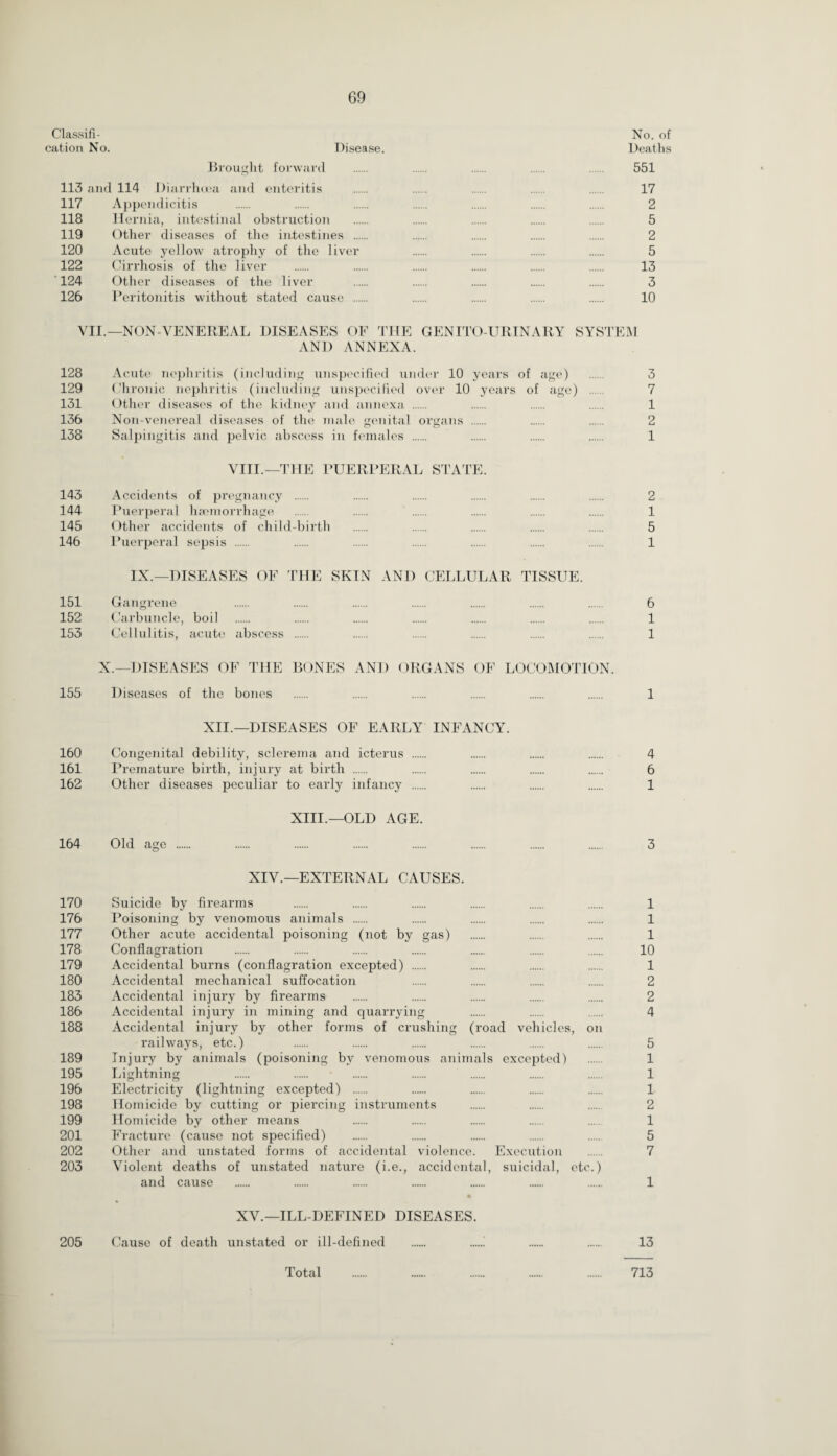 Classifi- No. of cation No. Disease. Deaths Brought forward . . . 551 113 and 114 Diarrhoea and enteritis . . . . . 17 117 Appendicitis . 2 118 Hernia, intestinal obstruction . 5 119 Other diseases of the intestines . 2 120 Acute yellow atrophy of the liver 5 122 Cirrhosis of the liver . 13 124 Other diseases of the liver . 3 126 Peritonitis without stated cause . 10 VII.— NON-VENEREAL DISEASES OF THE GENITO URINARY SYSTEM AND ANNEXA. 128 129 131 136 138 143 144 145 146 151 152 153 Acute nephritis (including unspecified under 10 years of age) Chronic nephritis (including unspecified over 10 years of age) Other diseases of the kidney and annexa. Non-venereal diseases of the male genital organs . Salpingitis and pelvic abscess in females . VIII.—THE PUERPERAL STATE. Accidents of pregnancy . Puerperal haemorrhage Other accidents of child-birth Puerperal sepsis . IX.—DISEASES OF THE SKIN AND CELLULAR TISSUE. Gangrene Carbuncle, boil Cellulitis, acute abscess 3 7 1 2 1 2 1 5 1 6 1 1 X.—DISEASES OF THE BONES AND ORGANS OF LOCOMOTION. 155 Diseases of the bones 1 XII.—DISEASES OF EARLY INFANCY. 160 Congenital debility, sclerema and icterus . 4 161 Premature birth, injury at birth . 6 162 Other diseases peculiar to early infancy . 1 XIII.—OLD AGE. 164 Old age . 3 XIV.—EXTERNAL CAUSES. 170 Suicide by firearms . 1 176 Poisoning by venomous animals . 1 177 Other acute accidental poisoning (not by gas) . 1 178 Conflagration . 10 179 Accidental burns (conflagration excepted) . 1 180 Accidental mechanical suffocation 2 183 Accidental injury by firearms . 2 186 Accidental injury in mining and quarrying 4 188 Accidental injury by other forms of crushing (road vehicles, on railways, etc.) . . . . . . 5 189 Injury by animals (poisoning by venomous animals excepted) . 1 195 Lightning 1 196 Electricity (lightning excepted) . 1 198 Homicide by cutting or piercing instruments . 2 199 Homicide by other means 1 201 Fracture (cause not specified) . 5 202 Other and unstated forms of accidental violence. Execution. 7 203 Violent deaths of unstated nature (i.e., accidental, suicidal, etc.) and cause . . . . . . . 1 XV.—ILL-DEFINED DISEASES. 205 Cause of death unstated or ill-defined . 13