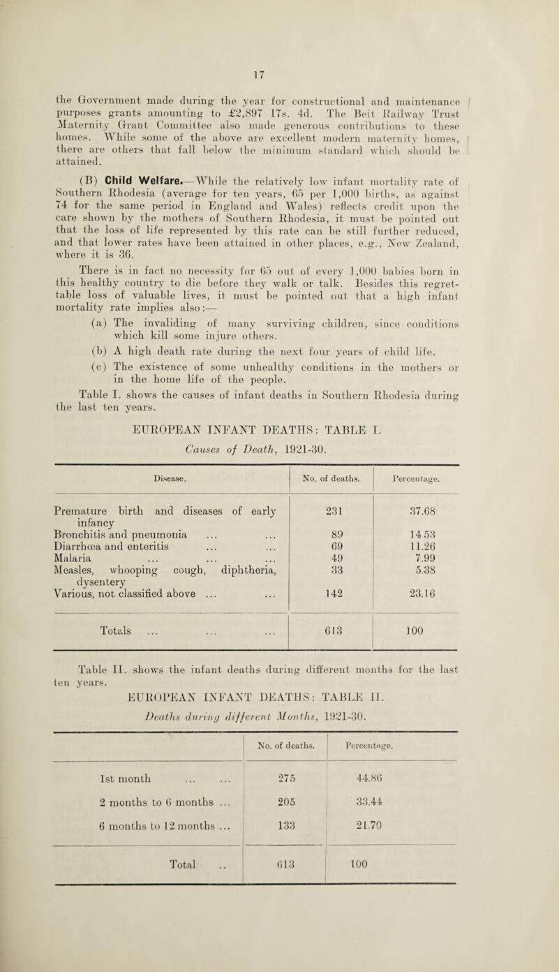 the Government made during the year for constructional and maintenance purposes grants amounting to £2,897 17s. 4d. The Beit Bailway Trust Maternity Grant Committee also made generous contributions to these homes. While some of the above are excellent modern maternity homes, there are others that fall below the minimum standard which should be attained. (B) Child Welfare.—While the relatively low infant mortality rate of Southern Rhodesia (average for ten years, 65 per 1,000 births, as against 74 for the same period in England and Wales) reflects credit upon the care shown by the mothers of Southern Rhodesia, it must be pointed out that the loss of life represented by this rate can be still further reduced, and that lower rates have been attained in other places, e.g., New Zealand, where it is 36. There is in fact no necessity for 65 out of every 1,000 babies born in this healthy country to die before they walk or talk. Besides this regret¬ table loss of valuable lives, it must be pointed out that a high infant mortality rate implies also:— (a) The invaliding of many surviving children, since conditions which kill some injure others. (b) A high death rate during the next four years of child life. (c) The existence of some unhealthy conditions in the mothers or in the home life of the people. Table I. shows the causes of infant deaths in Southern Rhodesia during the last ten years. EUROPEAN INFANT DEATHS: TABLE I. Causes of Death, 1921-30. Disease. No. of deaths. Percentage. Premature birth and diseases of early 231 37.68 infancy Bronchitis and pneumonia 89 14 53 Diarrhoea and enteritis 69 11.26 Malaria 49 7.99 Measles, whooping cough, diphtheria, 33 5.38 dysentery Various, not classified above ... 142 23.16 Totals 613 100 Table II. shows the infant deaths during different months for the last ten years. EUROPEAN INFANT DEATHS: TABLE II. Deaths during different Mon fits, 1921-30. No. of deaths. Percentage. 1st month 275 44.86 2 months to 6 months ... 205 33.44 6 months to 12 months ... 133 21.70 T otal 613 100