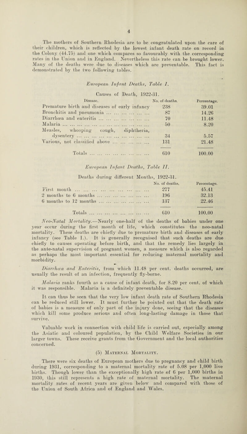 The mothers of Southern Rhodesia are to be congratulated upon the care of their children, which is reflected by the lowest infant death rate on record in the Colony (44.75) and one which compares so favourably with the corresponding rates in the Union and in England. Nevertheless this rate can be brought low^er. Many of the deaths were due to diseases which are preventable. This fact is demonstrated by the two following tables. European Infant Deaths, Table 1. Causes of Death, 1922-31. Disease. Bronchitis and pneumonia ... Diarrhoea and enteritis . Malaria. Measles, whooping coug dysentery . Various, not classified above Totals . No. of deaths. Percentage. icy 238 39.01 87 14.26 70 11.48 50 8.20 ia, 34 5.57 131 21.48 610 100.00 , Table 11. Deaths during different Months, 1922-31. No. of deaths. Percentage. Eirst month . . 277 45.41 2 months to 6 months . . 196 32.13 6 months to 12 months . . 137 22.46 Totals. . 610 100.00 Neo-Natal Mortality.—Nearly one-lialf of the deaths of babies under one year occur during the first month of life, which constitutes the neo-natal mortality. These deaths are chiefly due to premature birth and diseases of early infancy (see Table I.). It is generally recognised that such deaths are due chiefly to causes operating before birth, and that the remedy lies largely in the ante-natal supervision of pregnant women, a measure which is also regarded as perhaps the most important essential for reducing maternal mortality and morbidity. Diarrhoea and Enteritis, from which 11.48 per cent, deaths occurred, are usually the result of an infection, frequently fly-borne. Malaria ranks fourth as a cause of infant death, for 8.20 per cent, of which it was responsible. Malaria is a definitely preventable disease. It can thus be seen that the very low infant death rate of Southern Rhodesia can be reduced still lower. It must further be pointed out that the death rate of babies is a measure of only part of the injury done, seeing that the diseases which kill some produce serious and often long-lasting damage in those that survive. Valuable work in connection wdtli child life is carried out, especially among the Asiatic and coloured population, by the Child Welfare Societies in our larger towns. These receive grants from the Government and the local authorities concerned. (5) Maternal Mortality. There were six deaths of European mothers due to pregnancy and child birth during 1931, corresponding to a maternal mortality rate of 5.08 per 1,000 live births. Though lowTer than the exceptionally high rate of 6 per 1,000 births in 1930, this still represents a high rate of maternal mortality. The maternal mortality rates of recent years are given below and compared with those of the Union of South Africa and of England and Wales.