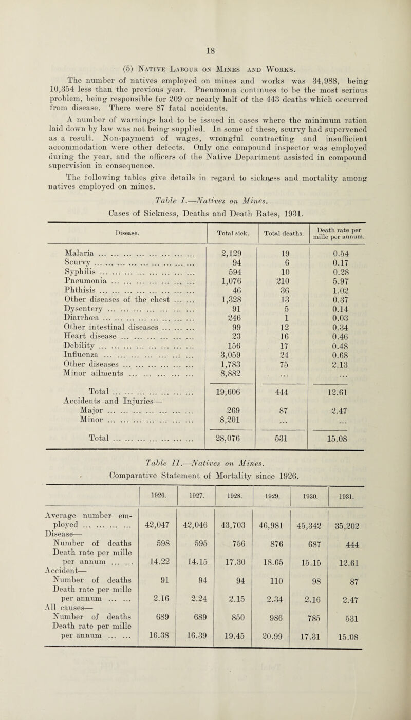 (5) Native Labour on Mines and Works. The number of natives employed on mines and works was 34,988, being 10,354 less than the previous year. Pneumonia continues to be the most serious problem, being- responsible for 209 or nearly half of the 443 deaths which occurred from disease. There were 87 fatal accidents. A number of warnings had to be issued in cases where the minimum ration laid down by law was not being supplied. In some of these, scurvy had supervened as a result. Non-payment of wages, wrongful contracting and insufficient accommodation were other defects. Only one compound inspector was employed during the year, and the officers of the Native Department assisted in compound supervision in consequence. The following tables give details in regard to sickness and mortality among natives employed on mines. Table I.—Natives on Mines. Cases of Sickness, Deaths and Death Rates, 1931. Disease. Total sick. Total deaths. Death rate per mille per annum. Malaria. 2,129 19 0.54 Scurvy . 94 6 0.17 Syphilis. 594 10 0.28 Pneumonia. 1,076 210 5.97 Phthisis. 46 36 1.02 Other diseases of the chest . 1,328 13 0.37 Dysentery . 91 5 0.14 Diarrhoea. 246 1 0.03 Other intestinal diseases. 99 12 0.34 Heart disease . 23 16 0.46 Debility. 156 17 0.48 Influenza . 3,0h9 24 0.68 Other diseases. 1,783 75 2.13 Minor ailments . 8,882 ... ... Total. 19,606 444 12.61 Accidents and Injuries— Major. 269 87 2.47 Minor . .. 8,201 ... ... Total. 28,076 531 15.08 Table II.—Natives on Mines. Comparative Statement of Mortality since 1926. 1926. 1927. 1928. 1929. 1930. 1931. Average number em¬ ployed . 42,047 42,046 43,703 46,981 45,342 35,202 Disease— Number of deaths 598 595 756 876 687 444 Death rate per mille per annum . 14.22 14.15 17.30 18.65 15.15 12.61 Accident— Number of deaths 91 94 94 110 98 87 Death rate per mille per annum . 2.16 2.24 2.15 2.34 2.16 2.47 All causes— Number of deaths 689 689 850 986 785 531 Death rate per mille per annum . 16.38 16.39 19.45 20.99 17.31 15.08