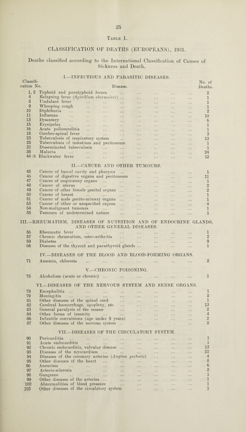 Table 1. CLASSIFICATION OF DEATHS (EUROPEANS), 1931. Deaths classified according to the International Classification of Causes of Sickness and Death. I.—INFECTIOUS AND PARASITIC DISEASES. Classify No. of cation No. Disease. Deaths. 1, 2 Typhoid and paratyphoid fevers ... ... ... ... ... 2 4 Relapsing fever (Spirillum obcrmeieri) ... ... ... ... ... 1 5 Undulant fever ... ... ... ... ... ... ... 1 9 Whooping cough ... ... ... ... ... ... ... 1 10 Diphtheria ... ... ... ... .. .. ... ... 2 11 Influenza ... ... ... ... .. ... .. ... 10 13 Dysentery ... .. .. ... .. ... ... ... 6 15 Erysipelas ... .. ... ... ... ... .. ... 1 16 Acute poliomyelitis ... ... ... ... ... .. ... 1 18 Cerebro-spinal fever ... ... . . ... ... ... ... 3 23 Tuberculosis of respiratory system ... ... ... ... ... 13 25 Tuberculosis of intestines and peritoneum ... ... ... ... 1 32 Disseminated tuberculosis ... ... ... .. ... ... 1 38 Malaria ... ... ... ... ... ... ... ... 24 44:6 Blackwater fever ... ... ... ... ... ... ... 12 II.—CANCER AND OTHER TUMOURS. 45 Cancer of buccal cavity and pharynx ... ... ... ... ... 1 46 Cancer of digestive organs and peritoneum ... ... ... ... 11 47 Cancer of respiratory organs ... ... ... ... ... ... 1 48 Cancer of uterus ... ... ... ... ... ... ... 2 49 Cancer of other female genital organs ... ... ... ... ... 2 50 Cancer of breast ... ... ... ... ... ... ... 1 51 Cancer of male genito-urinary organs ... ... ... ... ... 1 53 Cancer of other or unspecified organs ... ... ... ... ... 4 54 Non-malignant tumours ... ... ... ... ... ... 1 55 Tumours of undetermined nature ... ... ... ... ... 1 III.—RHEUMATISM, DISEASES OF NUTRITION AND OF ENDOCRINE GLANDS, AND OTHER GENERAL DISEASES. 56 Rheumatic fever ... ... ... ... ... ... ... 1 57 Chronic rheumatism, osteo-arthritis ... ... ... ... ... 2 59 Diabetes ... ... ... ... ... ... ... ... 9 66 Diseases of the thyroid and parathyroid glands ... ... ... ... 1 IV.—DISEASES OF THE BLOOD AND BLOOD-FORMING ORGANS' 71 Anaemia, chlorosis ... ... ... ... ... ... ... 2 V.—CHRONIC POISONING. 75 Alcoholism (acute or chronic) ... ... ... ... ... ... 1 VI.—DISEASES OF THE NERVOUS SYSTEM AND SENSE ORGANS. 78 Encephalitis ... 79 Meningitis 81 Other diseases of the spinal cord 82 Cerebral haemorrhage, apoplexy, etc. 83 General paralysis of the insane 84 Other forms of insanity 86 Infantile convulsions (age under 5 years) 87 Other diseases of the nervous system ... VII.—DISEASES OF THE CIRCULATORY SYSTEM. 90 Pericarditis ... ... ... ... ... ... ... ... 1 91 Acute endocarditis ... ... ... ... ... ... ... 1 92 Chronic endocarditis, valvular disease ... ... ... ... ... 13 93 Diseases of the myocardium ... ... ... ... ... ... 22 94 Diseases of the coronary arteries (Angina pectoris) ... ... ... 4 95 Other diseases of the heart ... ... ... ... ... ... 8 96 Aneurism ... ... ... ... ... ... ••• 6 97 Arterio-sclerosis ... ... ... ... ... ••• 2 98 Gangrene ... ... ... ... ... ... ... ... 1 99 Other diseases of the arteries ... ... ... ... ... ... 1 102 Abnormalities of blood pressure ... ... ... ... ... 1 J.03 Qther diseases of the circulatory system ... ... ... ... 1 1 2 1 13 2 4 2 2