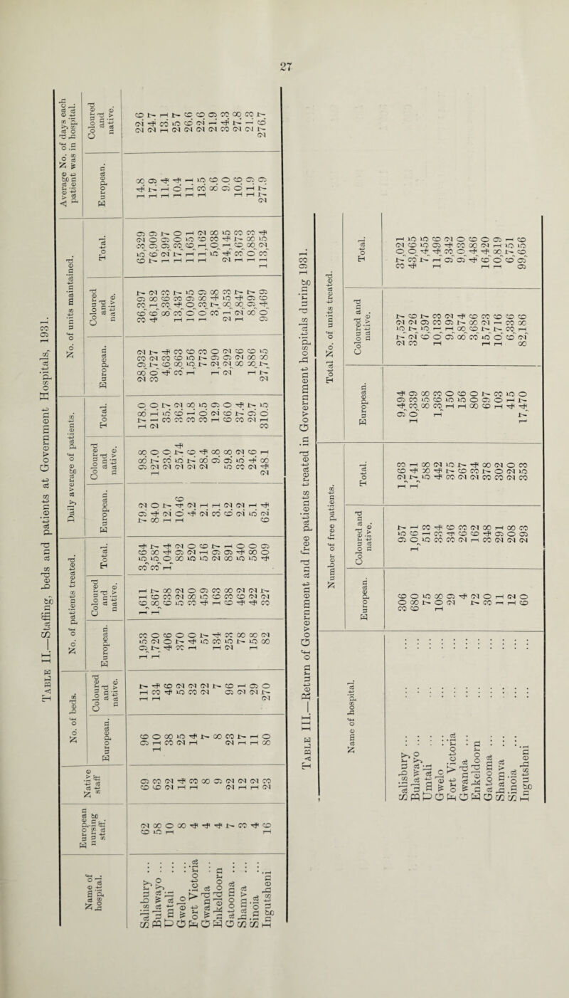 Table II.—Staffing, beds and patients at Government Hospitals, 1931. O £ d 0 4© to’3m CO o .S o S £ £ bo p d <D Tl 0 .s .2 S CO 4^ '5 ts ^ T5 > 2 -5 d as O 3 a 0 Pm o o H T* 0 o §3 O r-> o d 0 Pm O J-i H CO 43 P 0 43 0 bo d i-t 0 i> 5 ft O H 0 0 H ^ > S ’-S d d P P O. O O d 0 a. o d W 0 43 d 0 S-h 43 QQ 43 P .2 43 aJ P< o d 43 O H 0 o > 2 *-3 O * 2 o p o 0 Cm O u P H CO n3 0 O £ 0 I! O O a d O Cm o h d W 0 Hr CO /H bC = ta |-2 3 tn w ~ fl> 43 S 'H, eS g ^2 CDNHNtCOOCCQOCON of 4' co »o co of — 4’ tP — cd Ol 00 05 4J -4 « W ® O C5 05 rH O rH CO CO Ol ^O5 rH f— Hrlrlrirlrl HHN CM Cl Cl i>- o r-H Ol 00 Kl CO co 4 CN o Cl o lO CD CO 4 i -- 00 SO co Cl Cl CO CD t—H o rH CD 00 Ol no CD <M J>- i—H uo ■4 CO o’ co CD 1 r-^ rH rH rH (M rH H rH rH J>(MCOJ>>OffiCOCOI>NCi cjoocoMroM^'O^ai© co h n ^ o% co jc— oo^ exo cq -4 co co oo coooco^tNooo OO 4 rH t—i i—i Ol i—I Cl Ol t- CO CD CO O Ol CD CD so CO 0-1 CO CD so Cl Cl Ol 00 00 Cl il— CD oo so Ol Ol oo oo_ 1- OOOrf' CO rH rH Ol rH 1' o O i:^ Ol 00 so Cl O 4 t— SO 00 rH lO CD — o Ol CD N Cl o N - CO CO CO CO rH CD co oi rH rH CM co 00OON CD 4 00 00 Ol CD rH 00 J>- CO SO ir^ 00 so 4 00 Cl Cl (M Ol Ol Ol SO CO Ol 4 rH Ol CD (NON Ol rH rH Ol Ol rH 4 ci H of O -4 Ol co CD Ol so (M* i>- 00 rH rH CD ^N M1 Ol O CD N rH o o Cl CD 00 -4 Cl Ol rH Cl Ol 4 00 O lO sq^ cq CO CO 1—( 00 so so Ol 00 *o *o 4 rH I>- GO Ol O Cl CO 00 Ol Ol N rH CD CO Ol 00 so CD CO CO cvl Ol CD 00 CD so CO 4h rH CD 4 4 CO rH rH CO O CD O O 1- 4 cc 00 oo Ol lOOtON^fUO CO SO N so CO Cl t> 4 CO rH rH Ol rH rH rH N 4 © Ol Ol Ol tr CD rH Ol o rH CO 4 SO CO Ol Ol Ol Ol N rH rH Ol CD O 00 so ■4 I>- 00 CO !>• rH o O rH CO Ol rH Ol rH rH 00 rH Cl CO Ol 4 CO 00 Ol Ol Ol CO Ol OO O 00 4 4 4 7 CO 4 CD CD SO rH rH o .2 cj ^ a t g os 3 0 £ O £ MpqdO WO b 3 -O W o r^j o3 * & a ® s o o ’ll W aS a o o e6 wo m m c © <M CO 3 bJ0 a «—i rH so so CD Ol o CD O Cl f—H CD d Ol CD so Cl 4 co 00 Ol rH SO SO O <o O 4^ 4„ 00 4 4 GO N CD H Hr co N rH Cl Cl 4 cd o' cd 05 CO 4 rH rH rH Cl o3 . r-t ® 4 > ® .C H -H r3 e3 O C NOr-COtN'^CDCOCOOC (N (N a MOJN 00 (M - cooo iq n- iq i-^hqo^OnnoOh i of CD © 05 oo CO id o' co of <M CO i—I i—< i—l 00 o a c3 o (3 o s-l 3 •4 Cl 00 ci co *o ■4 CO 00 Cl © coocoNcoino ©lOlOOClOHN COHHOOCH4 4 I—I !>• w 3 T3 01 o3 01 -u CO -4-3 3 2 ’X3 o3 O- 01 © .5-4 p3 3 o3 -4-3 3 © s 3 S-4 © > O O «+H o QC -P P 0 Total. COHCO(N1CN400 010CO CD 4 XI4NCDCONOOHO O1N-SO4C0O1O1C0C0O1C0 •N »\ rH rH 4^ d np & P 0 4 S NHC04CDM0100HCOCO w 0 .P SOCDrHC0rtiOCD4ClOCl 4m U 4-H d d Cl O so CO CO Ol rH CO Ol Ol Ol •N o O 3 rH u o 0 o a P K P d o. CDOSOOOCl4 010rH010 O O 00 N O Ol Jt-r CO r rH CD d CO CD rH w 3 Sh 3 43 © ci Dh m O -3 3 -Q c/3 O oS ^ c3 53 -3 o3 3 2 ‘S-4 O 4-3 © > t -43 S-4 O O o T3 © gw ^ 3 cS o o o3 a 3 © r3 CO 4-3 3