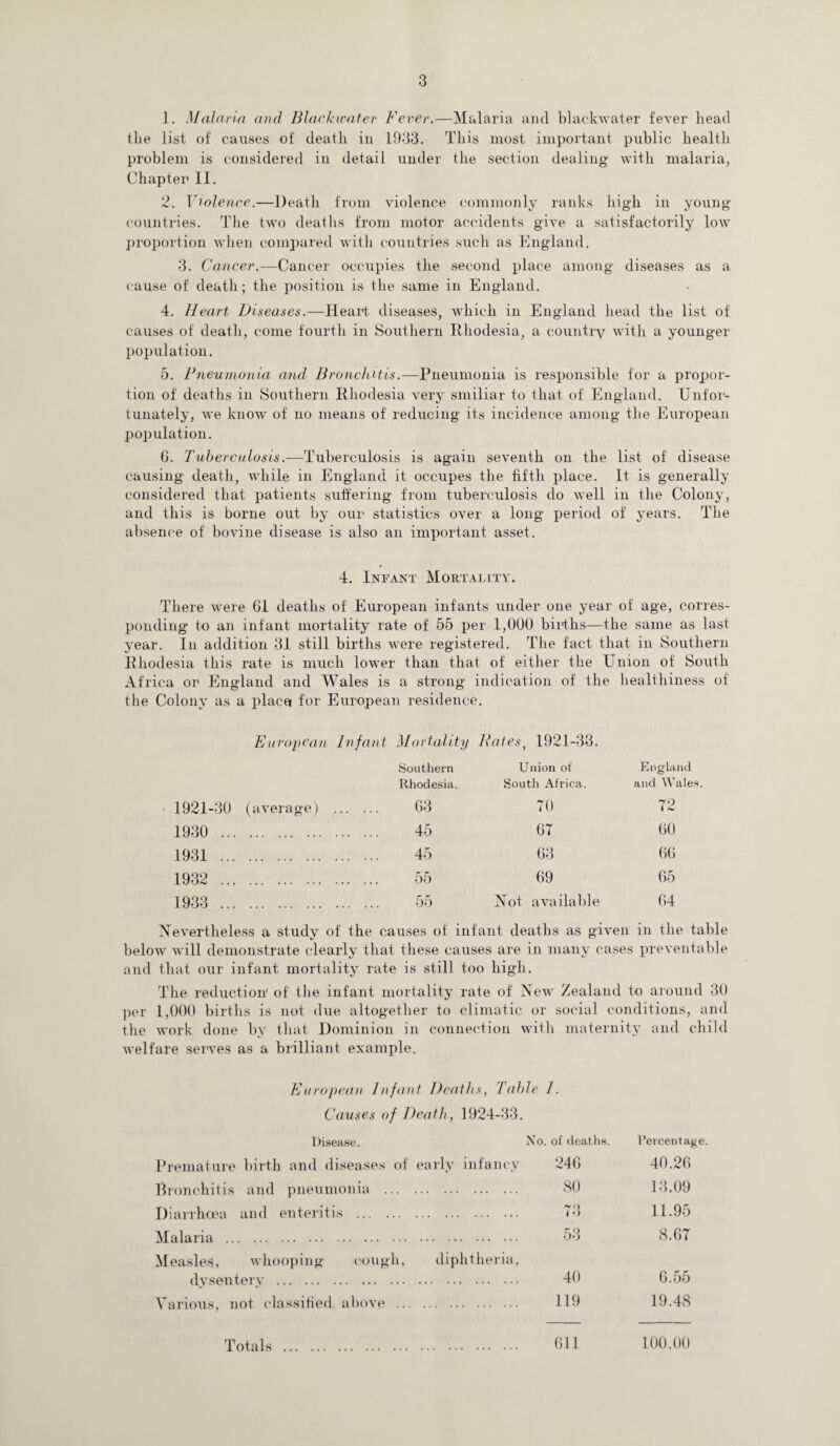 1. Malaria and Blackwater Fever.—Malaria and blackwater fever head the list of causes of death in 1933. This most important public health problem is considered in detail under the section dealing with malaria, Chapter' II. 2. Violence.—Death from violence commonly ranks high in young countries. The two deaths from motor accidents give a satisfactorily low proportion when compared with countries such as England. 3. Cancer.—Cancer occupies the second place among diseases as a cause of death; the position is the same in England. 4. Heart Diseases.—Heart diseases, which in England head the list of causes of death, come fourth in Southern Rhodesia, a country with a younger population. 5. Pneumonia and Bronchitis.—-Pneumonia is responsible for a propor¬ tion of deaths in Southern Rhodesia very smiliar to that of England. Unfor¬ tunately, we know of no means of reducing its incidence among the European population. 6. Tuberculosis.—Tuberculosis is again seventh on the list of disease causing death, while in England it occupes the fifth place. It is generally considered that patients suffering from tuberculosis do well in the Colony, and this is borne out by our statistics over a long period of years. The absence of bovine disease is also an important asset. 4. Infant Mortality. There were 61 deaths of' European infants under one year of age, corres¬ ponding to an infant mortality rate of 55 per 1,000 births—the same as last year. In addition 31 still births were registered. The fact that in Southern Rhodesia this rate is much lower than that of either the Union of South Africa or England and Wales is a strong indication of the healthiness of the Colony as a place for European residence. European Infant Mortality Bates, 1921-33. 1921-30 (average) ... Southern Rhodesia. 63 Union of South Africa. 70 England and Wales. 72 1930 . 45 67 60 1931 . 45 63 66 1932 . 55 69 65 1933 . 55 Not available 64 Nevertheless a study of the causes of infant deaths as given in the table below will demonstrate clearly that these causes are in many cases preventable and that our infant mortality rate is still too high. The reduction' of the infant mortality rate of New Zealand to around 30 per 1,000 births is not due altogether to climatic or social conditions, and the work done by that Dominion in connection with maternity and child welfare selves as a brilliant example. European Infant Deaths, Table J. Causes of Death, 1924-33. Disease. Premature birth and diseases of early infancy Bronchitis and pneumonia . Diarrhoea and enteritis . Malaria . Measles, whooping cough, diphtheria, dysentery . Various, not classified above . of deaths. Percentage. 246 40.26 80 13.09 73 11.95 53 8.67 40 6.55 119 19.48