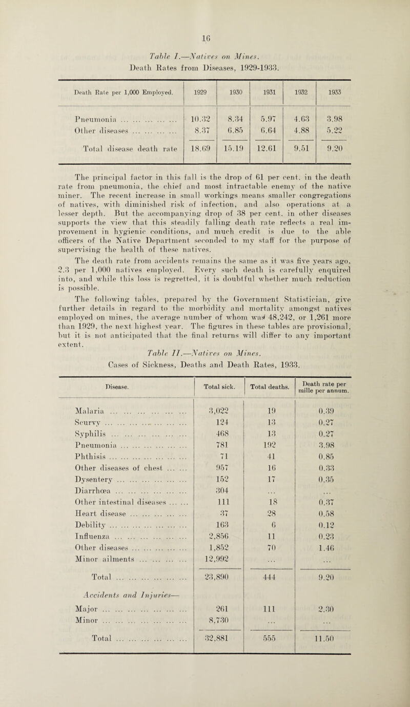 Table I.—Natives on Mines. Death Rates from Diseases, 1929-1933. Death Rate per 1,000 Employed. 1929 1930 1931 1932 1933 Pneumonia . 10.32 8.34 5.97 4.63 3.98 Other diseases . 8.37 6.85 6.64 4.88 5.22 Total disease death rate 18.69 15.19 12.61 9.51 9.20 The principal factor in this fall is the drop of 61 per cent, in the death rate from pneumonia, the chief and most intractable enemy of the native miner. The recent increase in small workings means smaller congregations of natives, with diminished risk of infection, and also operations at a lesser depth. But the accompanying drop of 38 per cent, in other diseases supports the view that this steadily falling death rate reflects a real im¬ provement in hygienic conditions, and much credit is due to the able officers of the Native Department seconded to my staff' for the purpose of supervising the health of these natives. The death rate from accidents remains the same as it was five years ago, 2.3 per 1,000 natives employed. Every such death is carefully enquired into, and while this loss is regretted, it is doubtful whether much reduction is possible. The following tables, prepared by the Government Statistician, give further details in regard to the morbidity and mortality amongst natives employed on mines, the average number of whom wasf 48,242, or 1,261 more than 1929, the next highest year. The figures in these tables are provisional, but it is not anticipated that the final returns will differ to any important extent. Table //.—Natives on Mines. Cases of Sickness, Deaths and Death Rates, 1933. Disease. Total sick. Total deaths. Death rate per mille per annum. Malaria . 3,022 124 19 0 39 Scurvy . 13 0.27 Syphilis . 468 13 0.27 Pneumonia. 781 192 3.98 Phthisis. 71 41 0.85 Other diseases of chest . 957 16 0.33 Dysentery. 152 17 0.35 Diarrhoea . 304 ... Other intestinal diseases. 111 18 0.37 Heart disease . 37 28 0.58 Debility. 163 6 0.12 Influenza. 2,856 11 0.23 Other diseases. 1,852 70 1.46 Minor ailments . 12,992 Total . 23,890 444 9.20 Accidents and Injuries-— Major. 261 111 2.30 Minor . 8,730 ... Total . 32,881 555 11.50