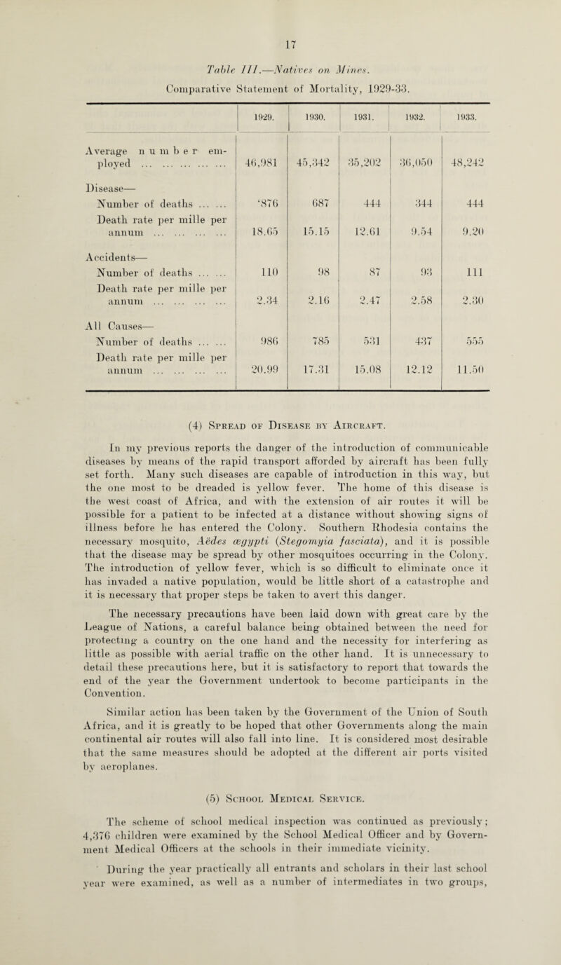 IT Table III.—Natives on Mines. Comparative Statement of Mortality, 1029-33. 1929. 1930. 1931. 1932. 1933. Average n u m b e r em- ploved . 46,981 45,342 35,202 36,050 48,242 Disease— Number of deaths . ‘876 687 444 344 444 Death rate per mille per annum . 18.65 15.15 12.61 9.54 9.20 Accidents— Number of deaths . 110 98 87 93 111 Death rate per mille per annum . 2.34 2.16 2.47 2.58 2.30 All Causes— Number of deaths . 986 785 531 437 555 Death rate per mille per annum . 20.99 17.31 15.08 12.12 11.50 (4) Spread of Disease by Aircraft. In my previous reports tlie danger of the introduction of communicable diseases by means of the rapid transport afforded by aircraft lias been fully set forth. Many such diseases are capable of introduction in this way, but the one most to be dreaded is yellow feArer. The home of this disease is the west coast of Africa, and with the extension of air routes it will be possible for a patient to be infected at a distance without showing signs of illness before he has entered the Colony. Southern Rhodesia contains the necessary mosquito, Aedes cegypti (Stegomyia fasciata), and it is possible that the disease may be spread by other mosquitoes occurring in the Colony. The introduction of yellow fever, which is so difficult to eliminate once it has invaded a native population, would be little short of a catastrophe and it is necessary that proper steps be taken to avert this danger. The necessary precautions have been laid down with great care by the League of Nations, a careful balance being obtained between the need for protecting a country on the one hand and the necessity for interfering as little as possible with aerial traffic on the other hand. It is unnecessary to detail these precautions here, but it is satisfactory to report that towards the end of the year the Government undertook to become participants in the Convention. Similar action has been taken by the Government of the Union of South Africa, and it is greatly to be hoped that other Governments along the main continental air routes will also fall into line. It is considered most desirable that the same measures should be adopted at the different air ports visited by aeroplanes. (5) School Medical Service. The scheme of school medical inspection was continued as previously; 4,37(5 children were examined by the School Medical Officer and by Govern¬ ment Medical Officers at the schools in their immediate vicinity. During the year practically all entrants and scholars in their last school year were examined, as well as a number of intermediates in two groups,