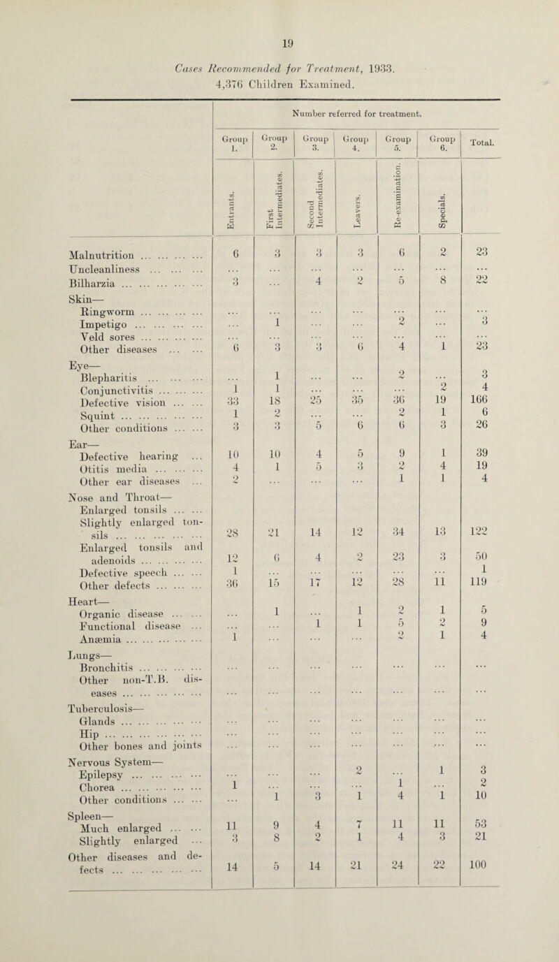 Cases Recommended for Treatment, 1933. 4,376 Children Examined. Number referred for treatment. Malnutrition . TTncleanliness . Bilharzia. Skin— Ringworm. Impetigo . Yeld sores. Other diseases . Eye- Blepharitis . Conjunctivitis . Defective vision . Squint . Other conditions . Ear— Defective hearing Otitis media . Other ear diseases ... Nose and Throat— Enlarged tonsils . Slightly enlarged ton¬ sils . Enlarged tonsils and adenoids . Defective speech . Other defects . Heart— Organic disease . Functional disease ... Ansemia. Lungs— Bronchitis . Other non-T.B. dis¬ eases .. Tuberculosis— Glands . Hip. ••• ... Other bones and joints Nervous System— Epilepsy . Chorea . Other conditions . Spleen— Much enlarged . Slightly enlarged ... Other diseases and de¬ fects . Group 1. Group 2. Group 3. Group 4. Group 5. Group 6. Total. Entrants. First Intermediates. Second Intermediates. C/3 £ > c3 0) i Re-examination. , Specials. 6 3 3 3 6 2 23 3 4 2 5 8 22 ... 1 ... 9 hJ .... 3 G O o O G 4 1 23 1 2 3 1 1 ... . . . 2 4 33 18 25 35 3G 19 166 1 9 hJ ... 9 hj 1 6 3 Q O 5 G G Q O 26 10 10 4 5 9 1 39 4 1 r 0 3 2 4 19 9 hJ . . . 1 1 4 28 21 14 12 34 13 122 12 G 4 9 23 3 50 1 ... ... ... . . . 1 36 15 17 12 28 11 119 1 1 2 1 5 1 1 5 2 9 1 9 1 4 ... • • • 2 ... 1 3 1 ... 1 • . . 2 ... 1 3 1 4 1 10 11 9 4 7 11 11 53 3 8 9 h>J 1 4 3 21 14 5 14 21 24 22 100
