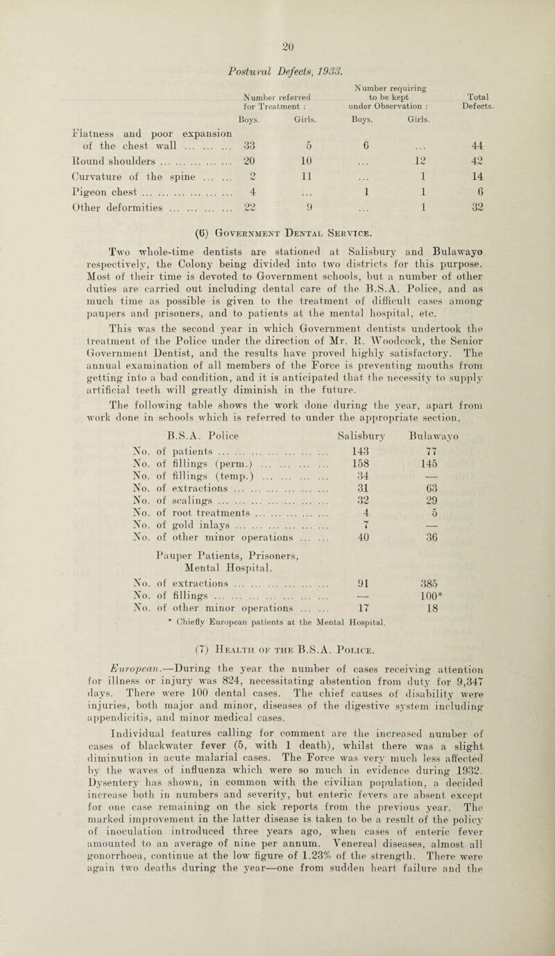 Postural Defects, 1933. Number referred for Treatment : Number requiring to be kept under Observation ; Total Defects Boys. Girls. Boys. Girls. Flatness and poor expansion of the chest wall . 33 5 6 44 Round shoulders. 20 10 12 42 Curvature of the spine . p 11 1 14 Pigeon chest. 4 . . . 1 1 6 Other deformities . hJhJ 9 1 32 (0) Government Dental Service. Two wliole-time dentists are stationed at Salisbury and Bulawayo respectively, the Colony being divided into two districts for this purpose. Most of their time is devoted to Government schools, but a number of other duties are carried out including dental care of the B.S.A. Police, and as much time as possible is given to the treatment of difficult cases among paupers and prisoners, and to patients at the mental hospital, etc. This was the second year in which Government dentists undertook the treatment of the Police under the direction of Mr. R. Woodcock, the Senior Government Dentist, and the results have proved highly satisfactory. The annual examination of all members of the Force is preventing mouths from getting into a bad condition, and it is anticipated that the necessity to supply artificial teeth will greatly diminish in the future. The following table shows the work done during the year, apart from work done in schools which is referred to under the appropriate section. B.S.A. Police Salisbury Bulawayo No. of patients . 143 77 No. of fillings (perm.) . 158 145 No. of fillings (temp.) . 34 -— No. of extractions . 31 63 No. of scalings. 32 29 No. of root treatments. 4 5 No. of gold inlays. 7 — No. of other minor operations ... 40 36 Pauper Patients, Prisoners, Mental Hospital. No. of extractions. 91 385 No. of fillings . •-- 100* No. of other minor operations ... 17 18 * Chiefly European patients at the Mental Hospital. (7) Health of the B.S.A. Police. European.—During the year the number of cases receiving attention for illness or injury was 824, necessitating abstention from duty for 9,347 days. There were 100 dental cases. The chief causes of disability were injuries, both major and minor, diseases of the digestive system including appendicitis, and minor medical cases. Individual features calling for comment are the increased number of cases of blackwater fever (5, with 1 death), whilst there was a slight diminution in acute malarial cases. The Force was very much less affected by the waves of influenza which were so much in evidence during 1932. Dysentery has shown, in common with the civilian population, a decided increase both in numbers and severity, but enteric fevers are absent except for one case remaining on the sick reports from the previous year. The marked improvement in the latter disease is taken to be a result of the policy of inoculation introduced three years ago, when cases of enteric fever amounted to an average of nine per annum. Venereal diseases, almost all gonorrhoea, continue at the low figure of 1.23% of the strength. There were again two deaths during the year—one from sudden heart failure and the