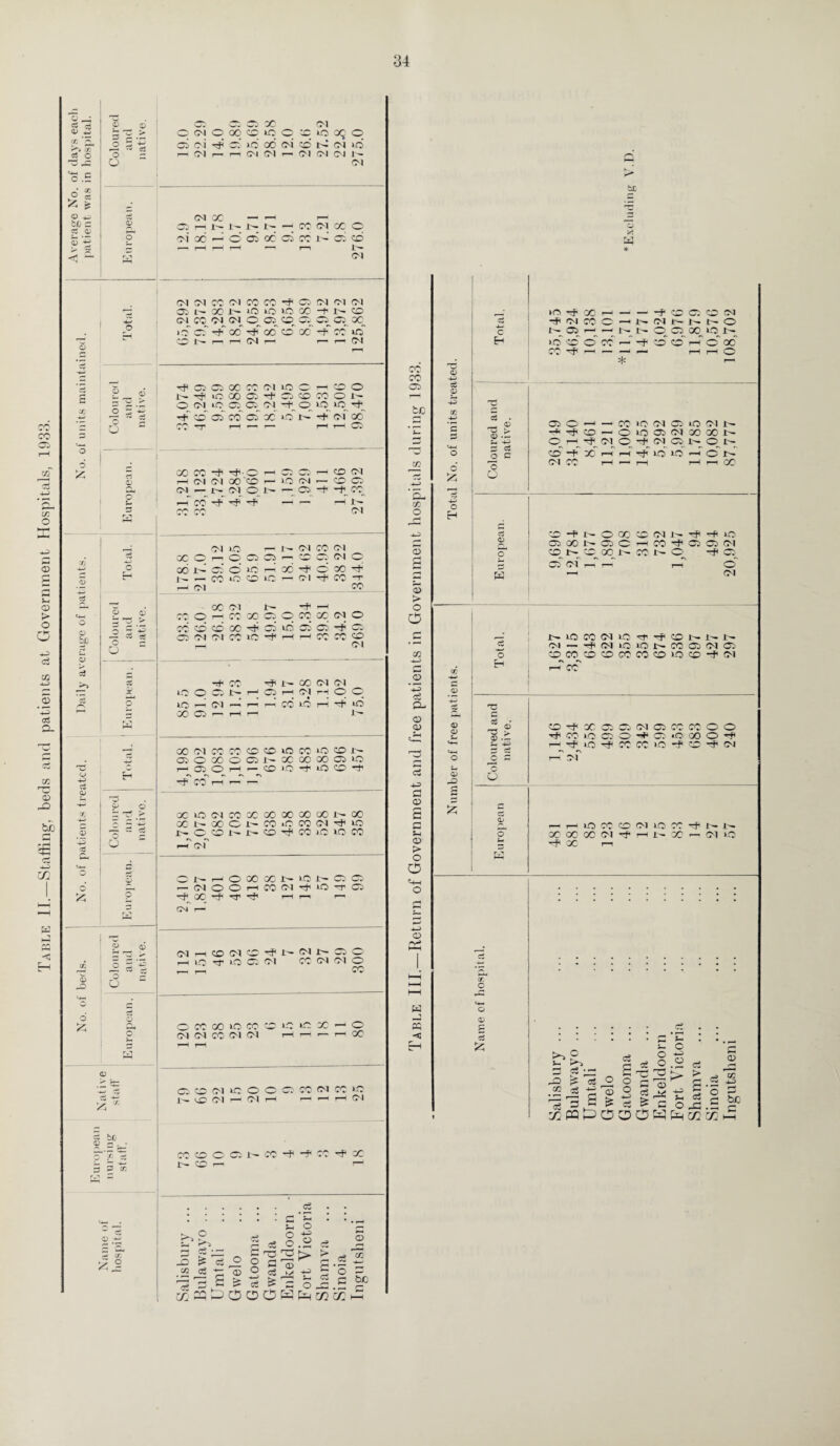 Table II.—Staffing, beds and patients at Government Hospitals, 1933. w _i cc ^ ST ■d •s .5 o' 3 10 i\,i (M 2 *i—\ 1 O ° £ r_r* i] h-> 7$ Q* *d . cc CM I— dp i—H '+-< O CC' 00 X X ci (M rj5 o -2 cc ^ O'! CM X to r-H r-H cc X CO O o O r-H CM o -4 X i- X CM CM , • O LO r—« CM r—. 1—H X to r-H rfi td r- 5 00 Cb 1- rH r—( w 00 ca X CC1 CO CO to X to CO 1- C Ob O X <c> Cb I — X X X Cb to 'C c r— Ob o rH CO >o to CO rp o H •■n 4-3 c3 rp 00 l—1 — r-i <L> rd o X O Ot r- 00 IO CM cc X X X X X l-~ X Q « -43 00 t>- X O 1- X iO X CM to .. d r— o CO i- r- CO X >o to X -43 <3 U ^h CM s d 1^ r—1 o X X to Cb Cb o Z- r— CM o o r-H X CM to rT Cb >5 p 00 •^r -Hh i-H r—r w CM r_! d a5 CM r-H CO CM CO CM r— W o X 5 3 g r-H to •d iO Ot- CM X CM CM o X o3 o o O «4H C-1 c d d o 00 X to CO o tO to X rH o o CM CM X CM CM r-H rH r—« r—' X r-H rH rvi CD < it X to w ci Cb CO CM to O o CC1 X (M i — SC CM r-^ CM l”H r—i *-H rH 04 § be ..t it X1 - 00 CO o Cb CC TfH -H X X £- t X J>* CO 1—1 * ce . . • • • • • c cH • • • r— O +3 d' J—i o f>- o2 o o 4^ o r» o cc £2 _Q C/2 H £ at d o 0) c '-a o> O G oS -f-3 > £ .S ‘o ' OQ qJ cz S ' —J o d G be X pqPOOOWfexx hH tL