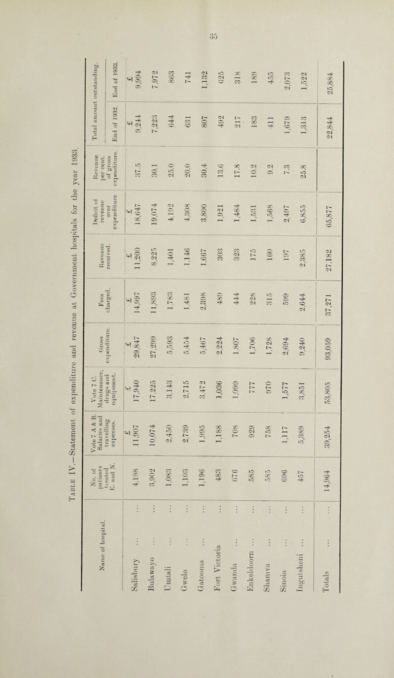 Iahle IV.—Statement of expenditure and revenue at Government hospitals for the year 1933. 3-3 bo in co os o c> cm i—i 00. >o TS a CM i I ; 5 g c.-S § u Sos <D <0 0) _ u o V 3 Cj 50 S'* — o o 3 ^ 0> c ° a> a £ ^ oo ^ Cl 05 I#' co 1—r 1—4 c<f cd oo lO Jo CC io lO cm CM 1—1 CM rn <o <u s-, ~U 05' r}T cm lO 2? 1h CO <D SH or x .t; O rO A c ^ 9? x o 0) . O H3 H £1*1 o £ = ‘5 k- c3 —; cr — <D ‘H X Ob Cl V) CO Tf *0 CM O <M lO CM X J>- lO »o io' cm r-H x CM CM H 05 CD_ cm H CM O »o X Cvl oq Hi rH 05 (M 1—1 Jh- r- x of CO CD CC o CO © t- t- I> 05 »D »o X 05 »o © cc 05 I.C o X cc o OQ c to, ^ r ^■g ® S 1 S-* o Jf 3 O' Q -* 4-C <D 1— ^ CC 0 05 40 X 10 X ww X e- O' rH o' of CM rH rH X CM C5 X C5 1 H iO rH X 1 >o rH^ X 1 CM H 10 cS X •- 't — 25 o c 0 • ® ■£ Jill X CM X rv-\ CD X CO 40 »o CD 1^. 'x O X O 05 X X X 10 c3 h CS x <0 rH rH 1—1 H CO 40 40 CD CO co> A (Ti o o o ca £ cr. *3 Vj o ^. ct c3 o o o 0 £ *H 4-4 0 C» O c oi O H s> r** 0 > C/2 rJl —4 0 03 rh o3 Sino Of & ro