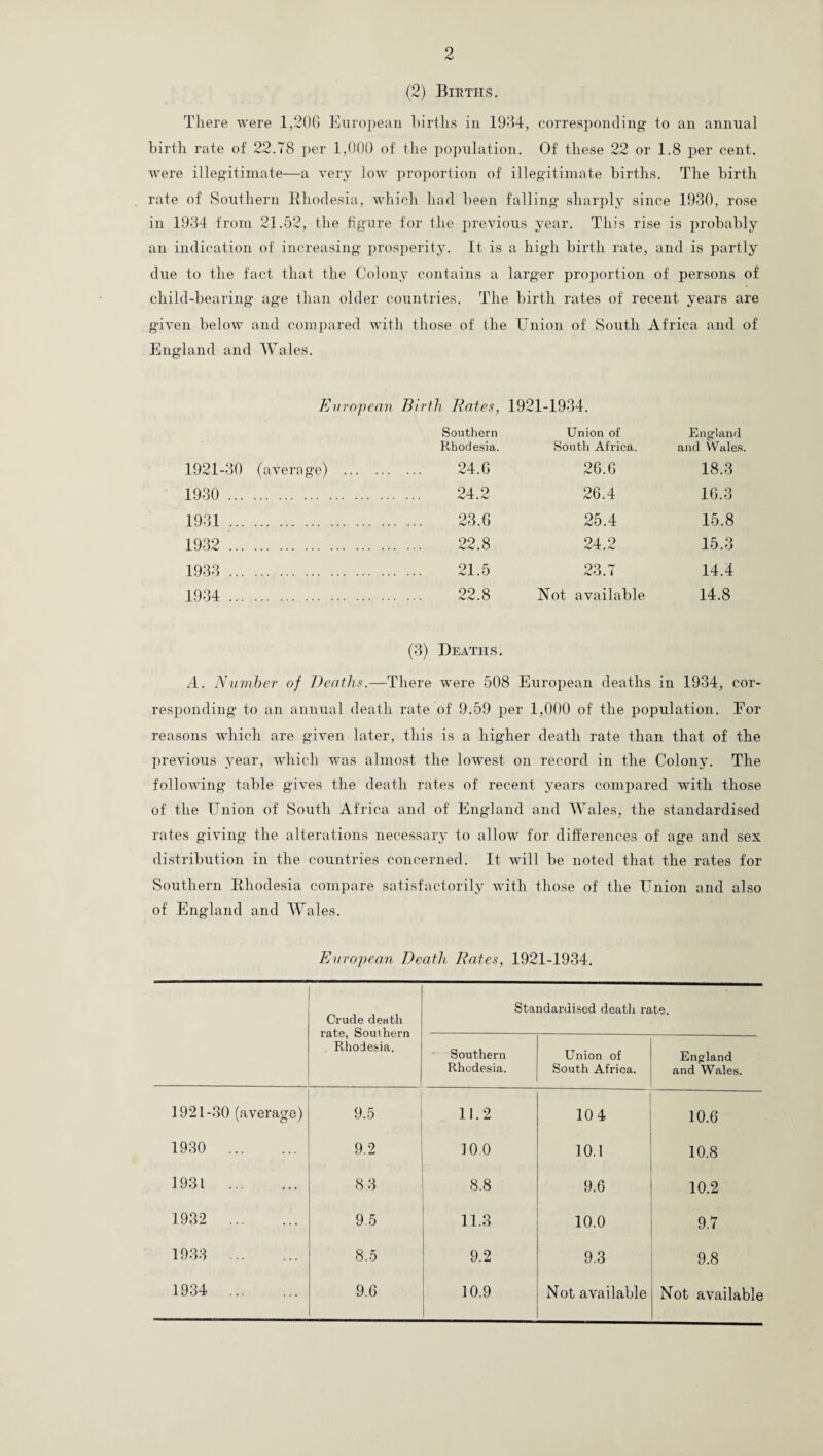 (2) Births. There were 1,206 European births in 1934, corresponding to an annual birth rate of 22.78 per 1,000 of the population. Of these 22 or 1.8 per cent, were illegitimate—a very low proportion of illegitimate births. The birth rate of Southern Rhodesia, which had been falling sharply since 1930, rose in 1934 from 21.52, the figure for the previous year. This rise is probably an indication of increasing prosperity. It is a high birth rate, and is partly due to the fact that the Colony contains a larger proportion of persons of child-bearing age than older countries. The birth rates of recent years are given below and compared with those of the Union of South Africa and of England and Wales. European Birth Rates, 1921-1934. Southern Union of England Rhodesia. South Africa. and Wales. 1921-30 (average) . . ... 24.6 26.6 18.3 1930 . . 24.2 26.4 16.3 1931. . 23.6 25.4 15.8 1932 . . 22.8 24.2 15.3 1933 . . 21.5 23.7 14.4 1934 . . 22.8 Not available 14.8 (3) Deaths. A. Number of Deaths.—There were 508 European deaths in 1934, cor¬ responding to an annual death rate of 9.59 per 1,000 of the population. For reasons which are given later, this is a higher death rate than that of the previous year, which was almost the lowest on record in the Colony. The following table gives the death rates of recent years compared with those of the Union of South Africa and of England and Wales, the standardised rates giving the alterations necessary to allow for differences of age and sex distribution in the countries concerned. It will be noted that the rates for Southern Rhodesia compare satisfactorily with those of the Union and also of England and Wales. European Death Rates, 1921-1934. Crude death rate, Southern Rhodesia. Standardised death rate. Southern Rhodesia. Union of South Africa. England and Wales. 1921-30 (average) 9.5 11.2 104 10.6 1930 . 9.2 100 10.1 10.8 193 L . 8 3 8.8 9.6 10.2 1932 . 9.5 11.3 10.0 9.7 1933 . 8.5 9.2 9.3 9.8 1934 . 9.6 10.9 Not available Not available