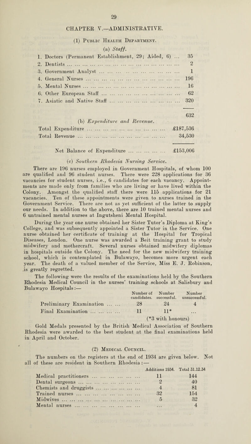 CHAPTER V.—ADMINISTRATIVE. (1) Public Health Department. (a) Staff. 1. Doctors (Permanent Establishment, 29; Aided, 6) ... 35 2. Dentists. 2 3. Government Analyst. 1 4. General Nurses. 196 5. Mental Nurses. 16 6. Other European Staff. 62 7. Asiatic and Native Staff. 320 632 (b) Expenditure and Revenue. Total Expenditure. £187,536 Total Revenue . 34,530 Net Balance of Expenditure . £153,006 (c) Southern Rhodesia Nursing Service. There are 196 nurses employed in Government Hospitals, of whom 100 are qualified and 96 student nurses. There were 228 applications for 36 vacancies for student nurses, i.e., 6 candidates for each vacancy. Appoint¬ ments are made only from families who are living or have lived within the Colony. Amongst the qualified staff there wTere 115 applications for 21 vacancies. Ten of these appointments were given to nurses trained in the Government Service. There are not as yet sufficient of the latter to supply our needs. In addition to the above, there are 10 trained mental nurses and 6 untrained mental nurses at Ingutsheni Mental Hospital. During the year one nurse obtained her Sister Tutor’s Diploma at King’s College, and was subsequently appointed a Sister Tutor in the Service. One nurse obtained her certificate of training at the Hospital for Tropical Diseases, London. One nurse wras awarded a Beit training grant to study midwifery and mothercraft. Several nurses obtained midwifery diplomas in hospitals outside the Colony. The need for the new midwifery training school, which is contemplated in Bulawayo, becomes more urgent each year. The death of a valued member of the Service, Miss E. J. Robinson, .is greatly regretted. The following were the results of the examinations held by the Southern Rhodesia Medical Council in the nurses’ training schools at Salisbury and Bulawayo Hospitals:— Number of Number Number candidates, successful. unsuccessful. Preliminary Examination . 28 24 4 Final Examination. 11 11* (*3 with honours) Gold Medals presented by the British Medical Association of Southern Rhodesia were awarded to the best student at the final examinations held in April and October. (2) Medical Council. The numbers on the registers at the end of 1934 are given below. Not all of these are resident in Southern Rhodesia : — Additions 1934. Total 31.12.34 Medical practitioners . Dental surgeons . Chemists and druggists Trained nurses. Mid wives . Mental nurses . 11 144 9 40 4 81 32 154 5 32 4