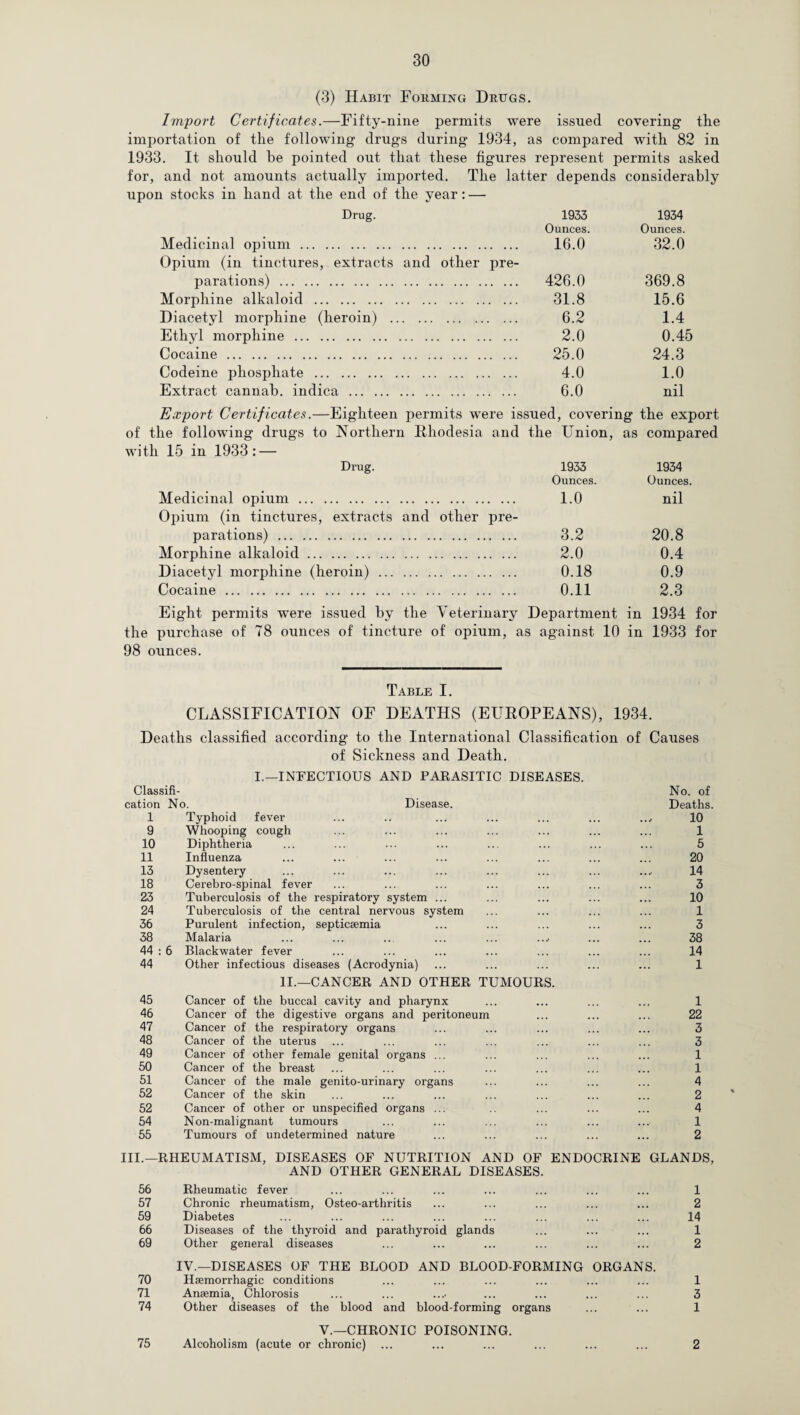 (3) Habit Forming Drugs. Import Certificates.—Fifty-nine permits were issued covering the importation of the following drugs during 1934, as compared with 82 in 1933. It should be pointed out that these figures represent permits asked for, and not amounts actually imported. The latter depends considerably upon stocks in hand at the end of the year: — Drug. 1933 1934 Ounces. Ounces. Medicinal opium . Opium (in tinctures, extracts and other pre- 16.0 32.0 parations) . 426.0 369.8 Morphine alkaloid . 31.8 15.6 Diacetyl morphine (heroin) . 6.2 1.4 Ethyl morphine . 2.0 0.45 Cocaine . 25.0 24.3 Codeine phosphate . 4.0 1.0 Extract cannab. indica . 6.0 nil Export Certificates.—Eighteen permits were issued, covering the export of the following drugs to Northern Rhodesia and with 15 in 1933: — the Union, as compared Drug. 1933 1934 Ounces. Ounces. Medicinal opium. Opium (in tinctures, extracts and other pre- 1.0 nil parations) . 3.2 20.8 Morphine alkaloid. 2.0 0.4 Diacetyl morphine (heroin) . 0.18 0.9 Cocaine. 0.11 2.3 Eight permits were issued by the Veterinary Department in 1934 for the purchase of 78 ounces of tincture of opium, as against 10 in 1933 for 98 ounces. Table I. CLASSIFICATION OF DEATHS (EUROPEANS), 1934. Deaths classified according to the International Classification of Causes of Sickness and Death. I.—INFECTIOUS AND PARASITIC DISEASES. Classifi¬ cation No. Disease. 1 Typhoid fever No. of Deaths. 10 9 Whooping cough 1 10 Diphtheria ... ... 5 11 Influenza 20 13 Dysentery 14 18 Cerebro-spinal fever ... 3 23 Tuberculosis of the respiratory system ... 10 24 Tuberculosis of the central nervous system 1 36 Purulent infection, septicaemia 3 38 Malaria .... ... 38 44 : 6 Blackwater fever 14 44 Other infectious diseases (Acrodynia) ... ... 1 45 II.—CANCER AND OTHER TUMOURS. Cancer of the buccal cavity and pharynx 1 46 Cancer of the digestive organs and peritoneum ... ... 22 47 Cancer of the respiratory organs 3 48 Cancer of the uterus 3 49 Cancer of other female genital organs ... 1 50 Cancer of the breast 1 51 Cancer of the male genito-urinary organs 4 52 Cancer of the skin 2 52 Cancer of other or unspecified organs ... 4 54 Non-malignant tumours 1 55 Tumours of undetermined nature ... 2 III.—RHEUMATISM, DISEASES OF NUTRITION AND OF ENDOCRINE GLANDS, 56 AND OTHER GENERAL DISEASES. Rheumatic fever 1 57 Chronic rheumatism, Osteo-arthritis ... 2 59 Diabetes 14 66 Diseases of the thyroid and parathyroid glands 1 69 Other general diseases ... 2 70 IV.—DISEASES OF THE BLOOD AND BLOOD-FORMING ORGANS. Haemorrhagic conditions 1 71 Anaemia, Chlorosis ... 3 74 Other diseases of the blood and blood-forming organs 1 75 V.—CHRONIC POISONING. Alcoholism (acute or chronic) 2