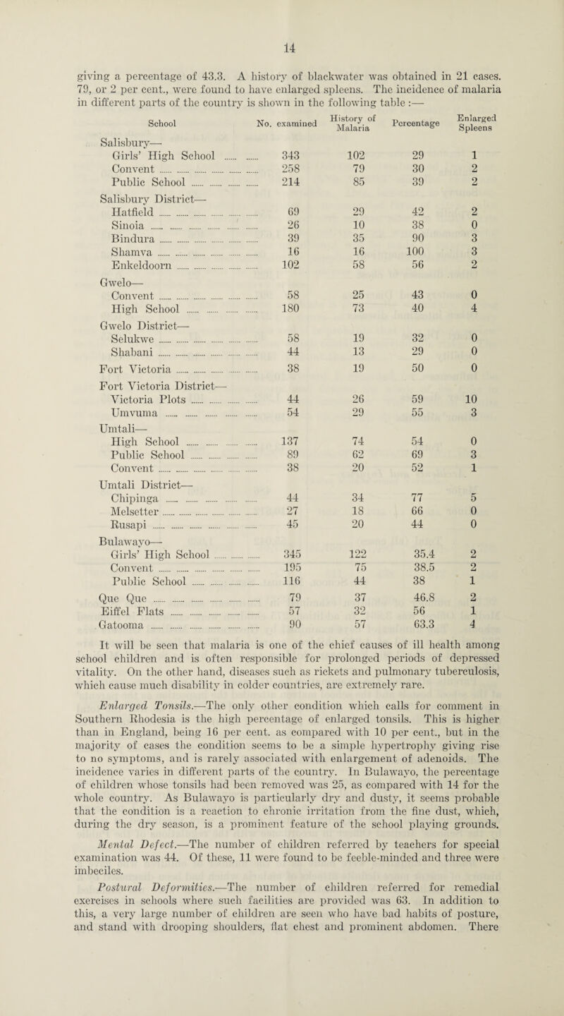 giving a percentage of 43.3. A history of blackwater was obtained in 21 cases. 79, or 2 per cent., were found to have enlarged spleens. The incidence of malaria in different parts of the country is shown in the following table :— School No. examined History of Malaria Percentage Enlarged Spleens Salisbury— Girls’ High School . 343 102 29 1 Convent . 258 79 30 2 Public School . 214 85 39 2 Salisbury District— Hatfield . 69 29 42 2 Sinoia . 26 10 38 0 Bindura . 39 35 90 3 Shamva .:. 16 16 100 3 Enkeldoorn . 102 58 56 2 Gwelo— Convent . 58 25 43 0 High School . Gwelo District— 180 73 40 4 Selukwe . 58 19 32 0 Shabani . 44 13 29 0 Fort Victoria . Fort Victoria District— 38 19 50 0 Victoria Plots . 44 26 59 10 Umvuma . 54 29 55 3 Umtali— High School . 137 74 54 0 Public School . 89 62 69 3 Convent . 38 20 52 1 Umtali District— Chipinga . 44 34 77 5 Melsetter. 27 18 66 0 Rusapi . Bulawayo— 45 20 44 0 Girls’ High School . 345 122 35.4 2 Convent . . 195 75 38.5 2 Public School . 116 44 38 1 Que Que . 79 37 46.8 2 Eiffel Flats . . 57 32 56 1 Gatooma . . 90 57 63.3 4 It will be seen that malaria is one of the chief causes of ill health among school children and is often responsible for prolonged periods of depressed vitality. On the other hand, diseases such as rickets and pulmonary tuberculosis, which cause much disability in colder countries, are extremely rare. Enlarged Tonsils.—The only other condition which calls for comment in Southern Rhodesia is the high percentage of enlarged tonsils. This is higher than in England, being 16 per cent, as compared with 10 per cent., but in the majority of cases the condition seems to be a simple hypertrophy giving rise to no symptoms, and is rarely associated with enlargement of adenoids. The incidence varies in different parts of the country. In Bulawayo, the percentage of children whose tonsils had been removed was 25, as compared with 14 for the whole country. As Bulawayo is particularly dry and dusty, it seems probable that the condition is a reaction to chronic irritation from the fine dust, which, during the dry season, is a prominent feature of the school playing grounds. Mental Defect.—The number of children referred by teachers for special examination was 44. Of these, 11 were found to be feeble-minded and three were imbeciles. Postural Deformities.—The number of children referred for remedial exercises in schools where such facilities are provided was 63. In addition to this, a very large number of children are seen who have bad habits of posture, and stand with drooping shoulders, flat chest and prominent abdomen. There