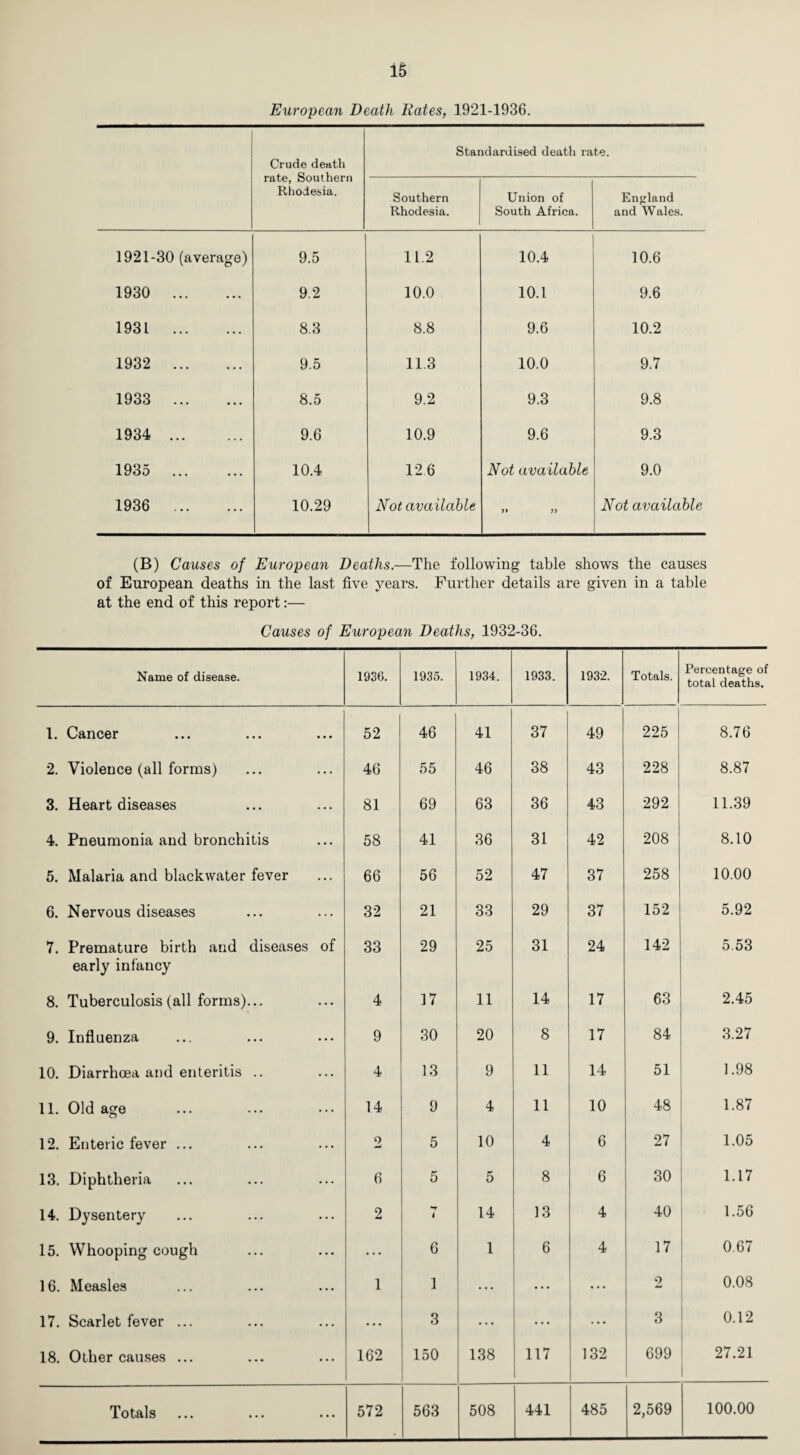 European Death Rates, 1921-1936. Crude death rate, Southern Rhodesia. Standardised death rate. Southern Rhodesia. Union of South Africa. England and Wales. 1921-30 (average) 9.5 11.2 10.4 10.6 1930 . 9.2 10.0 10.1 9.6 1931 . 8.3 8.8 9.6 10.2 1932 . 9.5 11.3 10.0 9.7 1933 . 8.5 9.2 9.3 9.8 1934 . 9.6 10.9 9.6 9.3 1935 . 10.4 126 Not available 9.0 1936 . 10.29 Not available >» 3J Not available (B) Causes of Europeayi Deaths.—The following table shows the causes of European deaths in the last five years. Further details are given in a table at the end of this report:— Causes of European Deaths, 1932-36. Name of disease. 1936. 1935. 1934. 1933. 1932. Totals. Percentage of total deaths. 1. Cancer 52 46 41 37 49 225 8.76 2. Violence (all forms) 46 55 46 38 43 228 8.87 3. Heart diseases 81 69 63 36 43 292 11.39 4. Pneumonia and bronchitis 58 41 36 31 42 208 8.10 5. Malaria and blackwater fever 66 56 52 47 37 258 10.00 6. Nervous diseases 32 21 33 29 37 152 5.92 7. Premature birth and diseases of early infancy 33 29 25 31 24 142 5.53 8. Tuberculosis (all forms)... 4 17 11 14 17 63 2.45 9. Influenza 9 30 20 8 17 84 3.27 10. Diarrhoea and enteritis .. 4 13 9 11 14 51 1.98 11. Old age O 14 9 4 11 10 48 1.87 12. Enteric fever ... 2 5 10 4 6 27 1.05 13. Diphtheria 6 5 5 8 6 30 1.17 14. Dysentery 2 *T 1 14 13 4 40 1.56 15. Whooping cough ... 6 1 6 4 17 0.67 16. Measles 1 1 ... ... ... 2 0.08 17. Scarlet fever ... ... 3 ... ... ... 3 0.12 18. Other causes ... 162 150 138 117 1 132 699 27.21 TTot/ftls ••• ••• ••• 572 563 508 441 485 2,569 100.00