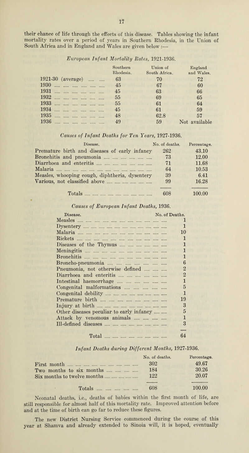 their chance of life through the effects of this disease. Tables showing the infant mortality rates over a period of years in Southern Rhodesia, in the Union of South Africa and in England and Wales are given below :— European Infant Mortality Bates, 1921-1936. Southern Union of England Rhodesia. South Africa. and Wales. 1921-30 (average) . 63 70 72 1930 . . 45 67 60 1931 . . 45 63 66 1932 . . 55 69 65 1933 . . 55 61 64 1934 . . 45 61 59 1935 . . 48 62.8 57 1936 . . 49 59 Not available Causes of Infant Deaths for Ten Years, 1927-1936. Disease. No. of deaths. Percentage. Premature birth and diseases of early infancy 262 43.10 Bronchitis and pneumonia . . 73 12.00 Diarrhoea and enteritis . . 71 11.68 Malaria .... . ...... ...... ...... ...... ...... ...... ...... ...... ...... . 64 10.53 Measles, whooping cough, diphtheria, dysentery 39 6.41 Various, not classified above . . 99 16.28 Totals. . 608 100.00 Causes of European Infant Deaths, 1936. Disease. Measles . Dysentery. Malaria . Rickets . Diseases of the Thymus . Meningitis . Bronchitis . Broncho-pneumonia . Pneumonia, not otherwise defined Diarrhoea and enteritis . Intestinal haemorrhage . Congenital malformations . Congenital debility. Premature birth . Injury at birth . No. of Deaths. 1 1 10 1 1 1 1 6 2 2 1 5 1 19 3 Other diseases peculiar to early infancy. 5 Attack by venomous animals ... 1 Ill-defined diseases . . 3 Total . . 64 Infant Deaths during Different Months, 1927-1936. No. of deaths. Percentage. First month . 302 49.67 Two months to six months . 184 30.26 Six months to twelve months. 122 20.07 Totals . 608 100.00 Neonatal deaths, i.e., deaths of babies within the first month of life, are still responsible for almost half of this mortality rate. Improved attention before and at the time of birth can go far to reduce these figures. The new District Nursing Service commenced during the course of this year at Shamva and already extended to Sinoia will, it is hoped, eventually