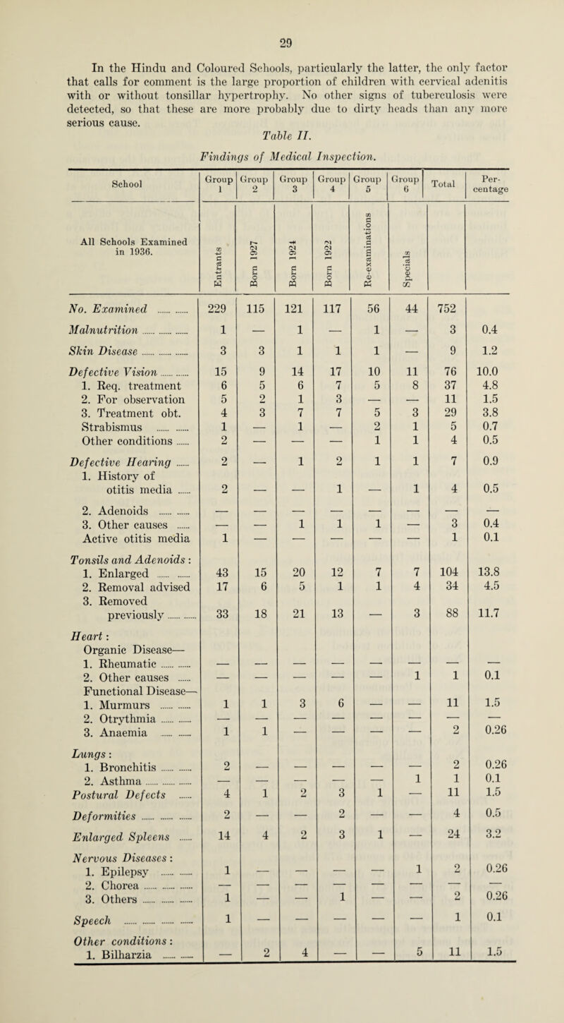 In the Hindu and Coloured Schools, particularly the latter, the only factor that calls for comment is the large proportion of children with cervical adenitis with or without tonsillar hypertrophy. No other signs of tuberculosis were detected, so that these are more probably due to dirty heads than any more serious cause. Table II. Findings of Medical Inspection. School Group 1 Group 2 Group 3 Group 4 Group 5 Group 6 Total Per¬ centage All Schools Examined on G .2 43 cS r* in 1936. GO +3 05 C4 05 05 a 05 c p-H I-H P-H cS u 4-> a Jh a rj <D o <D C w o M o « o « <D Ph a GO No. Examined . 229 115 121 117 56 44 752 Malnutrition. 1 — 1 — 1 — 3 0.4 Skin Disease. 3 3 1 1 1 — 9 1.2 Defective Vision. 15 9 14 17 10 11 76 10.0 1. Req. treatment 6 5 6 7 5 8 37 4.8 2. For observation 5 2 1 3 — — 11 1.5 3. Treatment obt. 4 3 7 7 5 3 29 3.8 Strabismus . 1 — 1 — 2 1 5 0.7 Other conditions. 2 — — — 1 1 4 0.5 Defective Hearing . 2 — 1 2 1 1 7 0.9 1. History of otitis media . 2 — — 1 — 1 4 0.5 2. Adenoids . — — — — — — — — 3. Other causes . — — 1 1 1 — 3 0.4 Active otitis media 1 — — — — — 1 0.1 Tonsils and Adenoids: 1. Enlarged . 43 15 20 12 7 7 104 13.8 2. Removal advised 17 6 5 1 1 4 34 4.5 3. Removed previously. 33 18 21 13 — 3 88 11.7 Heart: Organic Disease— 1. Rheumatic. — — — — — — — — 2. Other causes . — — — — — 1 1 0.1 Functional Disease— 1. Murmurs . 1 1 3 6 — — 11 1.5 2. Otrythmia . — — — — — — — — 3. Anaemia . 1 1 — — — — 2 0.26 Lungs: 1. Bronchitis . 2 — — — — — 2 0.26 2. Asthma. — — — — — 1 1 0.1 Postural Defects . 4 1 2 3 1 — 11 1.5 Deformities . 2 — — 2 — — 4 0.5 Enlarged Spleens . 14 4 2 3 1 — 24 3.2 Nervous Diseases : 1. Epilepsy . 1 — — — — 1 2 0.26 2. Chorea. — — — — — — — — 3. Others . 1 — — 1 — — 2 0.26 Speech . 1 — — — — — 1 0.1 Other conditions: 1. Bilharzia .- — 2 4 — — 5 11 1.5