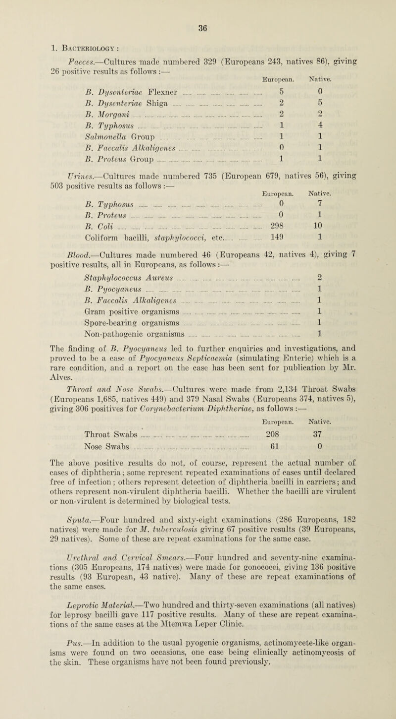 1. Bacteriology : Faeces.—Cultures made numbered 329 26 positive results as follows :— (Europeans 243, natives 86), European. Native. B. Dysenteriae Flexner . . 5 0 B. Dysenteriae Shiga . . 2 5 B. Morgani . 2 2 />. Typhosus . 1 4 Salmonella Group . 1 1 B. Faccalis Alkaligenes . 0 1 B. Proteus Group . . 1 1 Urines.—Cultures made numbered 735 (European 679, natives 56), giving 503 positive results as follows :— European. Native. 11. Typhosus . 0 7 B. Proteus . 0 1 B. Coli . 298 10 Coliform bacilli, staphylococci, etc. 149 1 Blood.—Cultures made numbered 46 (Europeans 42, natives 4), giving 7 positive results, all in Europeans, as follows :— Staphylococcus Aureus . 2 B. Pyocyaneus . 1 It. Faccalis Alkaligenes . 1 Gram positive organisms. 1 Spore-bearing organisms . 1 Non-pathogenic organisms . 1 The finding of B. Pyocyaneus ied to further enquiries and investigations, and proved to be a case of Pyocyaneus Septicaemia (simulating Enteric) which is a rare condition, and a report on the case has been sent for publication by Mr. Alves. Throat and Nose Swabs.—Cultures were made from 2,134 Throat Swabs (Europeans 1,685, natives 449) and 379 Nasal Swabs (Europeans 374, natives 5), giving 306 positives for Corynebacterium Diphtheriae, as follows :— European. Native. Throat Swabs . 208 37 Nose Swabs .. 61 0 The above positive results do not, of course, represent the actual number of cases of diphtheria; some represent repeated examinations of cases until declared free of infection; others represent detection of diphtheria bacilli in carriers; and others represent non-virulent diphtheria bacilli. Whether the bacilli arc virulent or non-virulent is determined by biological tests. Sputa.—Four hundred and sixty-eight examinations (286 Europeans, 182 natives) were made for M. tuberculosis giving 67 positive results (39 Europeans, 29 natives). Some of these are repeat examinations for the same case. Urethral and Cervical Smears.—Four hundred and seventy-nine examina¬ tions (305 Europeans, 174 natives) were made for gonococci, giving 136 positive results (93 European, 43 native). Many of these are repeat examinations of the same cases. Leprotic Material.—Two hundred and thirty-seven examinations (all natives) for leprosy bacilli gave 117 positive results. Many of these are repeat examina¬ tions of the same cases at the Mtemwa Leper Clinic. Pus.—In addition to the usual pyogenic organisms, actinomycete-like organ¬ isms were found on two occasions, one case being clinically actinomycosis of the skin. These organisms have not been found previously.