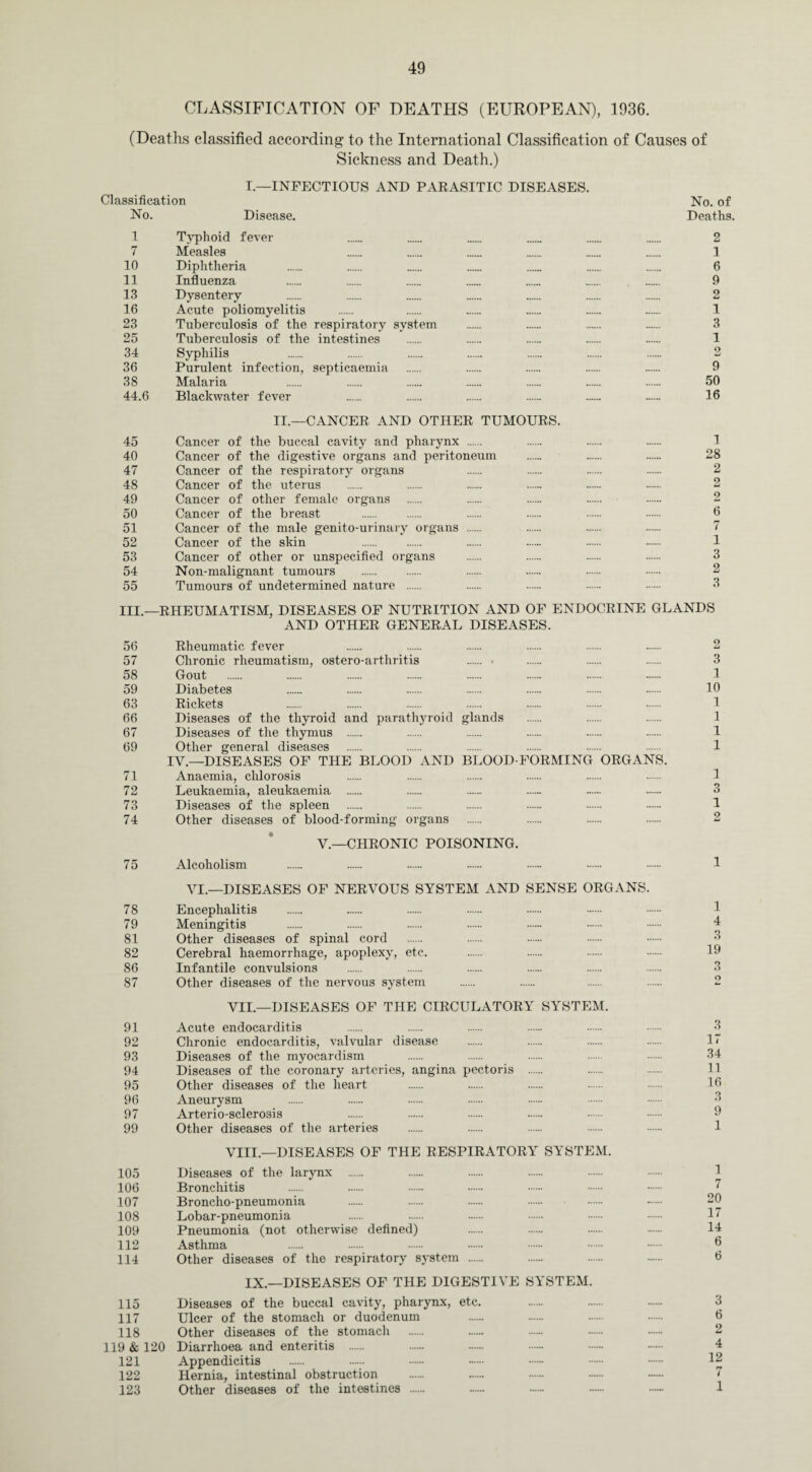 CLASSIFICATION OF DEATHS (EUROPEAN), 1936. (Deaths classified according to the International Classification of Causes of Sickness and Death.) I.—INFECTIOUS AND PARASITIC DISEASES. Classification No. of No. Disease. Deaths. I Typhoid fever 2 7 Measles 1 10 Diphtheria . . . . ...._ . . 6 11 Influenza 9 13 Dysentery 2 16 Acute poliomyelitis . 1 23 Tuberculosis of the respiratory system . ...... . . 3 25 Tuberculosis of the intestines . 1 34 Syphilis 2 36 Purulent infection, septicaemia . 9 38 Malaria 50 44.6 Blackwater fever 16 II.—CANCER AND OTHER TUMOURS. 45 Cancer of the buccal cavity and pharynx . I 40 Cancer of the digestive organs and peritoneum — .. .— 28 47 Cancer of the respiratory organs 2 48 Cancer of the uterus . . . . . — 2 49 Cancer of other female organs . 2 50 Cancer of the breast . 6 51 Cancer of the male genito-urinary organs . 7 52 Cancer of the skin . . . . -. 1 53 Cancer of other or unspecified organs . 3 54 Non-malignant tumours . 2 55 Tumours of undetermined nature . 3 III.—RHEUMATISM, DISEASES OF NUTRITION AND OF ENDOCRINE GLANDS AND OTHER GENERAL DISEASES. 56 Rheumatic fever . . . . . .— 2 57 Chronic rheumatism, ostero-arthritis . • . . . 3 58 Gout . . . . . . . - 1 59 Diabetes 10 63 Rickets 66 Diseases of the thyroid and parathyroid glands . 1 67 Diseases of the thymus . 1 69 Other general diseases . 1 IV.—DISEASES OF THE BLOOD AND BLOOD-FORMING ORGANS. 71 Anaemia, chlorosis 1 72 Leukaemia, aleukaemia . . . ...... •— 3 73 Diseases of the spleen . 1 74 Other diseases of blood-forming organs . . ...... 2 V.—CHRONIC POISONING. 75 Alcoholism .. 1 VI.—DISEASES OF NERVOUS SYSTEM AND SENSE ORGANS. 78 Encephalitis 79 Meningitis . 4 81 Other diseases of spinal cord . 3 82 Cerebral haemorrhage, apoplexy, etc. . 19 86 Infantile convulsions . 3 87 Other diseases of the nervous system . 2 VII.—DISEASES OF THE CIRCULATORY SYSTEM. 91 Acute endocarditis 3 92 Chronic endocarditis, valvular disease . .— 17 93 Diseases of the myocardism . 34 94 Diseases of the coronary arteries, angina pectoris . 11 95 Other diseases of the heart . 16 96 Aneurysm 3 97 Arterio-sclerosis 9 99 Other diseases of the arteries . 1 VIII—DISEASES OF THE RESPIRATORY SYSTEM. 105 Diseases of the larynx .. 1 106 Bronchitis . 7 107 Broncho-pneumonia . 20 108 Lobar-pneumonia 17 109 Pneumonia (not otherwise defined) 11 112 Asthma 6 114 Other diseases of the respiratory system . 6 XX.—DISEASES OF THE DIGESTIVE SYSTEM. 115 Diseases of the buccal cavity, pharynx, etc. 3 117 Ulcer of the stomach or duodenum 6 118 Other diseases of the stomach . - 119 & 120 Diarrhoea and enteritis . — f 121 Appendicitis . . . .. •— 12 122 Hernia, intestinal obstruction . . . ...... — 7 123 Other diseases of the intestines ...... — 1