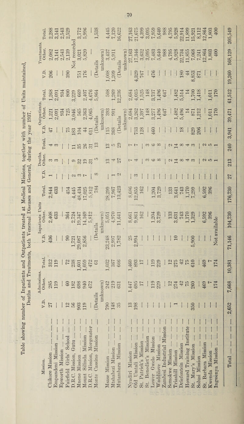 Table showing number of Inpatients and Outpatients treated at Medical Missions, together with number of Units maintained, Deaths and Treatments, both Venereal . Diseases and General, during the year 1937. 0 up op up ro 0) <M H-> Hd -4-i rP 05 ^ up op op £ d cd A -4—^ £ -H H 0) 05 ^ op op •a” oo” 05” «8 Ol tc HH P ,* rH • rH rH •4-J »-2 > V c$ co” n Ol on . 53 as 05 s-> AO 1 1 CO rH CO rH Cm 1 1 rH | i> IM CO r—H cS A CO A UO -4-i A CO 1 uo A O Eh 00 of CD A A a” 00 oo 0 ■SM o> O V- ci P4 P A oo co O CO A CO of co CO A A A A A 05 (M -co Ol A CO~A CO l> OO H 00 of of A” uo” Cl 05 A £3 C5 co csj Ol Op A^ go' a” co oi T-( CO CD UO 01 A 05 1 CO A CO O 05 1 Ol CD 0 00 uo CD O Ol CO A A 05 05 05 CO CD OO” 00 of A op A tH co” A CD co” tH rH rH op tH up cd” CO tH cd” UO o o I- C5 cd o A O H i—It—I Cl I A 05 | CO i—I CO O 05 CD CO CO | O CM | CO CO t> (M CO^ Cp A Ol A A CD A A^ Op CO C5 i—l CO CO H H O l CO 05 05 Up CO cd” cd a as £ Ol C5 o 1—1 I-1 H COri os fl O to 2 lO 05 I-CS O oo Ol I 0 A tH CD I Q OO A Ol U5 A 1 I I I I 1 O I 1 0 1 05 Ol 00 UO 1 A 05 00 Ol 05 1 1 1 1 1 1 A 1 1 O 1 tH cp 00 Ol 05 A 05 05 1—1 of of co” of 1—1 of • — uo” Ol Ol I Ol 00 rH 05 Ol rH 01 A CD O CO A 1 05 05 I Ol UO Ol UO 0 1 1 tH CO O U5 A CO CD CD CD 05 A 1 rH Ol 1 A A A A A 1 01 cp CD A cp CO CD 3, 00 rH CM Ol CD A A — A A 1 O 01 00 O Ol rh Ol 05 A A uo A 1 0 05 I Ol A Ol UO ° 1 1 CD 00 05 A tH rH > A A CO A 05 A 1 A Ol 1 A A A A CO 1 1—1 CO 05 A R A > Ol cd a O rH AH X oi <m co A CO Ol Ol Ol o 3 cd • rH cd > cd +3 O 05 A A CO A A tH 05 A A CO A A tH 1 1 CO CO CD 1 3 0 CO UO CO CO 1 1 1 I I A I O I I 1 1 A uo 0 rH 1 P 05 A CO rH 05 1 | 1 111 1 1 UO | 1 1 1 05 rH A A A CO : O O : O 1 3 m u i—i .f—i ^ o rC! fi ft cS O K W P 2 p s o • rH C/2 zn Zfl d Cl) bX) O rr a-h ^ m zn d d d d O o o ns o c • rA •r—i rH * 3 • r-H CO </2 £ CO CQ W 13 w C/3 • r-H . f-H r 1 • r—i —. ^ HH r7? ^ ^ O c/2 02 d S . I*-H « s 3 o 2 (3 o a o a a a a fCi ^ H rc O a ’S3 ^ 3 -rH 3 n co ^ 3 ^ 05 cd m _id Cd c/5 CO +4 o AAA r=H ^ X O • r—I C/2 02 • rH cd IH s cd r=i F? ■ A 0 1—1 £ C A o • rH 02 02 • r-H rF co 3 £> • rH pH A cd Oh A A .2 .1 I « NS 3 o o ^ • rH ^ r’k O O g s 00 o A o • rH 02 02 £Z2 C/2 A i—j O c3 • r-H *PH CO pH OO 4H a § (HJ ^ > * O .rH r—H C/2 33 , 02 73- o i s K» C3 A o • rH 02 02 O ft* o s <D A o • rH 02 02 • r-H Pi • rH 0) 3 « ^ 3 e3 2 •rH * 13 rH ^H H Q § o A +H • rH 02 A t—( bJD A • rH A • rH <3 Ph Eh rd PH c3 A o • rH 02 02 • rH fcsH f*A % rr m •T2 02 &a A o • r-H CO c» c3 Ph CS - CO A A O • HD -4—1 O U1U) Ph A 02 A -A 3 C/2 W A o • rH 02 o: • rH WH c3 Pi I A rH Cl t- <M O CO t- Hft o CD Ht< OO CO 00 CD CD <M PO CD^ cT cs •fH o Eh