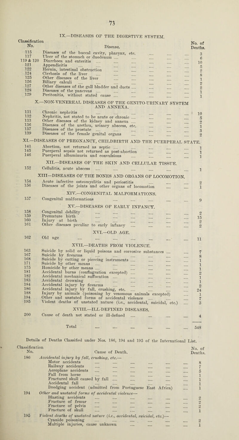 1% Classification No. TX.—DISEASES OF THE DIGESTIVE SYSTEM. Disease. 11.5 117 119 & 120 121 122 124 125 126 127 128 129 Diseases of the buccal cavity, pharynx, etc. Ulcer of the stomach or duodenum . Diarrhoea and enteritis Appendicitis Hernia, intestinal obstruction Cirrhosis of the liver Other diseases of the liver Biliary calculi Other diseases of the gall bladder and ducts . Diseases of the pancreas . Peritonitis, without stated cause . No. of Deaths. 3 6 10 5 O s 1 2 2 1 1 X.—NON-VENEEEAL DISEASES OF THE GENITO-URINARY SYSTEM AND ANNEXA. 131 Chronic nephritis 132 Nephritis, not stated to be acute or chronic . I’ Z Z 133 Other diseases of the kidney and annexa . . ...... ...... 136 Diseases of the urethra, urinary abscess, etc. 137 Diseases of the prostate 139 Diseases of the female genital organs . . . 10 5 o u 1 3 2 XI.— 141 145 146 152 154 156 157 158 159 160 161 162 163 167 168 171 175 181 182 183 184 186 188 194 195 200 DISEASES OF PREGNANCY, CHILDBIRTH AND THE PUERPERAL STATE. Abortion, not returned as septic . . . . . i Puerperal sepsis not returned as post-abortion . . . 1 Puerperal albuminuria and convulsions . . . 3 XIL—DISEASES OF THE SKIN AND CELLULAR TISSUE. Cellulitis, acute abscess XIII—DISEASES OF THE BONES AND ORGANS OF LOCOMOTION. Acute infective osteomyelitis and periostitis . . . 2 Diseases of the joints and other organs of locomotion . . 1 XIV.—CONGENITAL MALFORMATIONS. Congenital malformations . . . . 9 XV.—DISEASES OF EARLY INFANCY. Congenital debility . . . . . 2 Premature birth . . . . .’ Z 15 Injury at birth . . . . Z” .. ^ Other diseases peculiar to early infancy . . .. . 2 XVI.—OLD AGE. Old age XVIL—DEATHS FROM VIOLENCE. Suicide by solid or liquid poisons and corrosive substances . . 7 Suicide by firearms . . . . . g Suicide by cutting or piercing instruments . . . . 1 Suicide by other means . . . . Z 1 Homicide by other means . . . .. . q Accidental burns (conflagration excepted) . . . . 2 Accidental mechanical suffocation . . . . \ Accidental drowning . . . . . ] Accidental injury by firearms . . . . 2 Accidental injury by fall, crushing, etc. . . ...J’ 24 Injury by animals (poisoning by venomous animals excepted) . 1 Other and unstated forms of accidental violence . . . 7 Violent deaths of unstated nature (i.e., accidental, suicidal, etc.) . 3 XVIII.—ILL-DEFINED DISEASES. Cause of death not stated or ill-defined . . . . 4 Total 548 Details of Deaths Classified under Nos. 186, 194 and 195 of the International List. • Classification No. Cause of Death. 186 Accidental injury by fall, crushing, etc.— Motor accidents Railway accidents Aeroplane accidents Fall from horse Fractured skull caused by fall . Accidental fall Dredging accident (admitted from Portuguese East Africa) 194 Other and unstated forms of accidental violence— Blasting accidents Fracture of femur Fracture of pelvis Fracture of skull 195 Violent deaths of unstated nature (i.e., accidental, suicidal, etc.)— Cyanide poisoning No. of Deaths. 8 7 5 1 1 1 1 2 2 2 1 2