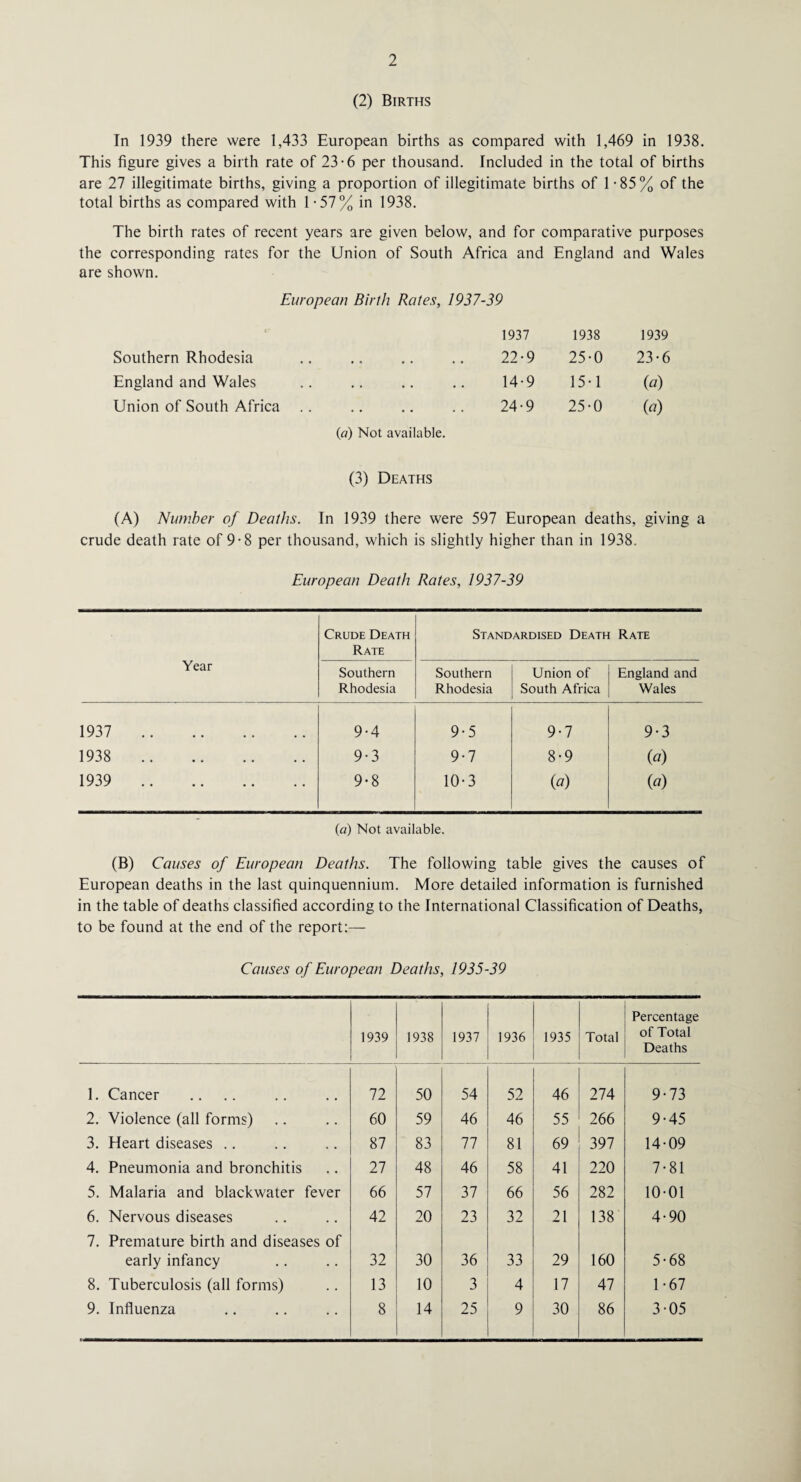 (2) Births In 1939 there were 1,433 European births as compared with 1,469 in 1938. This figure gives a birth rate of 23-6 per thousand. Included in the total of births are 27 illegitimate births, giving a proportion of illegitimate births of 1 -85% of the total births as compared with 1-57% in 1938. The birth rates of recent years are given below, and for comparative purposes the corresponding rates for the Union of South Africa and England and Wales are shown. European Birth Rates, 1937-39 Southern Rhodesia England and Wales Union of South Africa 1937 1938 1939 22-9 25-0 23-6 14-9 15-1 («) 24-9 25-0 («) (a) Not available. (3) Deaths (A) Number of Deaths. In 1939 there were 597 European deaths, giving a crude death rate of 9-8 per thousand, which is slightly higher than in 1938. European Death Rates, 1937-39 Year Crude Death Rate Standardised Death Rate Southern Rhodesia Southern Rhodesia Union of South Africa England and Wales 1937 . 9-4 9-5 9-7 9-3 1938 . 9-3 9-7 8-9 («) 1939 . 9-8 10-3 («) («) (a) Not available. (B) Causes of European Deaths. The following table gives the causes of European deaths in the last quinquennium. More detailed information is furnished in the table of deaths classified according to the International Classification of Deaths, to be found at the end of the report:— Causes of European Deaths, 1935-39 1939 1938 1937 1936 1935 Total Percentage of Total Deaths 1. Cancer 72 50 54 52 46 274 9-73 2. Violence (all forms) 60 59 46 46 55 266 9-45 3. Heart diseases .. 87 83 77 81 69 397 14-09 4. Pneumonia and bronchitis 27 48 46 58 41 220 7-81 5. Malaria and blackwater fever 66 57 37 66 56 282 10-01 6. Nervous diseases 42 20 23 32 21 138 4-90 7. Premature birth and diseases of early infancy 32 30 36 33 29 160 5-68 8. Tuberculosis (all forms) 13 10 3 4 17 47 1-67 9. Influenza 8 14 25 9 30 86 3-05