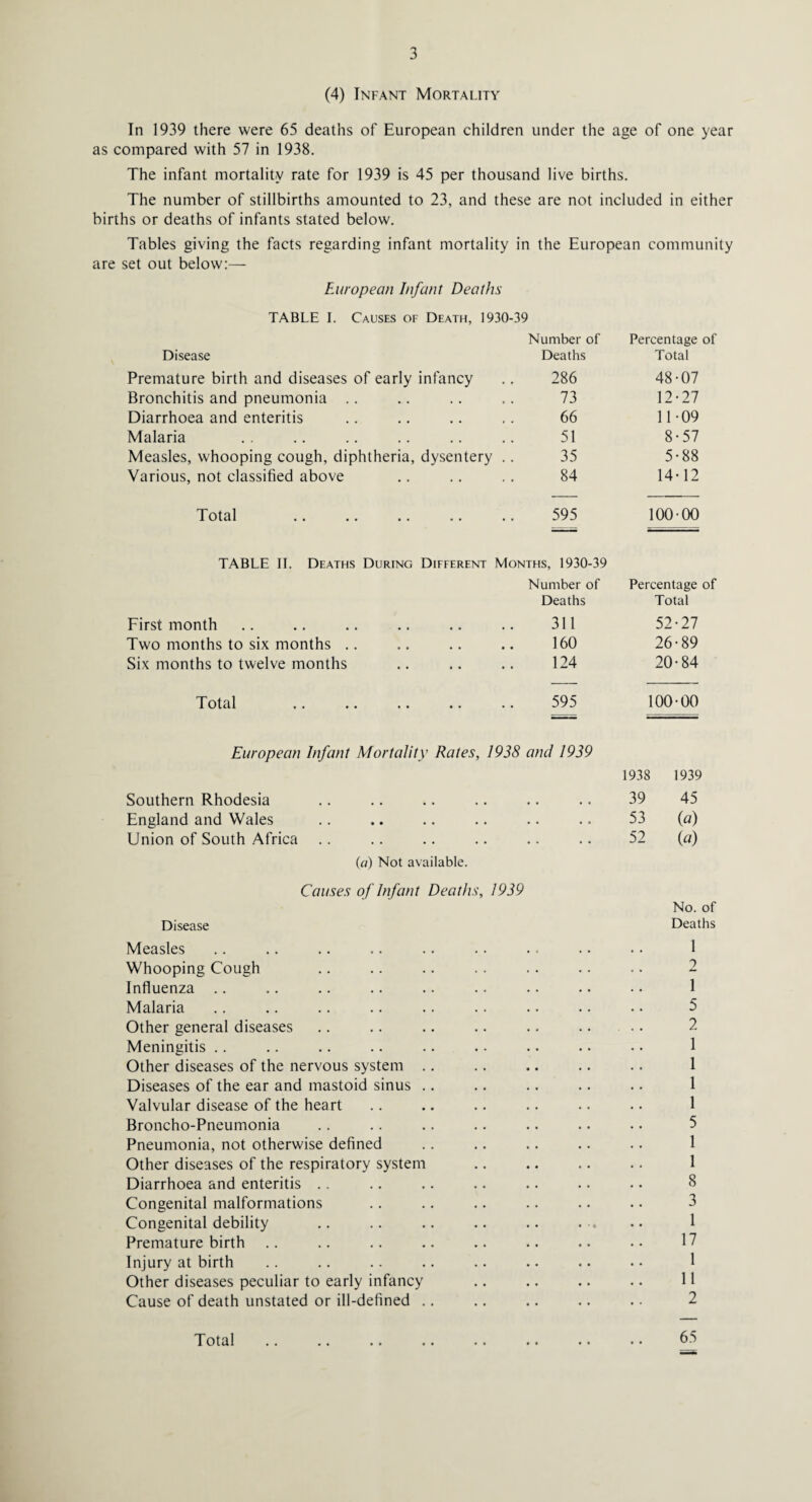 (4) Infant Mortality In 1939 there were 65 deaths of European children under the age of one year as compared with 57 in 1938. The infant mortality rate for 1939 is 45 per thousand live births. The number of stillbirths amounted to 23, and these are not included in either births or deaths of infants stated below. Tables giving the facts regarding infant mortality in the European community are set out below:— European Infant Deaths TABLE I. Causes of Death, 1930-39 Number of Percentage of Disease Deaths Total Premature birth and diseases of early infancy 286 48-07 Bronchitis and pneumonia . . 73 12-27 Diarrhoea and enteritis 66 11-09 Malaria 51 8-57 Measles, whooping cough, diphtheria, dysentery .. 35 5-88 Various, not classified above 84 14-12 Total 595 100-00 TABLE II. Deaths During Different Months, 1930-39 Number of Percentage of First month Deaths 311 Total 52-27 Two months to six months .. 160 26-89 Six months to twelve months 124 20-84 Total 595 100-00 European Infant Mortality Rates, 1938 Southern Rhodesia and 1939 193S 39 1939 45 England and Wales . . 53 (a) Union of South Africa • • 52 («) (a) Not available. Causes of Infant Deaths, 1939 Disease Measles No. of Deaths 1 Whooping Cough 2 Influenza .. 1 Malaria 5 Other general diseases 2 Meningitis .. 1 Other diseases of the nervous system .. 1 Diseases of the ear and mastoid sinus .. 1 Valvular disease of the heart 1 Broncho-Pneumonia 5 Pneumonia, not otherwise defined 1 Other diseases of the respiratory system 1 Diarrhoea and enteritis . . 8 Congenital malformations 3 Congenital debility • • • ■ . 1 Premature birth 17 Injury at birth 1 Other diseases peculiar to early infancy 11 Cause of death unstated or ill-defined .. 2 Total 65